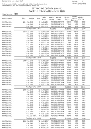 Condominio Los Inkas Golf
ESTADO DE CUENTA (en S/.)
Cuotas a cobrar a Diciembre 2014
Fecha : 21/03/2015Av. Circunvalación Club Golf Los Incas 292, Urb. Golf Los Inkas, Santiago de Surco.
Teléfono 4361250, URL: www.condominiolosinkasgolf.blogspot.com
Página : 2
E403Departamento :
AñoResponsable
Fecha
Vcto.
MONTO
DEUDOR
Cuota Mes
Monto
cuota
Monto
Pago
Monto
Dscto/
Exonera
Fecha
Pago
2011 CTA.ORD. 3MONTENEGRO, 31/03/2011 0.0005/03/2011 10.00100.00110.00
CTA.ORD. 2MONTENEGRO, 28/02/2011 0.0015/02/2011 0.00110.00110.00
CTA.ORD. 1MONTENEGRO, 31/01/2011 0.0017/01/2011 0.00110.00110.00
0.00Total por año 2011 70.001,250.001,320.00
2010 CTA.ORD. 12MONTENEGRO, 31/12/2010 0.0005/12/2010 10.00100.00110.00
CTA.ORD. 11MONTENEGRO, 30/11/2010 0.0005/12/2010 0.00110.00110.00
CTA.ORD. 10MONTENEGRO, 31/10/2010 0.0005/12/2010 0.00110.00110.00
CTA.ORD. 9MONTENEGRO, 30/09/2010 0.0005/09/2010 10.00100.00110.00
CTA.ORD. 8MONTENEGRO, 31/08/2010 0.0005/09/2010 0.00110.00110.00
CTA.ORD. 7MONTENEGRO, 31/07/2010 0.0017/07/2010 0.00110.00110.00
CTA.ORD. 6MONTENEGRO, 30/06/2010 0.0020/05/2010 10.00100.00110.00
CTA.ORD. 5MONTENEGRO, 31/05/2010 0.0005/05/2010 10.00100.00110.00
CTA.ORD. 4MONTENEGRO, 30/04/2010 0.0005/04/2010 10.00100.00110.00
CTA.ORD. 3MONTENEGRO, 31/03/2010 0.0005/03/2010 10.00100.00110.00
CTA.ORD. 2MONTENEGRO, 28/02/2010 0.0004/02/2010 10.00100.00110.00
CTA.ORD. 1MONTENEGRO, 31/01/2010 0.0030/12/2009 10.00100.00110.00
0.00Total por año 2010 80.001,240.001,320.00
2009 CTA.ORD. 12MONTENEGRO, 31/12/2009 0.0005/12/2009 10.00100.00110.00
CTA.ORD. 11MONTENEGRO, 30/11/2009 0.0004/11/2009 10.00100.00110.00
CTA.ORD. 10MONTENEGRO, 31/10/2009 0.0009/10/2009 0.00110.00110.00
CTA.ORD. 9MONTENEGRO, 30/09/2009 0.0005/09/2009 10.00100.00110.00
CTA.ORD. 8MONTENEGRO, 31/08/2009 30.0005/08/2009 0.0080.00110.00
CTA.ORD. 7MONTENEGRO, 31/07/2009 0.0003/07/2009 10.00100.00110.00
CTA.ORD. 6MONTENEGRO, 30/06/2009 0.0005/06/2009 10.00100.00110.00
CTA.ORD. 5MONTENEGRO, 31/05/2009 0.0005/05/2009 10.00100.00110.00
CTA.ORD. 4MONTENEGRO, 30/04/2009 0.0004/04/2009 10.00100.00110.00
CTA.ORD. 3MONTENEGRO, 31/03/2009 0.0005/03/2009 10.00100.00110.00
CTA.ORD. 2MONTENEGRO, 28/02/2009 0.0005/02/2009 10.00100.00110.00
CTA.ORD. 1MONTENEGRO, 31/01/2009 0.0005/03/2009 0.00110.00110.00
30.00Total por año 2009 90.001,200.001,320.00
2008 CTA.ORD. 12MONTENEGRO, 31/12/2008 0.0005/12/2008 10.00100.00110.00
CTA.ORD. 11MONTENEGRO, 30/11/2008 0.0005/11/2008 10.00100.00110.00
CTA.ORD. 10MONTENEGRO, 31/10/2008 0.0005/10/2008 10.00100.00110.00
CTA.ORD. 9MONTENEGRO, 30/09/2008 0.0005/09/2008 10.00100.00110.00
CTA.ORD. 8MONTENEGRO, 31/08/2008 0.0020/08/2008 0.00110.00110.00
CTA.ORD. 7MONTENEGRO, 31/07/2008 0.0002/07/2008 10.00100.00110.00
CTA.ORD. 6MONTENEGRO, 30/06/2008 0.0005/06/2008 10.00100.00110.00
CTA.ORD. 5MONTENEGRO, 31/05/2008 0.0005/05/2008 10.00100.00110.00
CTA.ORD. 4MONTENEGRO, 30/04/2008 0.0001/10/2009 0.00110.00110.00
CTA.ORD. 3MONTENEGRO, 31/03/2008 0.0001/10/2009 0.00110.00110.00
CTA.ORD. 2MONTENEGRO, 29/02/2008 0.0005/03/2009 0.00110.00110.00
CTA.ORD. 1MONTENEGRO, 31/01/2008 0.0005/03/2009 0.00110.00110.00
CTA.EXT.INST. 1MONTENEGRO, 31/01/2008 0.0005/11/2008 0.00100.00100.00
0.00Total por año 2008 70.001,350.001,420.00
2007 CTA.ORD. 12MONTENEGRO, 31/12/2007 0.0025/03/2008 0.00110.00110.00
CTA.ORD. 11MONTENEGRO, 30/11/2007 0.0025/03/2008 0.00110.00110.00
CTA.ORD. 10MONTENEGRO, 31/10/2007 0.0025/03/2008 0.00110.00110.00
CTA.ORD. 9MONTENEGRO, 30/09/2007 0.0020/09/2007 0.00110.00110.00
 