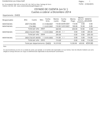 Condominio Los Inkas Golf
ESTADO DE CUENTA (en S/.)
Cuotas a cobrar a Diciembre 2014
Fecha : 21/03/2015Av. Circunvalación Club Golf Los Incas 292, Urb. Golf Los Inkas, Santiago de Surco.
Teléfono 4361250, URL: www.condominiolosinkasgolf.blogspot.com
Página : 3
E403Departamento :
AñoResponsable
Fecha
Vcto.
MONTO
DEUDOR
Cuota Mes
Monto
cuota
Monto
Pago
Monto
Dscto/
Exonera
Fecha
Pago
2007 CTA.ORD. 8MONTENEGRO, 31/08/2007 0.0020/09/2007 0.00110.00110.00
CTA.ORD. 7MONTENEGRO, 31/07/2007 0.0013/07/2007 10.00100.00110.00
0.00Total por año 2007 10.00650.00660.00
2004 CTA.EXT.PINT. 1MONTENEGRO, 31/01/2004 205.00/ / 0.000.00205.00
205.00Total por año 2004 0.000.00205.00
2003 CTA.EXT.INTER 1MONTENEGRO, 31/01/2003 114.00/ / 0.000.00114.00
114.00Total por año 2003 0.000.00114.00
Total por departamento 459.00E403
Nota:
En caso de detectar un error en su estado de cuenta, por ejemplo: en el nombre del responsable o en sus montos, favor de indicarlo mediante una carta
dirigida al Consejo Directivo con cargo a la Administración adjuntando la documentación sustentatoria.
630.009,230.0010,319.00
 