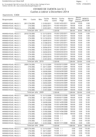 Condominio Los Inkas Golf
ESTADO DE CUENTA (en S/.)
Cuotas a cobrar a Diciembre 2014
Fecha : 21/03/2015Av. Circunvalación Club Golf Los Incas 292, Urb. Golf Los Inkas, Santiago de Surco.
Teléfono 4361250, URL: www.condominiolosinkasgolf.blogspot.com
Página : 2
E404Departamento :
AñoResponsable
Fecha
Vcto.
MONTO
DEUDOR
Cuota Mes
Monto
cuota
Monto
Pago
Monto
Dscto/
Exonera
Fecha
Pago
2011 CTA.ORD. 3MIRANDA ROJAS, HALLEL S. 31/03/2011 0.0014/03/2011 10.00100.00110.00
CTA.ORD. 2MIRANDA ROJAS, HALLEL S. 28/02/2011 0.0014/03/2011 10.00100.00110.00
CTA.ORD. 1MIRANDA ROJAS, HALLEL S. 31/01/2011 0.0014/03/2011 10.00100.00110.00
990.00Total por año 2011 30.00300.001,320.00
2010 CTA.ORD. 12MIRANDA ROJAS, HALLEL S. 31/12/2010 0.0012/03/2011 10.00100.00110.00
CTA.ORD. 11MIRANDA ROJAS, HALLEL S. 30/11/2010 0.0012/03/2011 10.00100.00110.00
CTA.ORD. 10MIRANDA ROJAS, HALLEL S. 31/10/2010 0.0012/03/2011 10.00100.00110.00
CTA.ORD. 9MIRANDA ROJAS, HALLEL S. 30/09/2010 0.0012/03/2011 10.00100.00110.00
CTA.ORD. 8MIRANDA ROJAS, HALLEL S. 31/08/2010 0.0012/03/2011 10.00100.00110.00
CTA.ORD. 7MIRANDA ROJAS, HALLEL S. 31/07/2010 0.0005/07/2010 10.00100.00110.00
CTA.ORD. 6MIRANDA ROJAS, HALLEL S. 30/06/2010 0.0012/03/2011 10.00100.00110.00
CTA.ORD. 5MIRANDA ROJAS, HALLEL S. 31/05/2010 0.0012/03/2011 10.00100.00110.00
CTA.ORD. 4MIRANDA ROJAS, HALLEL S. 30/04/2010 0.0005/04/2010 10.00100.00110.00
CTA.ORD. 3MIRANDA ROJAS, HALLEL S. 31/03/2010 0.0003/03/2010 10.00100.00110.00
CTA.ORD. 2MIRANDA ROJAS, HALLEL S. 28/02/2010 0.0012/03/2011 10.00100.00110.00
CTA.ORD. 1MIRANDA ROJAS, HALLEL S. 31/01/2010 0.0005/01/2010 10.00100.00110.00
0.00Total por año 2010 120.001,200.001,320.00
2009 CTA.ORD. 12MIRANDA ROJAS, HALLEL S. 31/12/2009 0.0005/12/2009 10.00100.00110.00
CTA.ORD. 11MIRANDA ROJAS, HALLEL S. 30/11/2009 0.0005/11/2009 10.00100.00110.00
CTA.ORD. 10MIRANDA ROJAS, HALLEL S. 31/10/2009 0.0005/10/2009 10.00100.00110.00
CTA.ORD. 9MIRANDA ROJAS, HALLEL S. 30/09/2009 0.0004/09/2009 10.00100.00110.00
CTA.ORD. 8MIRANDA ROJAS, HALLEL S. 31/08/2009 0.0005/08/2009 10.00100.00110.00
CTA.ORD. 7MIRANDA ROJAS, HALLEL S. 31/07/2009 0.0004/07/2009 10.00100.00110.00
CTA.ORD. 6MIRANDA ROJAS, HALLEL S. 30/06/2009 0.0005/06/2009 10.00100.00110.00
CTA.ORD. 5MIRANDA ROJAS, HALLEL S. 31/05/2009 0.0004/05/2009 10.00100.00110.00
CTA.ORD. 4MIRANDA ROJAS, HALLEL S. 30/04/2009 0.0002/04/2009 10.00100.00110.00
CTA.ORD. 3MIRANDA ROJAS, HALLEL S. 31/03/2009 0.0005/03/2009 10.00100.00110.00
CTA.ORD. 2MIRANDA ROJAS, HALLEL S. 28/02/2009 0.0005/02/2009 10.00100.00110.00
CTA.ORD. 1MIRANDA ROJAS, HALLEL S. 31/01/2009 0.0005/01/2009 10.00100.00110.00
0.00Total por año 2009 120.001,200.001,320.00
2008 CTA.ORD. 12MIRANDA ROJAS, HALLEL S. 31/12/2008 0.0005/12/2008 10.00100.00110.00
CTA.ORD. 11MIRANDA ROJAS, HALLEL S. 30/11/2008 0.0005/11/2008 10.00100.00110.00
CTA.ORD. 10MIRANDA ROJAS, HALLEL S. 31/10/2008 10.0005/11/2008 0.00100.00110.00
CTA.ORD. 9MIRANDA ROJAS, HALLEL S. 30/09/2008 10.0016/09/2008 0.00100.00110.00
CTA.ORD. 8MIRANDA ROJAS, HALLEL S. 31/08/2008 10.0016/09/2008 0.00100.00110.00
CTA.ORD. 7MIRANDA ROJAS, HALLEL S. 31/07/2008 10.0005/09/2008 0.00100.00110.00
CTA.ORD. 6MIRANDA ROJAS, HALLEL S. 30/06/2008 10.0005/09/2008 0.00100.00110.00
CTA.ORD. 5MIRANDA ROJAS, HALLEL S. 31/05/2008 10.0014/06/2008 0.00100.00110.00
CTA.ORD. 4MIRANDA ROJAS, HALLEL S. 30/04/2008 10.0014/06/2008 0.00100.00110.00
CTA.ORD. 3MIRANDA ROJAS, HALLEL S. 31/03/2008 110.00/ / 0.000.00110.00
CTA.ORD. 2MIRANDA ROJAS, HALLEL S. 29/02/2008 110.00/ / 0.000.00110.00
CTA.ORD. 1MIRANDA ROJAS, HALLEL S. 31/01/2008 110.00/ / 0.000.00110.00
CTA.EXT.INST. 1MIRANDA ROJAS, HALLEL S. 31/01/2008 0.0011/11/2008 0.00100.00100.00
400.00Total por año 2008 20.001,000.001,420.00
2007 CTA.ORD. 12MIRANDA ROJAS, HALLEL S. 31/12/2007 110.00/ / 0.000.00110.00
CTA.ORD. 11MIRANDA ROJAS, HALLEL S. 30/11/2007 110.00/ / 0.000.00110.00
CTA.ORD. 10MIRANDA ROJAS, HALLEL S. 31/10/2007 110.00/ / 0.000.00110.00
CTA.ORD. 9MIRANDA ROJAS, HALLEL S. 30/09/2007 0.0008/09/2007 0.00110.00110.00
 