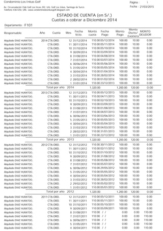 Condominio Los Inkas Golf
ESTADO DE CUENTA (en S/.)
Cuotas a cobrar a Diciembre 2014
Fecha : 21/03/2015Av. Circunvalación Club Golf Los Incas 292, Urb. Golf Los Inkas, Santiago de Surco.
Teléfono 4361250, URL: www.condominiolosinkasgolf.blogspot.com
Página : 1
F101Departamento :
AñoResponsable
Fecha
Vcto.
MONTO
DEUDOR
Cuota Mes
Monto
cuota
Monto
Pago
Monto
Dscto/
Exonera
Fecha
Pago
2014 CTA.ORD. 12Alquilado DIAZ HURATDO, 31/12/2014 0.0005/12/2014 10.00100.00110.00
CTA.ORD. 11Alquilado DIAZ HURATDO, 30/11/2014 0.0005/11/2014 10.00100.00110.00
CTA.ORD. 10Alquilado DIAZ HURATDO, 31/10/2014 0.0005/10/2014 10.00100.00110.00
CTA.ORD. 9Alquilado DIAZ HURATDO, 30/09/2014 0.0003/09/2014 10.00100.00110.00
CTA.ORD. 8Alquilado DIAZ HURATDO, 31/08/2014 0.0004/08/2014 10.00100.00110.00
CTA.ORD. 7Alquilado DIAZ HURATDO, 31/07/2014 0.0003/07/2014 10.00100.00110.00
CTA.ORD. 6Alquilado DIAZ HURATDO, 30/06/2014 0.0005/06/2014 10.00100.00110.00
CTA.ORD. 5Alquilado DIAZ HURATDO, 31/05/2014 0.0005/05/2014 10.00100.00110.00
CTA.ORD. 4Alquilado DIAZ HURATDO, 30/04/2014 0.0001/04/2014 10.00100.00110.00
CTA.ORD. 3Alquilado DIAZ HURATDO, 31/03/2014 0.0028/02/2014 10.00100.00110.00
CTA.ORD. 2Alquilado DIAZ HURATDO, 28/02/2014 0.0001/02/2014 10.00100.00110.00
CTA.ORD. 1Alquilado DIAZ HURATDO, 31/01/2014 0.0023/12/2013 10.00100.00110.00
0.00Total por año 2014 120.001,200.001,320.00
2013 CTA.ORD. 12Alquilado DIAZ HURATDO, 31/12/2013 0.0005/12/2013 10.00100.00110.00
CTA.ORD. 11Alquilado DIAZ HURATDO, 30/11/2013 0.0004/11/2013 10.00100.00110.00
CTA.ORD. 10Alquilado DIAZ HURATDO, 31/10/2013 0.0002/10/2013 10.00100.00110.00
CTA.ORD. 9Alquilado DIAZ HURATDO, 30/09/2013 0.0003/09/2013 10.00100.00110.00
CTA.ORD. 8Alquilado DIAZ HURATDO, 31/08/2013 0.0001/08/2013 10.00100.00110.00
CTA.ORD. 7Alquilado DIAZ HURATDO, 31/07/2013 0.0004/07/2013 10.00100.00110.00
CTA.ORD. 6Alquilado DIAZ HURATDO, 30/06/2013 0.0003/06/2013 10.00100.00110.00
CTA.ORD. 5Alquilado DIAZ HURATDO, 31/05/2013 0.0005/05/2013 10.00100.00110.00
CTA.ORD. 4Alquilado DIAZ HURATDO, 30/04/2013 0.0005/04/2013 10.00100.00110.00
CTA.ORD. 3Alquilado DIAZ HURATDO, 31/03/2013 0.0004/03/2013 10.00100.00110.00
CTA.ORD. 2Alquilado DIAZ HURATDO, 28/02/2013 0.0031/01/2013 10.00100.00110.00
CTA.ORD. 1Alquilado DIAZ HURATDO, 31/01/2013 0.0022/12/2012 10.00100.00110.00
0.00Total por año 2013 120.001,200.001,320.00
2012 CTA.ORD. 12Alquilado DIAZ HURATDO, 31/12/2012 0.0030/11/2012 10.00100.00110.00
CTA.ORD. 11Alquilado DIAZ HURATDO, 30/11/2012 0.0002/11/2012 10.00100.00110.00
CTA.ORD. 10Alquilado DIAZ HURATDO, 31/10/2012 0.0001/10/2012 10.00100.00110.00
CTA.ORD. 9Alquilado DIAZ HURATDO, 30/09/2012 0.0031/08/2012 10.00100.00110.00
CTA.ORD. 8Alquilado DIAZ HURATDO, 31/08/2012 0.0005/08/2012 10.00100.00110.00
CTA.ORD. 7Alquilado DIAZ HURATDO, 31/07/2012 0.0005/07/2012 10.00100.00110.00
CTA.ORD. 6Alquilado DIAZ HURATDO, 30/06/2012 0.0029/05/2012 10.00100.00110.00
CTA.ORD. 5Alquilado DIAZ HURATDO, 31/05/2012 0.0005/05/2012 10.00100.00110.00
CTA.ORD. 4Alquilado DIAZ HURATDO, 30/04/2012 0.0005/04/2012 10.00100.00110.00
CTA.ORD. 3Alquilado DIAZ HURATDO, 31/03/2012 0.0028/02/2012 10.00100.00110.00
CTA.ORD. 2Alquilado DIAZ HURATDO, 29/02/2012 0.0005/02/2012 10.00100.00110.00
CTA.ORD. 1Alquilado DIAZ HURATDO, 31/01/2012 0.0005/01/2012 10.00100.00110.00
0.00Total por año 2012 120.001,200.001,320.00
2011 CTA.ORD. 12Alquilado DIAZ HURATDO, 31/12/2011 0.0005/12/2011 10.00100.00110.00
CTA.ORD. 11Alquilado DIAZ HURATDO, 30/11/2011 0.0005/11/2011 10.00100.00110.00
CTA.ORD. 10Alquilado DIAZ HURATDO, 31/10/2011 0.0005/10/2011 10.00100.00110.00
CTA.ORD. 9Alquilado DIAZ HURATDO, 30/09/2011 0.0005/09/2011 10.00100.00110.00
CTA.ORD. 8Alquilado DIAZ HURATDO, 31/08/2011 110.00/ / 0.000.00110.00
CTA.ORD. 7Alquilado DIAZ HURATDO, 31/07/2011 110.00/ / 0.000.00110.00
CTA.ORD. 6Alquilado DIAZ HURATDO, 30/06/2011 110.00/ / 0.000.00110.00
CTA.ORD. 5Alquilado DIAZ HURATDO, 31/05/2011 110.00/ / 0.000.00110.00
CTA.ORD. 4Alquilado DIAZ HURATDO, 30/04/2011 110.00/ / 0.000.00110.00
 