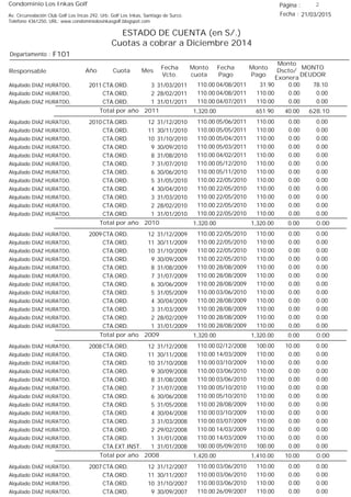 Condominio Los Inkas Golf
ESTADO DE CUENTA (en S/.)
Cuotas a cobrar a Diciembre 2014
Fecha : 21/03/2015Av. Circunvalación Club Golf Los Incas 292, Urb. Golf Los Inkas, Santiago de Surco.
Teléfono 4361250, URL: www.condominiolosinkasgolf.blogspot.com
Página : 2
F101Departamento :
AñoResponsable
Fecha
Vcto.
MONTO
DEUDOR
Cuota Mes
Monto
cuota
Monto
Pago
Monto
Dscto/
Exonera
Fecha
Pago
2011 CTA.ORD. 3Alquilado DIAZ HURATDO, 31/03/2011 78.1004/08/2011 0.0031.90110.00
CTA.ORD. 2Alquilado DIAZ HURATDO, 28/02/2011 0.0004/08/2011 0.00110.00110.00
CTA.ORD. 1Alquilado DIAZ HURATDO, 31/01/2011 0.0004/07/2011 0.00110.00110.00
628.10Total por año 2011 40.00651.901,320.00
2010 CTA.ORD. 12Alquilado DIAZ HURATDO, 31/12/2010 0.0005/06/2011 0.00110.00110.00
CTA.ORD. 11Alquilado DIAZ HURATDO, 30/11/2010 0.0005/05/2011 0.00110.00110.00
CTA.ORD. 10Alquilado DIAZ HURATDO, 31/10/2010 0.0005/04/2011 0.00110.00110.00
CTA.ORD. 9Alquilado DIAZ HURATDO, 30/09/2010 0.0005/03/2011 0.00110.00110.00
CTA.ORD. 8Alquilado DIAZ HURATDO, 31/08/2010 0.0004/02/2011 0.00110.00110.00
CTA.ORD. 7Alquilado DIAZ HURATDO, 31/07/2010 0.0005/12/2010 0.00110.00110.00
CTA.ORD. 6Alquilado DIAZ HURATDO, 30/06/2010 0.0005/11/2010 0.00110.00110.00
CTA.ORD. 5Alquilado DIAZ HURATDO, 31/05/2010 0.0022/05/2010 0.00110.00110.00
CTA.ORD. 4Alquilado DIAZ HURATDO, 30/04/2010 0.0022/05/2010 0.00110.00110.00
CTA.ORD. 3Alquilado DIAZ HURATDO, 31/03/2010 0.0022/05/2010 0.00110.00110.00
CTA.ORD. 2Alquilado DIAZ HURATDO, 28/02/2010 0.0022/05/2010 0.00110.00110.00
CTA.ORD. 1Alquilado DIAZ HURATDO, 31/01/2010 0.0022/05/2010 0.00110.00110.00
0.00Total por año 2010 0.001,320.001,320.00
2009 CTA.ORD. 12Alquilado DIAZ HURATDO, 31/12/2009 0.0022/05/2010 0.00110.00110.00
CTA.ORD. 11Alquilado DIAZ HURATDO, 30/11/2009 0.0022/05/2010 0.00110.00110.00
CTA.ORD. 10Alquilado DIAZ HURATDO, 31/10/2009 0.0022/05/2010 0.00110.00110.00
CTA.ORD. 9Alquilado DIAZ HURATDO, 30/09/2009 0.0022/05/2010 0.00110.00110.00
CTA.ORD. 8Alquilado DIAZ HURATDO, 31/08/2009 0.0028/08/2009 0.00110.00110.00
CTA.ORD. 7Alquilado DIAZ HURATDO, 31/07/2009 0.0028/08/2009 0.00110.00110.00
CTA.ORD. 6Alquilado DIAZ HURATDO, 30/06/2009 0.0028/08/2009 0.00110.00110.00
CTA.ORD. 5Alquilado DIAZ HURATDO, 31/05/2009 0.0003/06/2010 0.00110.00110.00
CTA.ORD. 4Alquilado DIAZ HURATDO, 30/04/2009 0.0028/08/2009 0.00110.00110.00
CTA.ORD. 3Alquilado DIAZ HURATDO, 31/03/2009 0.0028/08/2009 0.00110.00110.00
CTA.ORD. 2Alquilado DIAZ HURATDO, 28/02/2009 0.0028/08/2009 0.00110.00110.00
CTA.ORD. 1Alquilado DIAZ HURATDO, 31/01/2009 0.0028/08/2009 0.00110.00110.00
0.00Total por año 2009 0.001,320.001,320.00
2008 CTA.ORD. 12Alquilado DIAZ HURATDO, 31/12/2008 0.0002/12/2008 10.00100.00110.00
CTA.ORD. 11Alquilado DIAZ HURATDO, 30/11/2008 0.0014/03/2009 0.00110.00110.00
CTA.ORD. 10Alquilado DIAZ HURATDO, 31/10/2008 0.0003/10/2009 0.00110.00110.00
CTA.ORD. 9Alquilado DIAZ HURATDO, 30/09/2008 0.0003/06/2010 0.00110.00110.00
CTA.ORD. 8Alquilado DIAZ HURATDO, 31/08/2008 0.0003/06/2010 0.00110.00110.00
CTA.ORD. 7Alquilado DIAZ HURATDO, 31/07/2008 0.0005/10/2010 0.00110.00110.00
CTA.ORD. 6Alquilado DIAZ HURATDO, 30/06/2008 0.0005/10/2010 0.00110.00110.00
CTA.ORD. 5Alquilado DIAZ HURATDO, 31/05/2008 0.0028/08/2009 0.00110.00110.00
CTA.ORD. 4Alquilado DIAZ HURATDO, 30/04/2008 0.0003/10/2009 0.00110.00110.00
CTA.ORD. 3Alquilado DIAZ HURATDO, 31/03/2008 0.0003/07/2009 0.00110.00110.00
CTA.ORD. 2Alquilado DIAZ HURATDO, 29/02/2008 0.0014/03/2009 0.00110.00110.00
CTA.ORD. 1Alquilado DIAZ HURATDO, 31/01/2008 0.0014/03/2009 0.00110.00110.00
CTA.EXT.INST. 1Alquilado DIAZ HURATDO, 31/01/2008 0.0005/09/2010 0.00100.00100.00
0.00Total por año 2008 10.001,410.001,420.00
2007 CTA.ORD. 12Alquilado DIAZ HURATDO, 31/12/2007 0.0003/06/2010 0.00110.00110.00
CTA.ORD. 11Alquilado DIAZ HURATDO, 30/11/2007 0.0003/06/2010 0.00110.00110.00
CTA.ORD. 10Alquilado DIAZ HURATDO, 31/10/2007 0.0003/06/2010 0.00110.00110.00
CTA.ORD. 9Alquilado DIAZ HURATDO, 30/09/2007 0.0026/09/2007 0.00110.00110.00
 