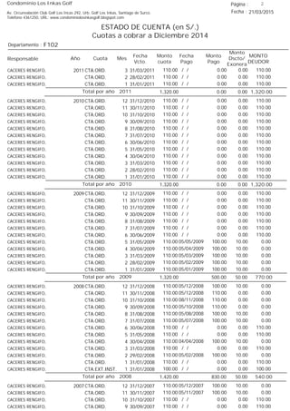 Condominio Los Inkas Golf
ESTADO DE CUENTA (en S/.)
Cuotas a cobrar a Diciembre 2014
Fecha : 21/03/2015Av. Circunvalación Club Golf Los Incas 292, Urb. Golf Los Inkas, Santiago de Surco.
Teléfono 4361250, URL: www.condominiolosinkasgolf.blogspot.com
Página : 2
F102Departamento :
AñoResponsable
Fecha
Vcto.
MONTO
DEUDOR
Cuota Mes
Monto
cuota
Monto
Pago
Monto
Dscto/
Exonera
Fecha
Pago
2011 CTA.ORD. 3CACERES RENGIFO, 31/03/2011 110.00/ / 0.000.00110.00
CTA.ORD. 2CACERES RENGIFO, 28/02/2011 110.00/ / 0.000.00110.00
CTA.ORD. 1CACERES RENGIFO, 31/01/2011 110.00/ / 0.000.00110.00
1,320.00Total por año 2011 0.000.001,320.00
2010 CTA.ORD. 12CACERES RENGIFO, 31/12/2010 110.00/ / 0.000.00110.00
CTA.ORD. 11CACERES RENGIFO, 30/11/2010 110.00/ / 0.000.00110.00
CTA.ORD. 10CACERES RENGIFO, 31/10/2010 110.00/ / 0.000.00110.00
CTA.ORD. 9CACERES RENGIFO, 30/09/2010 110.00/ / 0.000.00110.00
CTA.ORD. 8CACERES RENGIFO, 31/08/2010 110.00/ / 0.000.00110.00
CTA.ORD. 7CACERES RENGIFO, 31/07/2010 110.00/ / 0.000.00110.00
CTA.ORD. 6CACERES RENGIFO, 30/06/2010 110.00/ / 0.000.00110.00
CTA.ORD. 5CACERES RENGIFO, 31/05/2010 110.00/ / 0.000.00110.00
CTA.ORD. 4CACERES RENGIFO, 30/04/2010 110.00/ / 0.000.00110.00
CTA.ORD. 3CACERES RENGIFO, 31/03/2010 110.00/ / 0.000.00110.00
CTA.ORD. 2CACERES RENGIFO, 28/02/2010 110.00/ / 0.000.00110.00
CTA.ORD. 1CACERES RENGIFO, 31/01/2010 110.00/ / 0.000.00110.00
1,320.00Total por año 2010 0.000.001,320.00
2009 CTA.ORD. 12CACERES RENGIFO, 31/12/2009 110.00/ / 0.000.00110.00
CTA.ORD. 11CACERES RENGIFO, 30/11/2009 110.00/ / 0.000.00110.00
CTA.ORD. 10CACERES RENGIFO, 31/10/2009 110.00/ / 0.000.00110.00
CTA.ORD. 9CACERES RENGIFO, 30/09/2009 110.00/ / 0.000.00110.00
CTA.ORD. 8CACERES RENGIFO, 31/08/2009 110.00/ / 0.000.00110.00
CTA.ORD. 7CACERES RENGIFO, 31/07/2009 110.00/ / 0.000.00110.00
CTA.ORD. 6CACERES RENGIFO, 30/06/2009 110.00/ / 0.000.00110.00
CTA.ORD. 5CACERES RENGIFO, 31/05/2009 0.0005/05/2009 10.00100.00110.00
CTA.ORD. 4CACERES RENGIFO, 30/04/2009 0.0005/04/2009 10.00100.00110.00
CTA.ORD. 3CACERES RENGIFO, 31/03/2009 0.0005/03/2009 10.00100.00110.00
CTA.ORD. 2CACERES RENGIFO, 28/02/2009 0.0005/02/2009 10.00100.00110.00
CTA.ORD. 1CACERES RENGIFO, 31/01/2009 0.0005/01/2009 10.00100.00110.00
770.00Total por año 2009 50.00500.001,320.00
2008 CTA.ORD. 12CACERES RENGIFO, 31/12/2008 0.0005/12/2008 10.00100.00110.00
CTA.ORD. 11CACERES RENGIFO, 30/11/2008 0.0005/12/2008 0.00110.00110.00
CTA.ORD. 10CACERES RENGIFO, 31/10/2008 0.0008/11/2008 0.00110.00110.00
CTA.ORD. 9CACERES RENGIFO, 30/09/2008 0.0005/10/2008 0.00110.00110.00
CTA.ORD. 8CACERES RENGIFO, 31/08/2008 0.0005/08/2008 10.00100.00110.00
CTA.ORD. 7CACERES RENGIFO, 31/07/2008 0.0005/07/2008 10.00100.00110.00
CTA.ORD. 6CACERES RENGIFO, 30/06/2008 110.00/ / 0.000.00110.00
CTA.ORD. 5CACERES RENGIFO, 31/05/2008 110.00/ / 0.000.00110.00
CTA.ORD. 4CACERES RENGIFO, 30/04/2008 0.0004/04/2008 10.00100.00110.00
CTA.ORD. 3CACERES RENGIFO, 31/03/2008 110.00/ / 0.000.00110.00
CTA.ORD. 2CACERES RENGIFO, 29/02/2008 0.0005/02/2008 10.00100.00110.00
CTA.ORD. 1CACERES RENGIFO, 31/01/2008 110.00/ / 0.000.00110.00
CTA.EXT.INST. 1CACERES RENGIFO, 31/01/2008 100.00/ / 0.000.00100.00
540.00Total por año 2008 50.00830.001,420.00
2007 CTA.ORD. 12CACERES RENGIFO, 31/12/2007 0.0005/12/2007 10.00100.00110.00
CTA.ORD. 11CACERES RENGIFO, 30/11/2007 0.0005/11/2007 10.00100.00110.00
CTA.ORD. 10CACERES RENGIFO, 31/10/2007 110.00/ / 0.000.00110.00
CTA.ORD. 9CACERES RENGIFO, 30/09/2007 110.00/ / 0.000.00110.00
 