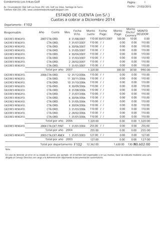 Condominio Los Inkas Golf
ESTADO DE CUENTA (en S/.)
Cuotas a cobrar a Diciembre 2014
Fecha : 21/03/2015Av. Circunvalación Club Golf Los Incas 292, Urb. Golf Los Inkas, Santiago de Surco.
Teléfono 4361250, URL: www.condominiolosinkasgolf.blogspot.com
Página : 3
F102Departamento :
AñoResponsable
Fecha
Vcto.
MONTO
DEUDOR
Cuota Mes
Monto
cuota
Monto
Pago
Monto
Dscto/
Exonera
Fecha
Pago
2007 CTA.ORD. 8CACERES RENGIFO, 31/08/2007 0.0030/07/2007 10.00100.00110.00
CTA.ORD. 7CACERES RENGIFO, 31/07/2007 110.00/ / 0.000.00110.00
CTA.ORD. 6CACERES RENGIFO, 30/06/2007 110.00/ / 0.000.00110.00
CTA.ORD. 5CACERES RENGIFO, 31/05/2007 110.00/ / 0.000.00110.00
CTA.ORD. 4CACERES RENGIFO, 30/04/2007 110.00/ / 0.000.00110.00
CTA.ORD. 3CACERES RENGIFO, 31/03/2007 110.00/ / 0.000.00110.00
CTA.ORD. 2CACERES RENGIFO, 28/02/2007 110.00/ / 0.000.00110.00
CTA.ORD. 1CACERES RENGIFO, 31/01/2007 110.00/ / 0.000.00110.00
990.00Total por año 2007 30.00300.001,320.00
2006 CTA.ORD. 12CACERES RENGIFO, 31/12/2006 110.00/ / 0.000.00110.00
CTA.ORD. 11CACERES RENGIFO, 30/11/2006 110.00/ / 0.000.00110.00
CTA.ORD. 10CACERES RENGIFO, 31/10/2006 110.00/ / 0.000.00110.00
CTA.ORD. 9CACERES RENGIFO, 30/09/2006 110.00/ / 0.000.00110.00
CTA.ORD. 8CACERES RENGIFO, 31/08/2006 110.00/ / 0.000.00110.00
CTA.ORD. 7CACERES RENGIFO, 31/07/2006 110.00/ / 0.000.00110.00
CTA.ORD. 6CACERES RENGIFO, 30/06/2006 110.00/ / 0.000.00110.00
CTA.ORD. 5CACERES RENGIFO, 31/05/2006 110.00/ / 0.000.00110.00
CTA.ORD. 4CACERES RENGIFO, 30/04/2006 110.00/ / 0.000.00110.00
CTA.ORD. 3CACERES RENGIFO, 31/03/2006 110.00/ / 0.000.00110.00
CTA.ORD. 2CACERES RENGIFO, 28/02/2006 110.00/ / 0.000.00110.00
CTA.ORD. 1CACERES RENGIFO, 31/01/2006 110.00/ / 0.000.00110.00
1,320.00Total por año 2006 0.000.001,320.00
2004 CTA.EXT.PINT. 1CACERES RENGIFO, 31/01/2004 255.00/ / 0.000.00255.00
255.00Total por año 2004 0.000.00255.00
2003 CTA,EXT.ANEX 1CACERES RENGIFO, 31/01/2003 127.00/ / 0.000.00127.00
127.00Total por año 2003 0.000.00127.00
Total por departamento 10,602.00F102
Nota:
En caso de detectar un error en su estado de cuenta, por ejemplo: en el nombre del responsable o en sus montos, favor de indicarlo mediante una carta
dirigida al Consejo Directivo con cargo a la Administración adjuntando la documentación sustentatoria.
130.001,630.0012,362.00
 