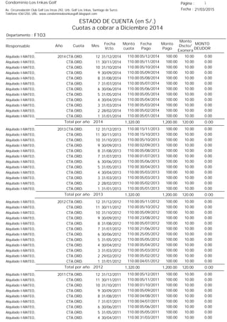 Condominio Los Inkas Golf
ESTADO DE CUENTA (en S/.)
Cuotas a cobrar a Diciembre 2014
Fecha : 21/03/2015Av. Circunvalación Club Golf Los Incas 292, Urb. Golf Los Inkas, Santiago de Surco.
Teléfono 4361250, URL: www.condominiolosinkasgolf.blogspot.com
Página : 1
F103Departamento :
AñoResponsable
Fecha
Vcto.
MONTO
DEUDOR
Cuota Mes
Monto
cuota
Monto
Pago
Monto
Dscto/
Exonera
Fecha
Pago
2014 CTA.ORD. 12Alquilado I-MATEO, 31/12/2014 0.0005/12/2014 10.00100.00110.00
CTA.ORD. 11Alquilado I-MATEO, 30/11/2014 0.0005/11/2014 10.00100.00110.00
CTA.ORD. 10Alquilado I-MATEO, 31/10/2014 0.0005/10/2014 10.00100.00110.00
CTA.ORD. 9Alquilado I-MATEO, 30/09/2014 0.0005/09/2014 10.00100.00110.00
CTA.ORD. 8Alquilado I-MATEO, 31/08/2014 0.0005/08/2014 10.00100.00110.00
CTA.ORD. 7Alquilado I-MATEO, 31/07/2014 0.0005/07/2014 10.00100.00110.00
CTA.ORD. 6Alquilado I-MATEO, 30/06/2014 0.0005/06/2014 10.00100.00110.00
CTA.ORD. 5Alquilado I-MATEO, 31/05/2014 0.0005/05/2014 10.00100.00110.00
CTA.ORD. 4Alquilado I-MATEO, 30/04/2014 0.0005/04/2014 10.00100.00110.00
CTA.ORD. 3Alquilado I-MATEO, 31/03/2014 0.0005/03/2014 10.00100.00110.00
CTA.ORD. 2Alquilado I-MATEO, 28/02/2014 0.0005/02/2014 10.00100.00110.00
CTA.ORD. 1Alquilado I-MATEO, 31/01/2014 0.0005/01/2014 10.00100.00110.00
0.00Total por año 2014 120.001,200.001,320.00
2013 CTA.ORD. 12Alquilado I-MATEO, 31/12/2013 0.0015/11/2013 10.00100.00110.00
CTA.ORD. 11Alquilado I-MATEO, 30/11/2013 0.0015/10/2013 10.00100.00110.00
CTA.ORD. 10Alquilado I-MATEO, 31/10/2013 0.0005/10/2013 10.00100.00110.00
CTA.ORD. 9Alquilado I-MATEO, 30/09/2013 0.0002/09/2013 10.00100.00110.00
CTA.ORD. 8Alquilado I-MATEO, 31/08/2013 0.0005/08/2013 10.00100.00110.00
CTA.ORD. 7Alquilado I-MATEO, 31/07/2013 0.0001/07/2013 10.00100.00110.00
CTA.ORD. 6Alquilado I-MATEO, 30/06/2013 0.0005/06/2013 10.00100.00110.00
CTA.ORD. 5Alquilado I-MATEO, 31/05/2013 0.0030/04/2013 10.00100.00110.00
CTA.ORD. 4Alquilado I-MATEO, 30/04/2013 0.0005/03/2013 10.00100.00110.00
CTA.ORD. 3Alquilado I-MATEO, 31/03/2013 0.0005/03/2013 10.00100.00110.00
CTA.ORD. 2Alquilado I-MATEO, 28/02/2013 0.0005/02/2013 10.00100.00110.00
CTA.ORD. 1Alquilado I-MATEO, 31/01/2013 0.0005/01/2013 10.00100.00110.00
0.00Total por año 2013 120.001,200.001,320.00
2012 CTA.ORD. 12Alquilado I-MATEO, 31/12/2012 0.0005/11/2012 10.00100.00110.00
CTA.ORD. 11Alquilado I-MATEO, 30/11/2012 0.0005/10/2012 10.00100.00110.00
CTA.ORD. 10Alquilado I-MATEO, 31/10/2012 0.0005/09/2012 10.00100.00110.00
CTA.ORD. 9Alquilado I-MATEO, 30/09/2012 0.0023/08/2012 10.00100.00110.00
CTA.ORD. 8Alquilado I-MATEO, 31/08/2012 0.0005/07/2012 10.00100.00110.00
CTA.ORD. 7Alquilado I-MATEO, 31/07/2012 0.0021/06/2012 10.00100.00110.00
CTA.ORD. 6Alquilado I-MATEO, 30/06/2012 0.0025/05/2012 10.00100.00110.00
CTA.ORD. 5Alquilado I-MATEO, 31/05/2012 0.0005/05/2012 10.00100.00110.00
CTA.ORD. 4Alquilado I-MATEO, 30/04/2012 0.0005/04/2012 10.00100.00110.00
CTA.ORD. 3Alquilado I-MATEO, 31/03/2012 0.0005/03/2012 10.00100.00110.00
CTA.ORD. 2Alquilado I-MATEO, 29/02/2012 0.0005/02/2012 10.00100.00110.00
CTA.ORD. 1Alquilado I-MATEO, 31/01/2012 0.0004/01/2012 10.00100.00110.00
0.00Total por año 2012 120.001,200.001,320.00
2011 CTA.ORD. 12Alquilado I-MATEO, 31/12/2011 0.0005/12/2011 10.00100.00110.00
CTA.ORD. 11Alquilado I-MATEO, 30/11/2011 0.0005/11/2011 10.00100.00110.00
CTA.ORD. 10Alquilado I-MATEO, 31/10/2011 0.0001/10/2011 10.00100.00110.00
CTA.ORD. 9Alquilado I-MATEO, 30/09/2011 0.0005/09/2011 10.00100.00110.00
CTA.ORD. 8Alquilado I-MATEO, 31/08/2011 0.0004/08/2011 10.00100.00110.00
CTA.ORD. 7Alquilado I-MATEO, 31/07/2011 0.0004/07/2011 10.00100.00110.00
CTA.ORD. 6Alquilado I-MATEO, 30/06/2011 0.0005/06/2011 10.00100.00110.00
CTA.ORD. 5Alquilado I-MATEO, 31/05/2011 0.0005/05/2011 10.00100.00110.00
CTA.ORD. 4Alquilado I-MATEO, 30/04/2011 0.0031/03/2011 10.00100.00110.00
 