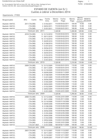 Condominio Los Inkas Golf
ESTADO DE CUENTA (en S/.)
Cuotas a cobrar a Diciembre 2014
Fecha : 21/03/2015Av. Circunvalación Club Golf Los Incas 292, Urb. Golf Los Inkas, Santiago de Surco.
Teléfono 4361250, URL: www.condominiolosinkasgolf.blogspot.com
Página : 2
F103Departamento :
AñoResponsable
Fecha
Vcto.
MONTO
DEUDOR
Cuota Mes
Monto
cuota
Monto
Pago
Monto
Dscto/
Exonera
Fecha
Pago
2011 CTA.ORD. 3Alquilado I-MATEO, 31/03/2011 0.0005/03/2011 10.00100.00110.00
CTA.ORD. 2Alquilado I-MATEO, 28/02/2011 0.0005/02/2011 10.00100.00110.00
CTA.ORD. 1Alquilado I-MATEO, 31/01/2011 0.0005/01/2011 10.00100.00110.00
0.00Total por año 2011 120.001,200.001,320.00
2010 CTA.ORD. 12Alquilado I-MATEO, 31/12/2010 0.0005/02/2010 10.00100.00110.00
CTA.ORD. 11Alquilado I-MATEO, 30/11/2010 0.0005/02/2010 10.00100.00110.00
CTA.ORD. 10Alquilado I-MATEO, 31/10/2010 0.0005/02/2010 10.00100.00110.00
CTA.ORD. 9Alquilado I-MATEO, 30/09/2010 0.0005/02/2010 10.00100.00110.00
CTA.ORD. 8Alquilado I-MATEO, 31/08/2010 0.0005/02/2010 10.00100.00110.00
CTA.ORD. 7Alquilado I-MATEO, 31/07/2010 0.0005/02/2010 10.00100.00110.00
CTA.ORD. 6Alquilado I-MATEO, 30/06/2010 0.0005/02/2010 10.00100.00110.00
CTA.ORD. 5Alquilado I-MATEO, 31/05/2010 0.0005/02/2010 10.00100.00110.00
CTA.ORD. 4Alquilado I-MATEO, 30/04/2010 0.0005/02/2010 10.00100.00110.00
CTA.ORD. 3Alquilado I-MATEO, 31/03/2010 0.0005/02/2010 10.00100.00110.00
CTA.ORD. 2Alquilado I-MATEO, 28/02/2010 0.0005/02/2010 10.00100.00110.00
CTA.ORD. 1Alquilado I-MATEO, 31/01/2010 0.0030/01/2010 0.00110.00110.00
0.00Total por año 2010 110.001,210.001,320.00
2009 CTA.ORD. 12Alquilado I-MATEO, 31/12/2009 0.0005/01/2010 0.00110.00110.00
CTA.ORD. 11Alquilado I-MATEO, 30/11/2009 0.0005/01/2010 0.00110.00110.00
CTA.ORD. 10Alquilado I-MATEO, 31/10/2009 0.0004/02/2010 0.00110.00110.00
CTA.ORD. 9Alquilado I-MATEO, 30/09/2009 0.0005/11/2009 0.00110.00110.00
CTA.ORD. 8Alquilado I-MATEO, 31/08/2009 0.0005/08/2009 10.00100.00110.00
CTA.ORD. 7Alquilado I-MATEO, 31/07/2009 0.0022/09/2009 0.00110.00110.00
CTA.ORD. 6Alquilado I-MATEO, 30/06/2009 0.0004/07/2009 0.00110.00110.00
CTA.ORD. 5Alquilado I-MATEO, 31/05/2009 0.0005/06/2009 0.00110.00110.00
CTA.ORD. 4Alquilado I-MATEO, 30/04/2009 0.0007/05/2009 0.00110.00110.00
CTA.ORD. 3Alquilado I-MATEO, 31/03/2009 0.0005/03/2009 10.00100.00110.00
CTA.ORD. 2Alquilado I-MATEO, 28/02/2009 0.0005/02/2009 10.00100.00110.00
CTA.ORD. 1Alquilado I-MATEO, 31/01/2009 0.0022/01/2009 0.00110.00110.00
0.00Total por año 2009 30.001,290.001,320.00
2008 CTA.ORD. 12Alquilado I-MATEO, 31/12/2008 0.0022/01/2009 0.00110.00110.00
CTA.ORD. 11Alquilado I-MATEO, 30/11/2008 10.0029/11/2008 0.00100.00110.00
CTA.ORD. 10Alquilado I-MATEO, 31/10/2008 0.0001/10/2008 10.00100.00110.00
CTA.ORD. 9Alquilado I-MATEO, 30/09/2008 0.0004/09/2008 10.00100.00110.00
CTA.ORD. 8Alquilado I-MATEO, 31/08/2008 0.0005/08/2008 10.00100.00110.00
CTA.ORD. 7Alquilado I-MATEO, 31/07/2008 0.0005/07/2008 10.00100.00110.00
CTA.ORD. 6Alquilado I-MATEO, 30/06/2008 0.0005/06/2008 10.00100.00110.00
CTA.ORD. 5Alquilado I-MATEO, 31/05/2008 0.0002/05/2008 10.00100.00110.00
CTA.ORD. 4Alquilado I-MATEO, 30/04/2008 0.0005/04/2008 10.00100.00110.00
CTA.ORD. 3Alquilado I-MATEO, 31/03/2008 0.0005/03/2008 10.00100.00110.00
CTA.ORD. 2Alquilado I-MATEO, 29/02/2008 0.0001/02/2008 10.00100.00110.00
CTA.ORD. 1Alquilado I-MATEO, 31/01/2008 0.0022/01/2008 0.00110.00110.00
CTA.EXT.INST. 1Alquilado I-MATEO, 31/01/2008 0.0006/11/2008 0.00100.00100.00
10.00Total por año 2008 90.001,320.001,420.00
2007 CTA.ORD. 12Alquilado I-MATEO, 31/12/2007 0.0011/12/2007 0.00110.00110.00
CTA.ORD. 11Alquilado I-MATEO, 30/11/2007 0.0011/12/2007 0.00110.00110.00
CTA.ORD. 10Alquilado I-MATEO, 31/10/2007 0.0012/11/2007 0.00110.00110.00
CTA.ORD. 9Alquilado I-MATEO, 30/09/2007 0.0012/11/2007 0.00110.00110.00
 