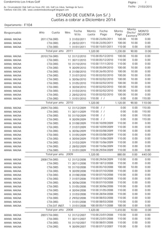 Condominio Los Inkas Golf
ESTADO DE CUENTA (en S/.)
Cuotas a cobrar a Diciembre 2014
Fecha : 21/03/2015Av. Circunvalación Club Golf Los Incas 292, Urb. Golf Los Inkas, Santiago de Surco.
Teléfono 4361250, URL: www.condominiolosinkasgolf.blogspot.com
Página : 2
F104Departamento :
AñoResponsable
Fecha
Vcto.
MONTO
DEUDOR
Cuota Mes
Monto
cuota
Monto
Pago
Monto
Dscto/
Exonera
Fecha
Pago
2011 CTA.ORD. 3ARANA, MAGNA 31/03/2011 0.0023/05/2011 10.00100.00110.00
CTA.ORD. 2ARANA, MAGNA 28/02/2011 0.0023/05/2011 10.00100.00110.00
CTA.ORD. 1ARANA, MAGNA 31/01/2011 0.0015/01/2011 0.00110.00110.00
0.00Total por año 2011 90.001,230.001,320.00
2010 CTA.ORD. 12ARANA, MAGNA 31/12/2010 0.0005/12/2010 10.00100.00110.00
CTA.ORD. 11ARANA, MAGNA 30/11/2010 0.0005/12/2010 0.00110.00110.00
CTA.ORD. 10ARANA, MAGNA 31/10/2010 0.0017/11/2010 0.00110.00110.00
CTA.ORD. 9ARANA, MAGNA 30/09/2010 0.0005/09/2010 10.00100.00110.00
CTA.ORD. 8ARANA, MAGNA 31/08/2010 0.0026/05/2010 10.00100.00110.00
CTA.ORD. 7ARANA, MAGNA 31/07/2010 0.0002/02/2010 10.00100.00110.00
CTA.ORD. 6ARANA, MAGNA 30/06/2010 0.0002/02/2010 10.00100.00110.00
CTA.ORD. 5ARANA, MAGNA 31/05/2010 0.0002/02/2010 10.00100.00110.00
CTA.ORD. 4ARANA, MAGNA 30/04/2010 0.0002/02/2010 10.00100.00110.00
CTA.ORD. 3ARANA, MAGNA 31/03/2010 0.0002/02/2010 10.00100.00110.00
CTA.ORD. 2ARANA, MAGNA 28/02/2010 0.0002/02/2010 10.00100.00110.00
CTA.ORD. 1ARANA, MAGNA 31/01/2010 110.00/ / 0.000.00110.00
110.00Total por año 2010 90.001,120.001,320.00
2009 CTA.ORD. 12ARANA, MAGNA 31/12/2009 110.00/ / 0.000.00110.00
CTA.ORD. 11ARANA, MAGNA 30/11/2009 110.00/ / 0.000.00110.00
CTA.ORD. 10ARANA, MAGNA 31/10/2009 110.00/ / 0.000.00110.00
CTA.ORD. 9ARANA, MAGNA 30/09/2009 110.00/ / 0.000.00110.00
CTA.ORD. 8ARANA, MAGNA 31/08/2009 0.0010/09/2009 0.00110.00110.00
CTA.ORD. 7ARANA, MAGNA 31/07/2009 0.0010/09/2009 0.00110.00110.00
CTA.ORD. 6ARANA, MAGNA 30/06/2009 0.0003/08/2009 0.00110.00110.00
CTA.ORD. 5ARANA, MAGNA 31/05/2009 0.0003/08/2009 0.00110.00110.00
CTA.ORD. 4ARANA, MAGNA 30/04/2009 0.0015/06/2009 0.00110.00110.00
CTA.ORD. 3ARANA, MAGNA 31/03/2009 0.0015/06/2009 0.00110.00110.00
CTA.ORD. 2ARANA, MAGNA 28/02/2009 0.0015/06/2009 0.00110.00110.00
CTA.ORD. 1ARANA, MAGNA 31/01/2009 0.0029/04/2009 0.00110.00110.00
440.00Total por año 2009 0.00880.001,320.00
2008 CTA.ORD. 12ARANA, MAGNA 31/12/2008 0.0029/04/2009 0.00110.00110.00
CTA.ORD. 11ARANA, MAGNA 30/11/2008 0.0018/12/2008 0.00110.00110.00
CTA.ORD. 10ARANA, MAGNA 31/10/2008 0.0005/10/2008 10.00100.00110.00
CTA.ORD. 9ARANA, MAGNA 30/09/2008 0.0007/10/2008 0.00110.00110.00
CTA.ORD. 8ARANA, MAGNA 31/08/2008 0.0007/10/2008 0.00110.00110.00
CTA.ORD. 7ARANA, MAGNA 31/07/2008 0.0007/10/2008 0.00110.00110.00
CTA.ORD. 6ARANA, MAGNA 30/06/2008 0.0007/10/2008 0.00110.00110.00
CTA.ORD. 5ARANA, MAGNA 31/05/2008 0.0030/06/2008 0.00110.00110.00
CTA.ORD. 4ARANA, MAGNA 30/04/2008 0.0031/05/2008 0.00110.00110.00
CTA.ORD. 3ARANA, MAGNA 31/03/2008 0.0028/04/2008 0.00110.00110.00
CTA.ORD. 2ARANA, MAGNA 29/02/2008 0.0008/03/2008 0.00110.00110.00
CTA.ORD. 1ARANA, MAGNA 31/01/2008 0.0008/03/2008 0.00110.00110.00
CTA.EXT.INST. 1ARANA, MAGNA 31/01/2008 0.0005/11/2008 0.00100.00100.00
0.00Total por año 2008 10.001,410.001,420.00
2007 CTA.ORD. 12ARANA, MAGNA 31/12/2007 0.0023/01/2008 0.00110.00110.00
CTA.ORD. 11ARANA, MAGNA 30/11/2007 0.0023/01/2008 0.00110.00110.00
CTA.ORD. 10ARANA, MAGNA 31/10/2007 0.0008/01/2008 0.00110.00110.00
CTA.ORD. 9ARANA, MAGNA 30/09/2007 0.0007/12/2007 0.00110.00110.00
 