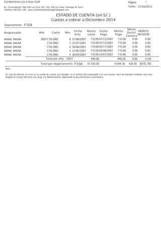 Condominio Los Inkas Golf
ESTADO DE CUENTA (en S/.)
Cuotas a cobrar a Diciembre 2014
Fecha : 21/03/2015Av. Circunvalación Club Golf Los Incas 292, Urb. Golf Los Inkas, Santiago de Surco.
Teléfono 4361250, URL: www.condominiolosinkasgolf.blogspot.com
Página : 3
F104Departamento :
AñoResponsable
Fecha
Vcto.
MONTO
DEUDOR
Cuota Mes
Monto
cuota
Monto
Pago
Monto
Dscto/
Exonera
Fecha
Pago
2007 CTA.ORD. 8ARANA, MAGNA 31/08/2007 0.0007/12/2007 0.00110.00110.00
CTA.ORD. 7ARANA, MAGNA 31/07/2007 0.0007/12/2007 0.00110.00110.00
CTA.ORD. 6ARANA, MAGNA 30/06/2007 0.0005/11/2007 0.00110.00110.00
CTA.ORD. 5ARANA, MAGNA 31/05/2007 0.0006/08/2007 0.00110.00110.00
CTA.ORD. 4ARANA, MAGNA 30/04/2007 0.0023/07/2007 0.00110.00110.00
0.00Total por año 2007 0.00990.00990.00
Total por departamento 815.70F104
Nota:
En caso de detectar un error en su estado de cuenta, por ejemplo: en el nombre del responsable o en sus montos, favor de indicarlo mediante una carta
dirigida al Consejo Directivo con cargo a la Administración adjuntando la documentación sustentatoria.
420.009,094.3010,330.00
 