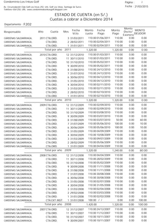 Condominio Los Inkas Golf
ESTADO DE CUENTA (en S/.)
Cuotas a cobrar a Diciembre 2014
Fecha : 21/03/2015Av. Circunvalación Club Golf Los Incas 292, Urb. Golf Los Inkas, Santiago de Surco.
Teléfono 4361250, URL: www.condominiolosinkasgolf.blogspot.com
Página : 2
F202Departamento :
AñoResponsable
Fecha
Vcto.
MONTO
DEUDOR
Cuota Mes
Monto
cuota
Monto
Pago
Monto
Dscto/
Exonera
Fecha
Pago
2011 CTA.ORD. 3CARDENAS SALDARRIAGA, 31/03/2011 0.0001/06/2011 0.00110.00110.00
CTA.ORD. 2CARDENAS SALDARRIAGA, 28/02/2011 0.0002/04/2011 0.00110.00110.00
CTA.ORD. 1CARDENAS SALDARRIAGA, 31/01/2011 0.0002/04/2011 0.00110.00110.00
0.00Total por año 2011 0.001,320.001,320.00
2010 CTA.ORD. 12CARDENAS SALDARRIAGA, 31/12/2010 0.0001/03/2011 0.00110.00110.00
CTA.ORD. 11CARDENAS SALDARRIAGA, 30/11/2010 0.0001/03/2011 0.00110.00110.00
CTA.ORD. 10CARDENAS SALDARRIAGA, 31/10/2010 0.0005/02/2011 0.00110.00110.00
CTA.ORD. 9CARDENAS SALDARRIAGA, 30/09/2010 0.0005/02/2011 0.00110.00110.00
CTA.ORD. 8CARDENAS SALDARRIAGA, 31/08/2010 0.0024/12/2010 0.00110.00110.00
CTA.ORD. 7CARDENAS SALDARRIAGA, 31/07/2010 0.0024/12/2010 0.00110.00110.00
CTA.ORD. 6CARDENAS SALDARRIAGA, 30/06/2010 0.0004/12/2010 0.00110.00110.00
CTA.ORD. 5CARDENAS SALDARRIAGA, 31/05/2010 0.0004/12/2010 0.00110.00110.00
CTA.ORD. 4CARDENAS SALDARRIAGA, 30/04/2010 0.0002/11/2010 0.00110.00110.00
CTA.ORD. 3CARDENAS SALDARRIAGA, 31/03/2010 0.0002/11/2010 0.00110.00110.00
CTA.ORD. 2CARDENAS SALDARRIAGA, 28/02/2010 0.0002/10/2010 0.00110.00110.00
CTA.ORD. 1CARDENAS SALDARRIAGA, 31/01/2010 0.0002/10/2010 0.00110.00110.00
0.00Total por año 2010 0.001,320.001,320.00
2009 CTA.ORD. 12CARDENAS SALDARRIAGA, 31/12/2009 0.0002/09/2010 0.00110.00110.00
CTA.ORD. 11CARDENAS SALDARRIAGA, 30/11/2009 0.0002/09/2010 0.00110.00110.00
CTA.ORD. 10CARDENAS SALDARRIAGA, 31/10/2009 0.0003/08/2010 0.00110.00110.00
CTA.ORD. 9CARDENAS SALDARRIAGA, 30/09/2009 0.0003/07/2010 0.00110.00110.00
CTA.ORD. 8CARDENAS SALDARRIAGA, 31/08/2009 60.0003/07/2010 0.0050.00110.00
CTA.ORD. 7CARDENAS SALDARRIAGA, 31/07/2009 10.0005/06/2010 0.00100.00110.00
CTA.ORD. 6CARDENAS SALDARRIAGA, 30/06/2009 10.0005/06/2010 0.00100.00110.00
CTA.ORD. 5CARDENAS SALDARRIAGA, 31/05/2009 0.0004/09/2009 0.00110.00110.00
CTA.ORD. 4CARDENAS SALDARRIAGA, 30/04/2009 0.0010/08/2009 0.00110.00110.00
CTA.ORD. 3CARDENAS SALDARRIAGA, 31/03/2009 0.0009/07/2009 0.00110.00110.00
CTA.ORD. 2CARDENAS SALDARRIAGA, 28/02/2009 0.0005/06/2009 0.00110.00110.00
CTA.ORD. 1CARDENAS SALDARRIAGA, 31/01/2009 0.0004/04/2009 0.00110.00110.00
80.00Total por año 2009 0.001,240.001,320.00
2008 CTA.ORD. 12CARDENAS SALDARRIAGA, 31/12/2008 0.0004/04/2009 0.00110.00110.00
CTA.ORD. 11CARDENAS SALDARRIAGA, 30/11/2008 0.0028/02/2009 0.00110.00110.00
CTA.ORD. 10CARDENAS SALDARRIAGA, 31/10/2008 0.0005/02/2009 0.00110.00110.00
CTA.ORD. 9CARDENAS SALDARRIAGA, 30/09/2008 0.0011/11/2008 0.00110.00110.00
CTA.ORD. 8CARDENAS SALDARRIAGA, 31/08/2008 0.0011/11/2008 0.00110.00110.00
CTA.ORD. 7CARDENAS SALDARRIAGA, 31/07/2008 0.0030/08/2008 0.00110.00110.00
CTA.ORD. 6CARDENAS SALDARRIAGA, 30/06/2008 0.0030/08/2008 0.00110.00110.00
CTA.ORD. 5CARDENAS SALDARRIAGA, 31/05/2008 0.0002/07/2008 0.00110.00110.00
CTA.ORD. 4CARDENAS SALDARRIAGA, 30/04/2008 0.0031/05/2008 0.00110.00110.00
CTA.ORD. 3CARDENAS SALDARRIAGA, 31/03/2008 0.0002/04/2008 0.00110.00110.00
CTA.ORD. 2CARDENAS SALDARRIAGA, 29/02/2008 0.0003/03/2008 0.00110.00110.00
CTA.ORD. 1CARDENAS SALDARRIAGA, 31/01/2008 0.0002/02/2008 0.00110.00110.00
CTA.EXT.INST. 1CARDENAS SALDARRIAGA, 31/01/2008 100.00/ / 0.000.00100.00
100.00Total por año 2008 0.001,320.001,420.00
2007 CTA.ORD. 12CARDENAS SALDARRIAGA, 31/12/2007 0.0024/12/2007 0.00110.00110.00
CTA.ORD. 11CARDENAS SALDARRIAGA, 30/11/2007 0.0011/12/2007 0.00110.00110.00
CTA.ORD. 10CARDENAS SALDARRIAGA, 31/10/2007 0.0010/11/2007 0.00110.00110.00
CTA.ORD. 9CARDENAS SALDARRIAGA, 30/09/2007 0.0010/11/2007 0.00110.00110.00
 