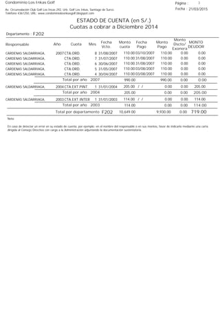 Condominio Los Inkas Golf
ESTADO DE CUENTA (en S/.)
Cuotas a cobrar a Diciembre 2014
Fecha : 21/03/2015Av. Circunvalación Club Golf Los Incas 292, Urb. Golf Los Inkas, Santiago de Surco.
Teléfono 4361250, URL: www.condominiolosinkasgolf.blogspot.com
Página : 3
F202Departamento :
AñoResponsable
Fecha
Vcto.
MONTO
DEUDOR
Cuota Mes
Monto
cuota
Monto
Pago
Monto
Dscto/
Exonera
Fecha
Pago
2007 CTA.ORD. 8CARDENAS SALDARRIAGA, 31/08/2007 0.0003/10/2007 0.00110.00110.00
CTA.ORD. 7CARDENAS SALDARRIAGA, 31/07/2007 0.0031/08/2007 0.00110.00110.00
CTA.ORD. 6CARDENAS SALDARRIAGA, 30/06/2007 0.0031/08/2007 0.00110.00110.00
CTA.ORD. 5CARDENAS SALDARRIAGA, 31/05/2007 0.0003/08/2007 0.00110.00110.00
CTA.ORD. 4CARDENAS SALDARRIAGA, 30/04/2007 0.0003/08/2007 0.00110.00110.00
0.00Total por año 2007 0.00990.00990.00
2004 CTA.EXT.PINT. 1CARDENAS SALDARRIAGA, 31/01/2004 205.00/ / 0.000.00205.00
205.00Total por año 2004 0.000.00205.00
2003 CTA.EXT.INTER 1CARDENAS SALDARRIAGA, 31/01/2003 114.00/ / 0.000.00114.00
114.00Total por año 2003 0.000.00114.00
Total por departamento 719.00F202
Nota:
En caso de detectar un error en su estado de cuenta, por ejemplo: en el nombre del responsable o en sus montos, favor de indicarlo mediante una carta
dirigida al Consejo Directivo con cargo a la Administración adjuntando la documentación sustentatoria.
0.009,930.0010,649.00
 