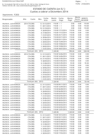 Condominio Los Inkas Golf
ESTADO DE CUENTA (en S/.)
Cuotas a cobrar a Diciembre 2014
Fecha : 21/03/2015Av. Circunvalación Club Golf Los Incas 292, Urb. Golf Los Inkas, Santiago de Surco.
Teléfono 4361250, URL: www.condominiolosinkasgolf.blogspot.com
Página : 1
F203Departamento :
AñoResponsable
Fecha
Vcto.
MONTO
DEUDOR
Cuota Mes
Monto
cuota
Monto
Pago
Monto
Dscto/
Exonera
Fecha
Pago
2014 CTA.ORD. 12VALENCIA , LUIS/HERMOZA 31/12/2014 110.00/ / 0.000.00110.00
CTA.ORD. 11VALENCIA , LUIS/HERMOZA 30/11/2014 110.00/ / 0.000.00110.00
CTA.ORD. 10VALENCIA , LUIS/HERMOZA 31/10/2014 110.00/ / 0.000.00110.00
CTA.ORD. 9VALENCIA , LUIS/HERMOZA 30/09/2014 0.0017/12/2014 0.00110.00110.00
CTA.ORD. 8VALENCIA , LUIS/HERMOZA 31/08/2014 0.0017/12/2014 0.00110.00110.00
CTA.ORD. 7VALENCIA , LUIS/HERMOZA 31/07/2014 0.0025/11/2014 0.00110.00110.00
CTA.ORD. 6VALENCIA , LUIS/HERMOZA 30/06/2014 0.0003/11/2014 0.00110.00110.00
CTA.ORD. 5VALENCIA , LUIS/HERMOZA 31/05/2014 0.0003/11/2014 0.00110.00110.00
CTA.ORD. 4VALENCIA , LUIS/HERMOZA 30/04/2014 0.0015/09/2014 0.00110.00110.00
CTA.ORD. 3VALENCIA , LUIS/HERMOZA 31/03/2014 0.0019/08/2014 0.00110.00110.00
CTA.ORD. 2VALENCIA , LUIS/HERMOZA 28/02/2014 0.0019/08/2014 0.00110.00110.00
CTA.ORD. 1VALENCIA , LUIS/HERMOZA 31/01/2014 0.0018/07/2014 0.00110.00110.00
330.00Total por año 2014 0.00990.001,320.00
2013 CTA.ORD. 12VALENCIA , LUIS/HERMOZA 31/12/2013 0.0016/06/2014 0.00110.00110.00
CTA.ORD. 11VALENCIA , LUIS/HERMOZA 30/11/2013 0.0016/06/2014 0.00110.00110.00
CTA.ORD. 10VALENCIA , LUIS/HERMOZA 31/10/2013 0.0031/05/2014 0.00110.00110.00
CTA.ORD. 9VALENCIA , LUIS/HERMOZA 30/09/2013 0.0001/05/2014 0.00110.00110.00
CTA.ORD. 8VALENCIA , LUIS/HERMOZA 31/08/2013 55.0001/05/2014 0.0055.00110.00
CTA.ORD. 7VALENCIA , LUIS/HERMOZA 31/07/2013 0.0021/03/2014 0.00110.00110.00
CTA.ORD. 6VALENCIA , LUIS/HERMOZA 30/06/2013 0.0021/03/2014 0.00110.00110.00
CTA.ORD. 5VALENCIA , LUIS/HERMOZA 31/05/2013 0.0018/02/2014 0.00110.00110.00
CTA.ORD. 4VALENCIA , LUIS/HERMOZA 30/04/2013 0.0017/01/2014 0.00110.00110.00
CTA.ORD. 3VALENCIA , LUIS/HERMOZA 31/03/2013 0.0017/01/2014 0.00110.00110.00
CTA.ORD. 2VALENCIA , LUIS/HERMOZA 28/02/2013 0.0018/12/2013 0.00110.00110.00
CTA.ORD. 1VALENCIA , LUIS/HERMOZA 31/01/2013 0.0004/11/2013 0.00110.00110.00
55.00Total por año 2013 0.001,265.001,320.00
2012 CTA.ORD. 12VALENCIA , LUIS/HERMOZA 31/12/2012 0.0004/11/2013 0.00110.00110.00
CTA.ORD. 11VALENCIA , LUIS/HERMOZA 30/11/2012 0.0016/09/2013 0.00110.00110.00
CTA.ORD. 10VALENCIA , LUIS/HERMOZA 31/10/2012 0.0006/08/2013 0.00110.00110.00
CTA.ORD. 9VALENCIA , LUIS/HERMOZA 30/09/2012 0.0006/08/2013 0.00110.00110.00
CTA.ORD. 8VALENCIA , LUIS/HERMOZA 31/08/2012 0.0003/07/2013 0.00110.00110.00
CTA.ORD. 7VALENCIA , LUIS/HERMOZA 31/07/2012 0.0002/05/2013 0.00110.00110.00
CTA.ORD. 6VALENCIA , LUIS/HERMOZA 30/06/2012 0.0002/05/2013 0.00110.00110.00
CTA.ORD. 5VALENCIA , LUIS/HERMOZA 31/05/2012 0.0008/04/2013 0.00110.00110.00
CTA.ORD. 4VALENCIA , LUIS/HERMOZA 30/04/2012 0.0004/03/2013 0.00110.00110.00
CTA.ORD. 3VALENCIA , LUIS/HERMOZA 31/03/2012 0.0004/03/2013 0.00110.00110.00
CTA.ORD. 2VALENCIA , LUIS/HERMOZA 29/02/2012 0.0002/02/2013 0.00110.00110.00
CTA.ORD. 1VALENCIA , LUIS/HERMOZA 31/01/2012 0.0012/01/2013 0.00110.00110.00
0.00Total por año 2012 0.001,320.001,320.00
2011 CTA.ORD. 12VALENCIA , LUIS/HERMOZA 31/12/2011 0.0010/12/2012 0.00110.00110.00
CTA.ORD. 11VALENCIA , LUIS/HERMOZA 30/11/2011 0.0002/11/2012 0.00110.00110.00
CTA.ORD. 10VALENCIA , LUIS/HERMOZA 31/10/2011 0.0002/10/2012 0.00110.00110.00
CTA.ORD. 9VALENCIA , LUIS/HERMOZA 30/09/2011 0.0003/09/2012 0.00110.00110.00
CTA.ORD. 8VALENCIA , LUIS/HERMOZA 31/08/2011 0.0001/08/2012 0.00110.00110.00
CTA.ORD. 7VALENCIA , LUIS/HERMOZA 31/07/2011 0.0005/06/2012 0.00110.00110.00
CTA.ORD. 6VALENCIA , LUIS/HERMOZA 30/06/2011 0.0002/05/2012 0.00110.00110.00
CTA.ORD. 5VALENCIA , LUIS/HERMOZA 31/05/2011 0.0017/04/2012 0.00110.00110.00
CTA.ORD. 4VALENCIA , LUIS/HERMOZA 30/04/2011 0.0017/03/2012 0.00110.00110.00
 