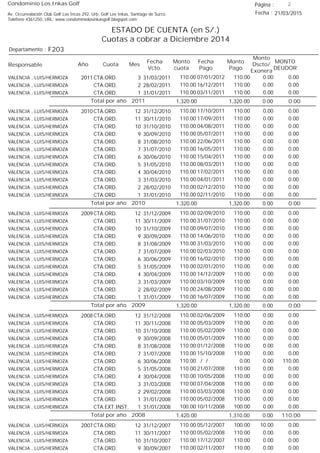 Condominio Los Inkas Golf
ESTADO DE CUENTA (en S/.)
Cuotas a cobrar a Diciembre 2014
Fecha : 21/03/2015Av. Circunvalación Club Golf Los Incas 292, Urb. Golf Los Inkas, Santiago de Surco.
Teléfono 4361250, URL: www.condominiolosinkasgolf.blogspot.com
Página : 2
F203Departamento :
AñoResponsable
Fecha
Vcto.
MONTO
DEUDOR
Cuota Mes
Monto
cuota
Monto
Pago
Monto
Dscto/
Exonera
Fecha
Pago
2011 CTA.ORD. 3VALENCIA , LUIS/HERMOZA 31/03/2011 0.0007/01/2012 0.00110.00110.00
CTA.ORD. 2VALENCIA , LUIS/HERMOZA 28/02/2011 0.0016/12/2011 0.00110.00110.00
CTA.ORD. 1VALENCIA , LUIS/HERMOZA 31/01/2011 0.0003/11/2011 0.00110.00110.00
0.00Total por año 2011 0.001,320.001,320.00
2010 CTA.ORD. 12VALENCIA , LUIS/HERMOZA 31/12/2010 0.0017/10/2011 0.00110.00110.00
CTA.ORD. 11VALENCIA , LUIS/HERMOZA 30/11/2010 0.0017/09/2011 0.00110.00110.00
CTA.ORD. 10VALENCIA , LUIS/HERMOZA 31/10/2010 0.0004/08/2011 0.00110.00110.00
CTA.ORD. 9VALENCIA , LUIS/HERMOZA 30/09/2010 0.0005/07/2011 0.00110.00110.00
CTA.ORD. 8VALENCIA , LUIS/HERMOZA 31/08/2010 0.0022/06/2011 0.00110.00110.00
CTA.ORD. 7VALENCIA , LUIS/HERMOZA 31/07/2010 0.0016/05/2011 0.00110.00110.00
CTA.ORD. 6VALENCIA , LUIS/HERMOZA 30/06/2010 0.0015/04/2011 0.00110.00110.00
CTA.ORD. 5VALENCIA , LUIS/HERMOZA 31/05/2010 0.0008/03/2011 0.00110.00110.00
CTA.ORD. 4VALENCIA , LUIS/HERMOZA 30/04/2010 0.0017/02/2011 0.00110.00110.00
CTA.ORD. 3VALENCIA , LUIS/HERMOZA 31/03/2010 0.0004/01/2011 0.00110.00110.00
CTA.ORD. 2VALENCIA , LUIS/HERMOZA 28/02/2010 0.0002/12/2010 0.00110.00110.00
CTA.ORD. 1VALENCIA , LUIS/HERMOZA 31/01/2010 0.0002/11/2010 0.00110.00110.00
0.00Total por año 2010 0.001,320.001,320.00
2009 CTA.ORD. 12VALENCIA , LUIS/HERMOZA 31/12/2009 0.0002/09/2010 0.00110.00110.00
CTA.ORD. 11VALENCIA , LUIS/HERMOZA 30/11/2009 0.0031/07/2010 0.00110.00110.00
CTA.ORD. 10VALENCIA , LUIS/HERMOZA 31/10/2009 0.0009/07/2010 0.00110.00110.00
CTA.ORD. 9VALENCIA , LUIS/HERMOZA 30/09/2009 0.0014/06/2010 0.00110.00110.00
CTA.ORD. 8VALENCIA , LUIS/HERMOZA 31/08/2009 0.0031/03/2010 0.00110.00110.00
CTA.ORD. 7VALENCIA , LUIS/HERMOZA 31/07/2009 0.0002/03/2010 0.00110.00110.00
CTA.ORD. 6VALENCIA , LUIS/HERMOZA 30/06/2009 0.0016/02/2010 0.00110.00110.00
CTA.ORD. 5VALENCIA , LUIS/HERMOZA 31/05/2009 0.0002/01/2010 0.00110.00110.00
CTA.ORD. 4VALENCIA , LUIS/HERMOZA 30/04/2009 0.0014/12/2009 0.00110.00110.00
CTA.ORD. 3VALENCIA , LUIS/HERMOZA 31/03/2009 0.0003/10/2009 0.00110.00110.00
CTA.ORD. 2VALENCIA , LUIS/HERMOZA 28/02/2009 0.0024/08/2009 0.00110.00110.00
CTA.ORD. 1VALENCIA , LUIS/HERMOZA 31/01/2009 0.0016/07/2009 0.00110.00110.00
0.00Total por año 2009 0.001,320.001,320.00
2008 CTA.ORD. 12VALENCIA , LUIS/HERMOZA 31/12/2008 0.0002/06/2009 0.00110.00110.00
CTA.ORD. 11VALENCIA , LUIS/HERMOZA 30/11/2008 0.0005/03/2009 0.00110.00110.00
CTA.ORD. 10VALENCIA , LUIS/HERMOZA 31/10/2008 0.0005/02/2009 0.00110.00110.00
CTA.ORD. 9VALENCIA , LUIS/HERMOZA 30/09/2008 0.0005/01/2009 0.00110.00110.00
CTA.ORD. 8VALENCIA , LUIS/HERMOZA 31/08/2008 0.0001/12/2008 0.00110.00110.00
CTA.ORD. 7VALENCIA , LUIS/HERMOZA 31/07/2008 0.0015/10/2008 0.00110.00110.00
CTA.ORD. 6VALENCIA , LUIS/HERMOZA 30/06/2008 110.00/ / 0.000.00110.00
CTA.ORD. 5VALENCIA , LUIS/HERMOZA 31/05/2008 0.0021/07/2008 0.00110.00110.00
CTA.ORD. 4VALENCIA , LUIS/HERMOZA 30/04/2008 0.0010/05/2008 0.00110.00110.00
CTA.ORD. 3VALENCIA , LUIS/HERMOZA 31/03/2008 0.0007/04/2008 0.00110.00110.00
CTA.ORD. 2VALENCIA , LUIS/HERMOZA 29/02/2008 0.0003/03/2008 0.00110.00110.00
CTA.ORD. 1VALENCIA , LUIS/HERMOZA 31/01/2008 0.0005/02/2008 0.00110.00110.00
CTA.EXT.INST. 1VALENCIA , LUIS/HERMOZA 31/01/2008 0.0010/11/2008 0.00100.00100.00
110.00Total por año 2008 0.001,310.001,420.00
2007 CTA.ORD. 12VALENCIA , LUIS/HERMOZA 31/12/2007 0.0005/12/2007 10.00100.00110.00
CTA.ORD. 11VALENCIA , LUIS/HERMOZA 30/11/2007 0.0005/02/2008 0.00110.00110.00
CTA.ORD. 10VALENCIA , LUIS/HERMOZA 31/10/2007 0.0017/12/2007 0.00110.00110.00
CTA.ORD. 9VALENCIA , LUIS/HERMOZA 30/09/2007 0.0002/11/2007 0.00110.00110.00
 