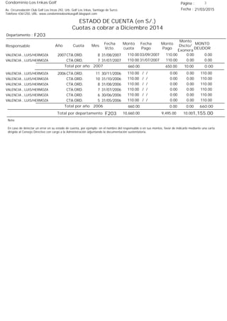 Condominio Los Inkas Golf
ESTADO DE CUENTA (en S/.)
Cuotas a cobrar a Diciembre 2014
Fecha : 21/03/2015Av. Circunvalación Club Golf Los Incas 292, Urb. Golf Los Inkas, Santiago de Surco.
Teléfono 4361250, URL: www.condominiolosinkasgolf.blogspot.com
Página : 3
F203Departamento :
AñoResponsable
Fecha
Vcto.
MONTO
DEUDOR
Cuota Mes
Monto
cuota
Monto
Pago
Monto
Dscto/
Exonera
Fecha
Pago
2007 CTA.ORD. 8VALENCIA , LUIS/HERMOZA 31/08/2007 0.0003/09/2007 0.00110.00110.00
CTA.ORD. 7VALENCIA , LUIS/HERMOZA 31/07/2007 0.0031/07/2007 0.00110.00110.00
0.00Total por año 2007 10.00650.00660.00
2006 CTA.ORD. 11VALENCIA , LUIS/HERMOZA 30/11/2006 110.00/ / 0.000.00110.00
CTA.ORD. 10VALENCIA , LUIS/HERMOZA 31/10/2006 110.00/ / 0.000.00110.00
CTA.ORD. 8VALENCIA , LUIS/HERMOZA 31/08/2006 110.00/ / 0.000.00110.00
CTA.ORD. 7VALENCIA , LUIS/HERMOZA 31/07/2006 110.00/ / 0.000.00110.00
CTA.ORD. 6VALENCIA , LUIS/HERMOZA 30/06/2006 110.00/ / 0.000.00110.00
CTA.ORD. 5VALENCIA , LUIS/HERMOZA 31/05/2006 110.00/ / 0.000.00110.00
660.00Total por año 2006 0.000.00660.00
Total por departamento 1,155.00F203
Nota:
En caso de detectar un error en su estado de cuenta, por ejemplo: en el nombre del responsable o en sus montos, favor de indicarlo mediante una carta
dirigida al Consejo Directivo con cargo a la Administración adjuntando la documentación sustentatoria.
10.009,495.0010,660.00
 
