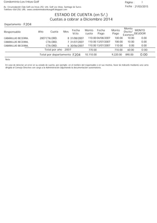 Condominio Los Inkas Golf
ESTADO DE CUENTA (en S/.)
Cuotas a cobrar a Diciembre 2014
Fecha : 21/03/2015Av. Circunvalación Club Golf Los Incas 292, Urb. Golf Los Inkas, Santiago de Surco.
Teléfono 4361250, URL: www.condominiolosinkasgolf.blogspot.com
Página : 3
F204Departamento :
AñoResponsable
Fecha
Vcto.
MONTO
DEUDOR
Cuota Mes
Monto
cuota
Monto
Pago
Monto
Dscto/
Exonera
Fecha
Pago
2007 CTA.ORD. 8CABANILLAS BECERRA, 31/08/2007 0.0004/08/2007 10.00100.00110.00
CTA.ORD. 7CABANILLAS BECERRA, 31/07/2007 0.0013/07/2007 10.00100.00110.00
CTA.ORD. 6CABANILLAS BECERRA, 30/06/2007 0.0013/07/2007 0.00110.00110.00
0.00Total por año 2007 60.00710.00770.00
Total por departamento 0.00F204
Nota:
En caso de detectar un error en su estado de cuenta, por ejemplo: en el nombre del responsable o en sus montos, favor de indicarlo mediante una carta
dirigida al Consejo Directivo con cargo a la Administración adjuntando la documentación sustentatoria.
890.009,220.0010,110.00
 