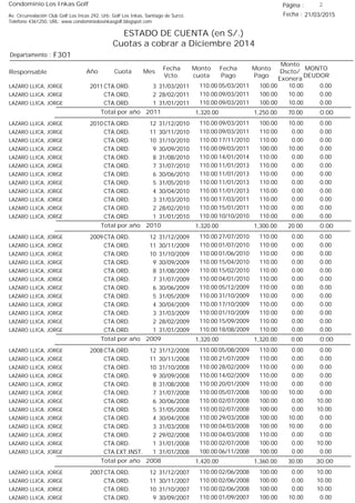 Condominio Los Inkas Golf
ESTADO DE CUENTA (en S/.)
Cuotas a cobrar a Diciembre 2014
Fecha : 21/03/2015Av. Circunvalación Club Golf Los Incas 292, Urb. Golf Los Inkas, Santiago de Surco.
Teléfono 4361250, URL: www.condominiolosinkasgolf.blogspot.com
Página : 2
F301Departamento :
AñoResponsable
Fecha
Vcto.
MONTO
DEUDOR
Cuota Mes
Monto
cuota
Monto
Pago
Monto
Dscto/
Exonera
Fecha
Pago
2011 CTA.ORD. 3LAZARO LLICA, JORGE 31/03/2011 0.0005/03/2011 10.00100.00110.00
CTA.ORD. 2LAZARO LLICA, JORGE 28/02/2011 0.0009/03/2011 10.00100.00110.00
CTA.ORD. 1LAZARO LLICA, JORGE 31/01/2011 0.0009/03/2011 10.00100.00110.00
0.00Total por año 2011 70.001,250.001,320.00
2010 CTA.ORD. 12LAZARO LLICA, JORGE 31/12/2010 0.0009/03/2011 10.00100.00110.00
CTA.ORD. 11LAZARO LLICA, JORGE 30/11/2010 0.0009/03/2011 0.00110.00110.00
CTA.ORD. 10LAZARO LLICA, JORGE 31/10/2010 0.0017/11/2010 0.00110.00110.00
CTA.ORD. 9LAZARO LLICA, JORGE 30/09/2010 0.0009/03/2011 10.00100.00110.00
CTA.ORD. 8LAZARO LLICA, JORGE 31/08/2010 0.0014/01/2014 0.00110.00110.00
CTA.ORD. 7LAZARO LLICA, JORGE 31/07/2010 0.0011/01/2013 0.00110.00110.00
CTA.ORD. 6LAZARO LLICA, JORGE 30/06/2010 0.0011/01/2013 0.00110.00110.00
CTA.ORD. 5LAZARO LLICA, JORGE 31/05/2010 0.0011/01/2013 0.00110.00110.00
CTA.ORD. 4LAZARO LLICA, JORGE 30/04/2010 0.0011/01/2013 0.00110.00110.00
CTA.ORD. 3LAZARO LLICA, JORGE 31/03/2010 0.0017/03/2011 0.00110.00110.00
CTA.ORD. 2LAZARO LLICA, JORGE 28/02/2010 0.0015/01/2011 0.00110.00110.00
CTA.ORD. 1LAZARO LLICA, JORGE 31/01/2010 0.0010/10/2010 0.00110.00110.00
0.00Total por año 2010 20.001,300.001,320.00
2009 CTA.ORD. 12LAZARO LLICA, JORGE 31/12/2009 0.0027/07/2010 0.00110.00110.00
CTA.ORD. 11LAZARO LLICA, JORGE 30/11/2009 0.0001/07/2010 0.00110.00110.00
CTA.ORD. 10LAZARO LLICA, JORGE 31/10/2009 0.0001/06/2010 0.00110.00110.00
CTA.ORD. 9LAZARO LLICA, JORGE 30/09/2009 0.0015/04/2010 0.00110.00110.00
CTA.ORD. 8LAZARO LLICA, JORGE 31/08/2009 0.0015/02/2010 0.00110.00110.00
CTA.ORD. 7LAZARO LLICA, JORGE 31/07/2009 0.0004/01/2010 0.00110.00110.00
CTA.ORD. 6LAZARO LLICA, JORGE 30/06/2009 0.0005/12/2009 0.00110.00110.00
CTA.ORD. 5LAZARO LLICA, JORGE 31/05/2009 0.0031/10/2009 0.00110.00110.00
CTA.ORD. 4LAZARO LLICA, JORGE 30/04/2009 0.0017/10/2009 0.00110.00110.00
CTA.ORD. 3LAZARO LLICA, JORGE 31/03/2009 0.0001/10/2009 0.00110.00110.00
CTA.ORD. 2LAZARO LLICA, JORGE 28/02/2009 0.0015/09/2009 0.00110.00110.00
CTA.ORD. 1LAZARO LLICA, JORGE 31/01/2009 0.0018/08/2009 0.00110.00110.00
0.00Total por año 2009 0.001,320.001,320.00
2008 CTA.ORD. 12LAZARO LLICA, JORGE 31/12/2008 0.0005/08/2009 0.00110.00110.00
CTA.ORD. 11LAZARO LLICA, JORGE 30/11/2008 0.0021/07/2009 0.00110.00110.00
CTA.ORD. 10LAZARO LLICA, JORGE 31/10/2008 0.0028/02/2009 0.00110.00110.00
CTA.ORD. 9LAZARO LLICA, JORGE 30/09/2008 0.0014/02/2009 0.00110.00110.00
CTA.ORD. 8LAZARO LLICA, JORGE 31/08/2008 0.0020/01/2009 0.00110.00110.00
CTA.ORD. 7LAZARO LLICA, JORGE 31/07/2008 0.0005/07/2008 10.00100.00110.00
CTA.ORD. 6LAZARO LLICA, JORGE 30/06/2008 10.0002/07/2008 0.00100.00110.00
CTA.ORD. 5LAZARO LLICA, JORGE 31/05/2008 10.0002/07/2008 0.00100.00110.00
CTA.ORD. 4LAZARO LLICA, JORGE 30/04/2008 0.0029/03/2008 10.00100.00110.00
CTA.ORD. 3LAZARO LLICA, JORGE 31/03/2008 0.0004/03/2008 10.00100.00110.00
CTA.ORD. 2LAZARO LLICA, JORGE 29/02/2008 0.0004/03/2008 0.00110.00110.00
CTA.ORD. 1LAZARO LLICA, JORGE 31/01/2008 10.0002/07/2008 0.00100.00110.00
CTA.EXT.INST. 1LAZARO LLICA, JORGE 31/01/2008 0.0006/11/2008 0.00100.00100.00
30.00Total por año 2008 30.001,360.001,420.00
2007 CTA.ORD. 12LAZARO LLICA, JORGE 31/12/2007 10.0002/06/2008 0.00100.00110.00
CTA.ORD. 11LAZARO LLICA, JORGE 30/11/2007 10.0002/06/2008 0.00100.00110.00
CTA.ORD. 10LAZARO LLICA, JORGE 31/10/2007 10.0002/06/2008 0.00100.00110.00
CTA.ORD. 9LAZARO LLICA, JORGE 30/09/2007 0.0001/09/2007 10.00100.00110.00
 