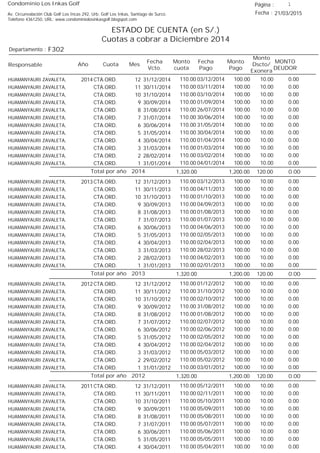 Condominio Los Inkas Golf
ESTADO DE CUENTA (en S/.)
Cuotas a cobrar a Diciembre 2014
Fecha : 21/03/2015Av. Circunvalación Club Golf Los Incas 292, Urb. Golf Los Inkas, Santiago de Surco.
Teléfono 4361250, URL: www.condominiolosinkasgolf.blogspot.com
Página : 1
F302Departamento :
AñoResponsable
Fecha
Vcto.
MONTO
DEUDOR
Cuota Mes
Monto
cuota
Monto
Pago
Monto
Dscto/
Exonera
Fecha
Pago
2014 CTA.ORD. 12HUAMANYAURI ZAVALETA, 31/12/2014 0.0003/12/2014 10.00100.00110.00
CTA.ORD. 11HUAMANYAURI ZAVALETA, 30/11/2014 0.0003/11/2014 10.00100.00110.00
CTA.ORD. 10HUAMANYAURI ZAVALETA, 31/10/2014 0.0003/10/2014 10.00100.00110.00
CTA.ORD. 9HUAMANYAURI ZAVALETA, 30/09/2014 0.0001/09/2014 10.00100.00110.00
CTA.ORD. 8HUAMANYAURI ZAVALETA, 31/08/2014 0.0026/07/2014 10.00100.00110.00
CTA.ORD. 7HUAMANYAURI ZAVALETA, 31/07/2014 0.0030/06/2014 10.00100.00110.00
CTA.ORD. 6HUAMANYAURI ZAVALETA, 30/06/2014 0.0031/05/2014 10.00100.00110.00
CTA.ORD. 5HUAMANYAURI ZAVALETA, 31/05/2014 0.0030/04/2014 10.00100.00110.00
CTA.ORD. 4HUAMANYAURI ZAVALETA, 30/04/2014 0.0001/04/2014 10.00100.00110.00
CTA.ORD. 3HUAMANYAURI ZAVALETA, 31/03/2014 0.0001/03/2014 10.00100.00110.00
CTA.ORD. 2HUAMANYAURI ZAVALETA, 28/02/2014 0.0003/02/2014 10.00100.00110.00
CTA.ORD. 1HUAMANYAURI ZAVALETA, 31/01/2014 0.0004/01/2014 10.00100.00110.00
0.00Total por año 2014 120.001,200.001,320.00
2013 CTA.ORD. 12HUAMANYAURI ZAVALETA, 31/12/2013 0.0003/12/2013 10.00100.00110.00
CTA.ORD. 11HUAMANYAURI ZAVALETA, 30/11/2013 0.0004/11/2013 10.00100.00110.00
CTA.ORD. 10HUAMANYAURI ZAVALETA, 31/10/2013 0.0001/10/2013 10.00100.00110.00
CTA.ORD. 9HUAMANYAURI ZAVALETA, 30/09/2013 0.0004/09/2013 10.00100.00110.00
CTA.ORD. 8HUAMANYAURI ZAVALETA, 31/08/2013 0.0001/08/2013 10.00100.00110.00
CTA.ORD. 7HUAMANYAURI ZAVALETA, 31/07/2013 0.0001/07/2013 10.00100.00110.00
CTA.ORD. 6HUAMANYAURI ZAVALETA, 30/06/2013 0.0004/06/2013 10.00100.00110.00
CTA.ORD. 5HUAMANYAURI ZAVALETA, 31/05/2013 0.0002/05/2013 10.00100.00110.00
CTA.ORD. 4HUAMANYAURI ZAVALETA, 30/04/2013 0.0002/04/2013 10.00100.00110.00
CTA.ORD. 3HUAMANYAURI ZAVALETA, 31/03/2013 0.0028/02/2013 10.00100.00110.00
CTA.ORD. 2HUAMANYAURI ZAVALETA, 28/02/2013 0.0004/02/2013 10.00100.00110.00
CTA.ORD. 1HUAMANYAURI ZAVALETA, 31/01/2013 0.0002/01/2013 10.00100.00110.00
0.00Total por año 2013 120.001,200.001,320.00
2012 CTA.ORD. 12HUAMANYAURI ZAVALETA, 31/12/2012 0.0001/12/2012 10.00100.00110.00
CTA.ORD. 11HUAMANYAURI ZAVALETA, 30/11/2012 0.0031/10/2012 10.00100.00110.00
CTA.ORD. 10HUAMANYAURI ZAVALETA, 31/10/2012 0.0002/10/2012 10.00100.00110.00
CTA.ORD. 9HUAMANYAURI ZAVALETA, 30/09/2012 0.0031/08/2012 10.00100.00110.00
CTA.ORD. 8HUAMANYAURI ZAVALETA, 31/08/2012 0.0001/08/2012 10.00100.00110.00
CTA.ORD. 7HUAMANYAURI ZAVALETA, 31/07/2012 0.0002/07/2012 10.00100.00110.00
CTA.ORD. 6HUAMANYAURI ZAVALETA, 30/06/2012 0.0002/06/2012 10.00100.00110.00
CTA.ORD. 5HUAMANYAURI ZAVALETA, 31/05/2012 0.0002/05/2012 10.00100.00110.00
CTA.ORD. 4HUAMANYAURI ZAVALETA, 30/04/2012 0.0002/04/2012 10.00100.00110.00
CTA.ORD. 3HUAMANYAURI ZAVALETA, 31/03/2012 0.0005/03/2012 10.00100.00110.00
CTA.ORD. 2HUAMANYAURI ZAVALETA, 29/02/2012 0.0005/02/2012 10.00100.00110.00
CTA.ORD. 1HUAMANYAURI ZAVALETA, 31/01/2012 0.0003/01/2012 10.00100.00110.00
0.00Total por año 2012 120.001,200.001,320.00
2011 CTA.ORD. 12HUAMANYAURI ZAVALETA, 31/12/2011 0.0005/12/2011 10.00100.00110.00
CTA.ORD. 11HUAMANYAURI ZAVALETA, 30/11/2011 0.0002/11/2011 10.00100.00110.00
CTA.ORD. 10HUAMANYAURI ZAVALETA, 31/10/2011 0.0005/10/2011 10.00100.00110.00
CTA.ORD. 9HUAMANYAURI ZAVALETA, 30/09/2011 0.0005/09/2011 10.00100.00110.00
CTA.ORD. 8HUAMANYAURI ZAVALETA, 31/08/2011 0.0005/08/2011 10.00100.00110.00
CTA.ORD. 7HUAMANYAURI ZAVALETA, 31/07/2011 0.0005/07/2011 10.00100.00110.00
CTA.ORD. 6HUAMANYAURI ZAVALETA, 30/06/2011 0.0005/06/2011 10.00100.00110.00
CTA.ORD. 5HUAMANYAURI ZAVALETA, 31/05/2011 0.0005/05/2011 10.00100.00110.00
CTA.ORD. 4HUAMANYAURI ZAVALETA, 30/04/2011 0.0005/04/2011 10.00100.00110.00
 