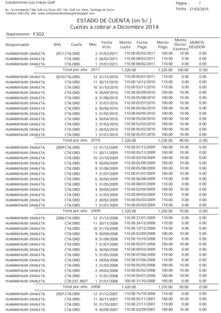 Condominio Los Inkas Golf
ESTADO DE CUENTA (en S/.)
Cuotas a cobrar a Diciembre 2014
Fecha : 21/03/2015Av. Circunvalación Club Golf Los Incas 292, Urb. Golf Los Inkas, Santiago de Surco.
Teléfono 4361250, URL: www.condominiolosinkasgolf.blogspot.com
Página : 2
F302Departamento :
AñoResponsable
Fecha
Vcto.
MONTO
DEUDOR
Cuota Mes
Monto
cuota
Monto
Pago
Monto
Dscto/
Exonera
Fecha
Pago
2011 CTA.ORD. 3HUAMANYAURI ZAVALETA, 31/03/2011 0.0005/03/2011 10.00100.00110.00
CTA.ORD. 2HUAMANYAURI ZAVALETA, 28/02/2011 0.0008/03/2011 0.00110.00110.00
CTA.ORD. 1HUAMANYAURI ZAVALETA, 31/01/2011 0.0008/02/2011 0.00110.00110.00
0.00Total por año 2011 100.001,220.001,320.00
2010 CTA.ORD. 12HUAMANYAURI ZAVALETA, 31/12/2010 0.0005/01/2011 0.00110.00110.00
CTA.ORD. 11HUAMANYAURI ZAVALETA, 30/11/2010 0.0014/12/2010 0.00110.00110.00
CTA.ORD. 10HUAMANYAURI ZAVALETA, 31/10/2010 0.0003/11/2010 0.00110.00110.00
CTA.ORD. 9HUAMANYAURI ZAVALETA, 30/09/2010 0.0005/09/2010 10.00100.00110.00
CTA.ORD. 8HUAMANYAURI ZAVALETA, 31/08/2010 0.0005/08/2010 10.00100.00110.00
CTA.ORD. 7HUAMANYAURI ZAVALETA, 31/07/2010 0.0005/07/2010 10.00100.00110.00
CTA.ORD. 6HUAMANYAURI ZAVALETA, 30/06/2010 0.0005/06/2010 10.00100.00110.00
CTA.ORD. 5HUAMANYAURI ZAVALETA, 31/05/2010 0.0004/05/2010 10.00100.00110.00
CTA.ORD. 4HUAMANYAURI ZAVALETA, 30/04/2010 0.0005/04/2010 10.00100.00110.00
CTA.ORD. 3HUAMANYAURI ZAVALETA, 31/03/2010 0.0002/03/2010 10.00100.00110.00
CTA.ORD. 2HUAMANYAURI ZAVALETA, 28/02/2010 0.0005/02/2010 10.00100.00110.00
CTA.ORD. 1HUAMANYAURI ZAVALETA, 31/01/2010 0.0005/01/2010 10.00100.00110.00
0.00Total por año 2010 90.001,230.001,320.00
2009 CTA.ORD. 12HUAMANYAURI ZAVALETA, 31/12/2009 0.0001/12/2009 10.00100.00110.00
CTA.ORD. 11HUAMANYAURI ZAVALETA, 30/11/2009 0.0005/11/2009 10.00100.00110.00
CTA.ORD. 10HUAMANYAURI ZAVALETA, 31/10/2009 0.0003/10/2009 10.00100.00110.00
CTA.ORD. 9HUAMANYAURI ZAVALETA, 30/09/2009 0.0005/09/2009 10.00100.00110.00
CTA.ORD. 8HUAMANYAURI ZAVALETA, 31/08/2009 0.0005/08/2009 10.00100.00110.00
CTA.ORD. 7HUAMANYAURI ZAVALETA, 31/07/2009 0.0001/07/2009 10.00100.00110.00
CTA.ORD. 6HUAMANYAURI ZAVALETA, 30/06/2009 0.0006/08/2009 0.00110.00110.00
CTA.ORD. 5HUAMANYAURI ZAVALETA, 31/05/2009 0.0008/07/2009 0.00110.00110.00
CTA.ORD. 4HUAMANYAURI ZAVALETA, 30/04/2009 0.0002/04/2009 10.00100.00110.00
CTA.ORD. 3HUAMANYAURI ZAVALETA, 31/03/2009 0.0009/03/2009 0.00110.00110.00
CTA.ORD. 2HUAMANYAURI ZAVALETA, 28/02/2009 0.0005/03/2009 0.00110.00110.00
CTA.ORD. 1HUAMANYAURI ZAVALETA, 31/01/2009 0.0005/03/2009 0.00110.00110.00
0.00Total por año 2009 70.001,250.001,320.00
2008 CTA.ORD. 12HUAMANYAURI ZAVALETA, 31/12/2008 0.0021/01/2009 0.00110.00110.00
CTA.ORD. 11HUAMANYAURI ZAVALETA, 30/11/2008 0.0024/12/2008 0.00110.00110.00
CTA.ORD. 10HUAMANYAURI ZAVALETA, 31/10/2008 0.0012/12/2008 0.00110.00110.00
CTA.ORD. 9HUAMANYAURI ZAVALETA, 30/09/2008 0.0002/09/2008 10.00100.00110.00
CTA.ORD. 8HUAMANYAURI ZAVALETA, 31/08/2008 0.0015/10/2008 0.00110.00110.00
CTA.ORD. 7HUAMANYAURI ZAVALETA, 31/07/2008 0.0005/07/2008 10.00100.00110.00
CTA.ORD. 6HUAMANYAURI ZAVALETA, 30/06/2008 0.0009/03/2009 0.00110.00110.00
CTA.ORD. 5HUAMANYAURI ZAVALETA, 31/05/2008 0.0007/06/2008 0.00110.00110.00
CTA.ORD. 4HUAMANYAURI ZAVALETA, 30/04/2008 0.0007/06/2008 0.00110.00110.00
CTA.ORD. 3HUAMANYAURI ZAVALETA, 31/03/2008 0.0005/03/2008 10.00100.00110.00
CTA.ORD. 2HUAMANYAURI ZAVALETA, 29/02/2008 0.0005/02/2008 10.00100.00110.00
CTA.ORD. 1HUAMANYAURI ZAVALETA, 31/01/2008 0.0004/01/2008 10.00100.00110.00
CTA.EXT.INST. 1HUAMANYAURI ZAVALETA, 31/01/2008 0.0031/10/2008 0.00100.00100.00
0.00Total por año 2008 50.001,370.001,420.00
2007 CTA.ORD. 12HUAMANYAURI ZAVALETA, 31/12/2007 0.0015/10/2008 0.00110.00110.00
CTA.ORD. 11HUAMANYAURI ZAVALETA, 30/11/2007 0.0005/11/2007 10.00100.00110.00
CTA.ORD. 10HUAMANYAURI ZAVALETA, 31/10/2007 0.0027/11/2007 0.00110.00110.00
CTA.ORD. 9HUAMANYAURI ZAVALETA, 30/09/2007 0.0003/09/2007 10.00100.00110.00
 