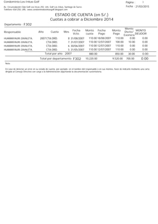 Condominio Los Inkas Golf
ESTADO DE CUENTA (en S/.)
Cuotas a cobrar a Diciembre 2014
Fecha : 21/03/2015Av. Circunvalación Club Golf Los Incas 292, Urb. Golf Los Inkas, Santiago de Surco.
Teléfono 4361250, URL: www.condominiolosinkasgolf.blogspot.com
Página : 3
F302Departamento :
AñoResponsable
Fecha
Vcto.
MONTO
DEUDOR
Cuota Mes
Monto
cuota
Monto
Pago
Monto
Dscto/
Exonera
Fecha
Pago
2007 CTA.ORD. 8HUAMANYAURI ZAVALETA, 31/08/2007 0.0018/08/2007 0.00110.00110.00
CTA.ORD. 7HUAMANYAURI ZAVALETA, 31/07/2007 0.0012/07/2007 10.00100.00110.00
CTA.ORD. 6HUAMANYAURI ZAVALETA, 30/06/2007 0.0012/07/2007 0.00110.00110.00
CTA.ORD. 5HUAMANYAURI ZAVALETA, 31/05/2007 0.0012/07/2007 0.00110.00110.00
0.00Total por año 2007 30.00850.00880.00
Total por departamento 0.00F302
Nota:
En caso de detectar un error en su estado de cuenta, por ejemplo: en el nombre del responsable o en sus montos, favor de indicarlo mediante una carta
dirigida al Consejo Directivo con cargo a la Administración adjuntando la documentación sustentatoria.
700.009,520.0010,220.00
 