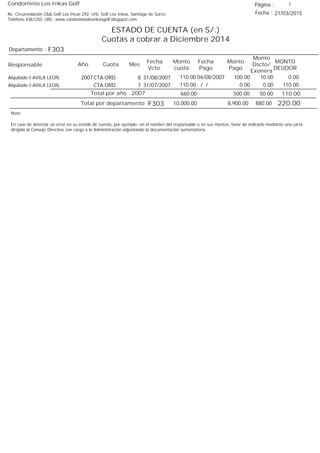 Condominio Los Inkas Golf
ESTADO DE CUENTA (en S/.)
Cuotas a cobrar a Diciembre 2014
Fecha : 21/03/2015Av. Circunvalación Club Golf Los Incas 292, Urb. Golf Los Inkas, Santiago de Surco.
Teléfono 4361250, URL: www.condominiolosinkasgolf.blogspot.com
Página : 3
F303Departamento :
AñoResponsable
Fecha
Vcto.
MONTO
DEUDOR
Cuota Mes
Monto
cuota
Monto
Pago
Monto
Dscto/
Exonera
Fecha
Pago
2007 CTA.ORD. 8Alquilado I-AVILA LEON, 31/08/2007 0.0004/08/2007 10.00100.00110.00
CTA.ORD. 7Alquilado I-AVILA LEON, 31/07/2007 110.00/ / 0.000.00110.00
110.00Total por año 2007 50.00500.00660.00
Total por departamento 220.00F303
Nota:
En caso de detectar un error en su estado de cuenta, por ejemplo: en el nombre del responsable o en sus montos, favor de indicarlo mediante una carta
dirigida al Consejo Directivo con cargo a la Administración adjuntando la documentación sustentatoria.
880.008,900.0010,000.00
 