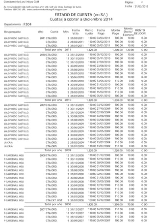 Condominio Los Inkas Golf
ESTADO DE CUENTA (en S/.)
Cuotas a cobrar a Diciembre 2014
Fecha : 21/03/2015Av. Circunvalación Club Golf Los Incas 292, Urb. Golf Los Inkas, Santiago de Surco.
Teléfono 4361250, URL: www.condominiolosinkasgolf.blogspot.com
Página : 2
F304Departamento :
AñoResponsable
Fecha
Vcto.
MONTO
DEUDOR
Cuota Mes
Monto
cuota
Monto
Pago
Monto
Dscto/
Exonera
Fecha
Pago
2011 CTA.ORD. 3VALDIVIESO CASTILLO, 31/03/2011 0.0003/03/2011 10.00100.00110.00
CTA.ORD. 2VALDIVIESO CASTILLO, 28/02/2011 0.0005/02/2011 10.00100.00110.00
CTA.ORD. 1VALDIVIESO CASTILLO, 31/01/2011 0.0005/01/2011 10.00100.00110.00
0.00Total por año 2011 120.001,200.001,320.00
2010 CTA.ORD. 12VALDIVIESO CASTILLO, 31/12/2010 0.0005/12/2010 10.00100.00110.00
CTA.ORD. 11VALDIVIESO CASTILLO, 30/11/2010 0.0005/11/2010 10.00100.00110.00
CTA.ORD. 10VALDIVIESO CASTILLO, 31/10/2010 0.0027/09/2010 10.00100.00110.00
CTA.ORD. 9VALDIVIESO CASTILLO, 30/09/2010 0.0023/08/2010 10.00100.00110.00
CTA.ORD. 8VALDIVIESO CASTILLO, 31/08/2010 0.0005/08/2010 10.00100.00110.00
CTA.ORD. 7VALDIVIESO CASTILLO, 31/07/2010 0.0005/07/2010 10.00100.00110.00
CTA.ORD. 6VALDIVIESO CASTILLO, 30/06/2010 0.0005/06/2010 10.00100.00110.00
CTA.ORD. 5VALDIVIESO CASTILLO, 31/05/2010 0.0013/05/2010 0.00110.00110.00
CTA.ORD. 4VALDIVIESO CASTILLO, 30/04/2010 0.0031/03/2010 10.00100.00110.00
CTA.ORD. 3VALDIVIESO CASTILLO, 31/03/2010 0.0018/03/2010 0.00110.00110.00
CTA.ORD. 2VALDIVIESO CASTILLO, 28/02/2010 0.0015/02/2010 0.00110.00110.00
CTA.ORD. 1VALDIVIESO CASTILLO, 31/01/2010 0.0005/01/2010 10.00100.00110.00
0.00Total por año 2010 90.001,230.001,320.00
2009 CTA.ORD. 12VALDIVIESO CASTILLO, 31/12/2009 0.0003/12/2009 10.00100.00110.00
CTA.ORD. 11VALDIVIESO CASTILLO, 30/11/2009 0.0027/10/2009 10.00100.00110.00
CTA.ORD. 10VALDIVIESO CASTILLO, 31/10/2009 0.0002/10/2009 10.00100.00110.00
CTA.ORD. 9VALDIVIESO CASTILLO, 30/09/2009 0.0024/08/2009 10.00100.00110.00
CTA.ORD. 8VALDIVIESO CASTILLO, 31/08/2009 0.0004/08/2009 10.00100.00110.00
CTA.ORD. 7VALDIVIESO CASTILLO, 31/07/2009 0.0004/07/2009 10.00100.00110.00
CTA.ORD. 6VALDIVIESO CASTILLO, 30/06/2009 0.0005/06/2009 10.00100.00110.00
CTA.ORD. 5VALDIVIESO CASTILLO, 31/05/2009 0.0004/05/2009 10.00100.00110.00
CTA.ORD. 4VALDIVIESO CASTILLO, 30/04/2009 0.0004/04/2009 10.00100.00110.00
CTA.ORD. 3VALDIVIESO CASTILLO, 31/03/2009 0.0005/03/2009 10.00100.00110.00
CTA.ORD. 2LA CAJA 28/02/2009 0.0013/07/2009 0.00110.00110.00
CTA.ORD. 1LA CAJA 31/01/2009 0.0013/07/2009 0.00110.00110.00
0.00Total por año 2009 100.001,220.001,320.00
2008 CTA.ORD. 12P-CARDENAS, HELI 31/12/2008 0.0001/12/2008 10.00100.00110.00
CTA.ORD. 11P-CARDENAS, HELI 30/11/2008 0.0012/12/2008 0.00110.00110.00
CTA.ORD. 10P-CARDENAS, HELI 31/10/2008 0.0030/09/2008 10.00100.00110.00
CTA.ORD. 9P-CARDENAS, HELI 30/09/2008 0.0001/09/2008 10.00100.00110.00
CTA.ORD. 8P-CARDENAS, HELI 31/08/2008 0.0004/08/2008 10.00100.00110.00
CTA.ORD. 7P-CARDENAS, HELI 31/07/2008 0.0002/07/2008 10.00100.00110.00
CTA.ORD. 6P-CARDENAS, HELI 30/06/2008 0.0031/05/2008 10.00100.00110.00
CTA.ORD. 5P-CARDENAS, HELI 31/05/2008 0.0005/05/2008 10.00100.00110.00
CTA.ORD. 4P-CARDENAS, HELI 30/04/2008 0.0012/12/2008 0.00110.00110.00
CTA.ORD. 3P-CARDENAS, HELI 31/03/2008 0.0012/12/2008 0.00110.00110.00
CTA.ORD. 2P-CARDENAS, HELI 29/02/2008 0.0012/12/2008 0.00110.00110.00
CTA.ORD. 1P-CARDENAS, HELI 31/01/2008 0.0012/12/2008 0.00110.00110.00
CTA.EXT.INST. 1P-CARDENAS, HELI 31/01/2008 0.0014/12/2008 0.00100.00100.00
0.00Total por año 2008 70.001,350.001,420.00
2007 CTA.ORD. 12P-CARDENAS, HELI 31/12/2007 0.0014/12/2008 0.00110.00110.00
CTA.ORD. 11P-CARDENAS, HELI 30/11/2007 0.0014/12/2008 0.00110.00110.00
CTA.ORD. 10P-CARDENAS, HELI 31/10/2007 0.0005/05/2008 0.00110.00110.00
CTA.ORD. 9P-CARDENAS, HELI 30/09/2007 0.0005/09/2007 10.00100.00110.00
 