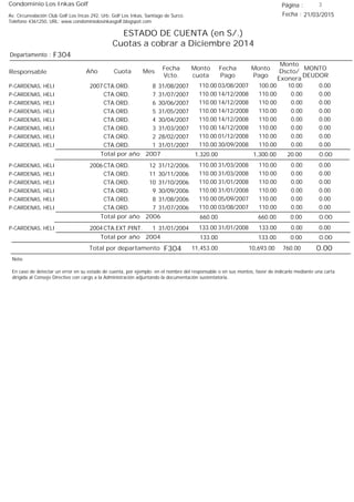 Condominio Los Inkas Golf
ESTADO DE CUENTA (en S/.)
Cuotas a cobrar a Diciembre 2014
Fecha : 21/03/2015Av. Circunvalación Club Golf Los Incas 292, Urb. Golf Los Inkas, Santiago de Surco.
Teléfono 4361250, URL: www.condominiolosinkasgolf.blogspot.com
Página : 3
F304Departamento :
AñoResponsable
Fecha
Vcto.
MONTO
DEUDOR
Cuota Mes
Monto
cuota
Monto
Pago
Monto
Dscto/
Exonera
Fecha
Pago
2007 CTA.ORD. 8P-CARDENAS, HELI 31/08/2007 0.0003/08/2007 10.00100.00110.00
CTA.ORD. 7P-CARDENAS, HELI 31/07/2007 0.0014/12/2008 0.00110.00110.00
CTA.ORD. 6P-CARDENAS, HELI 30/06/2007 0.0014/12/2008 0.00110.00110.00
CTA.ORD. 5P-CARDENAS, HELI 31/05/2007 0.0014/12/2008 0.00110.00110.00
CTA.ORD. 4P-CARDENAS, HELI 30/04/2007 0.0014/12/2008 0.00110.00110.00
CTA.ORD. 3P-CARDENAS, HELI 31/03/2007 0.0014/12/2008 0.00110.00110.00
CTA.ORD. 2P-CARDENAS, HELI 28/02/2007 0.0001/12/2008 0.00110.00110.00
CTA.ORD. 1P-CARDENAS, HELI 31/01/2007 0.0030/09/2008 0.00110.00110.00
0.00Total por año 2007 20.001,300.001,320.00
2006 CTA.ORD. 12P-CARDENAS, HELI 31/12/2006 0.0031/03/2008 0.00110.00110.00
CTA.ORD. 11P-CARDENAS, HELI 30/11/2006 0.0031/03/2008 0.00110.00110.00
CTA.ORD. 10P-CARDENAS, HELI 31/10/2006 0.0031/01/2008 0.00110.00110.00
CTA.ORD. 9P-CARDENAS, HELI 30/09/2006 0.0031/01/2008 0.00110.00110.00
CTA.ORD. 8P-CARDENAS, HELI 31/08/2006 0.0005/09/2007 0.00110.00110.00
CTA.ORD. 7P-CARDENAS, HELI 31/07/2006 0.0003/08/2007 0.00110.00110.00
0.00Total por año 2006 0.00660.00660.00
2004 CTA.EXT.PINT. 1P-CARDENAS, HELI 31/01/2004 0.0031/01/2008 0.00133.00133.00
0.00Total por año 2004 0.00133.00133.00
Total por departamento 0.00F304
Nota:
En caso de detectar un error en su estado de cuenta, por ejemplo: en el nombre del responsable o en sus montos, favor de indicarlo mediante una carta
dirigida al Consejo Directivo con cargo a la Administración adjuntando la documentación sustentatoria.
760.0010,693.0011,453.00
 