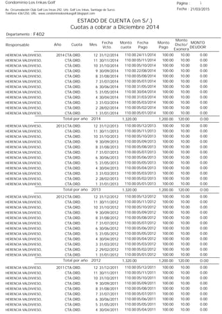 Condominio Los Inkas Golf
ESTADO DE CUENTA (en S/.)
Cuotas a cobrar a Diciembre 2014
Fecha : 21/03/2015Av. Circunvalación Club Golf Los Incas 292, Urb. Golf Los Inkas, Santiago de Surco.
Teléfono 4361250, URL: www.condominiolosinkasgolf.blogspot.com
Página : 1
F402Departamento :
AñoResponsable
Fecha
Vcto.
MONTO
DEUDOR
Cuota Mes
Monto
cuota
Monto
Pago
Monto
Dscto/
Exonera
Fecha
Pago
2014 CTA.ORD. 12HERENCIA VALDIVIESO, 31/12/2014 0.0024/11/2014 10.00100.00110.00
CTA.ORD. 11HERENCIA VALDIVIESO, 30/11/2014 0.0005/11/2014 10.00100.00110.00
CTA.ORD. 10HERENCIA VALDIVIESO, 31/10/2014 0.0005/10/2014 10.00100.00110.00
CTA.ORD. 9HERENCIA VALDIVIESO, 30/09/2014 0.0022/08/2014 10.00100.00110.00
CTA.ORD. 8HERENCIA VALDIVIESO, 31/08/2014 0.0005/08/2014 10.00100.00110.00
CTA.ORD. 7HERENCIA VALDIVIESO, 31/07/2014 0.0005/07/2014 10.00100.00110.00
CTA.ORD. 6HERENCIA VALDIVIESO, 30/06/2014 0.0031/05/2014 10.00100.00110.00
CTA.ORD. 5HERENCIA VALDIVIESO, 31/05/2014 0.0030/04/2014 10.00100.00110.00
CTA.ORD. 4HERENCIA VALDIVIESO, 30/04/2014 0.0031/03/2014 10.00100.00110.00
CTA.ORD. 3HERENCIA VALDIVIESO, 31/03/2014 0.0005/03/2014 10.00100.00110.00
CTA.ORD. 2HERENCIA VALDIVIESO, 28/02/2014 0.0005/02/2014 10.00100.00110.00
CTA.ORD. 1HERENCIA VALDIVIESO, 31/01/2014 0.0005/01/2014 10.00100.00110.00
0.00Total por año 2014 120.001,200.001,320.00
2013 CTA.ORD. 12HERENCIA VALDIVIESO, 31/12/2013 0.0005/12/2013 10.00100.00110.00
CTA.ORD. 11HERENCIA VALDIVIESO, 30/11/2013 0.0005/11/2013 10.00100.00110.00
CTA.ORD. 10HERENCIA VALDIVIESO, 31/10/2013 0.0005/10/2013 10.00100.00110.00
CTA.ORD. 9HERENCIA VALDIVIESO, 30/09/2013 0.0005/09/2013 10.00100.00110.00
CTA.ORD. 8HERENCIA VALDIVIESO, 31/08/2013 0.0005/08/2013 10.00100.00110.00
CTA.ORD. 7HERENCIA VALDIVIESO, 31/07/2013 0.0005/07/2013 10.00100.00110.00
CTA.ORD. 6HERENCIA VALDIVIESO, 30/06/2013 0.0005/06/2013 10.00100.00110.00
CTA.ORD. 5HERENCIA VALDIVIESO, 31/05/2013 0.0005/05/2013 10.00100.00110.00
CTA.ORD. 4HERENCIA VALDIVIESO, 30/04/2013 0.0005/04/2013 10.00100.00110.00
CTA.ORD. 3HERENCIA VALDIVIESO, 31/03/2013 0.0005/03/2013 10.00100.00110.00
CTA.ORD. 2HERENCIA VALDIVIESO, 28/02/2013 0.0005/02/2013 10.00100.00110.00
CTA.ORD. 1HERENCIA VALDIVIESO, 31/01/2013 0.0005/01/2013 10.00100.00110.00
0.00Total por año 2013 120.001,200.001,320.00
2012 CTA.ORD. 12HERENCIA VALDIVIESO, 31/12/2012 0.0005/12/2012 10.00100.00110.00
CTA.ORD. 11HERENCIA VALDIVIESO, 30/11/2012 0.0005/11/2012 10.00100.00110.00
CTA.ORD. 10HERENCIA VALDIVIESO, 31/10/2012 0.0005/10/2012 10.00100.00110.00
CTA.ORD. 9HERENCIA VALDIVIESO, 30/09/2012 0.0005/09/2012 10.00100.00110.00
CTA.ORD. 8HERENCIA VALDIVIESO, 31/08/2012 0.0005/08/2012 10.00100.00110.00
CTA.ORD. 7HERENCIA VALDIVIESO, 31/07/2012 0.0005/07/2012 10.00100.00110.00
CTA.ORD. 6HERENCIA VALDIVIESO, 30/06/2012 0.0005/06/2012 10.00100.00110.00
CTA.ORD. 5HERENCIA VALDIVIESO, 31/05/2012 0.0005/05/2012 10.00100.00110.00
CTA.ORD. 4HERENCIA VALDIVIESO, 30/04/2012 0.0005/04/2012 10.00100.00110.00
CTA.ORD. 3HERENCIA VALDIVIESO, 31/03/2012 0.0005/03/2012 10.00100.00110.00
CTA.ORD. 2HERENCIA VALDIVIESO, 29/02/2012 0.0005/02/2012 10.00100.00110.00
CTA.ORD. 1HERENCIA VALDIVIESO, 31/01/2012 0.0005/01/2012 10.00100.00110.00
0.00Total por año 2012 120.001,200.001,320.00
2011 CTA.ORD. 12HERENCIA VALDIVIESO, 31/12/2011 0.0005/12/2011 10.00100.00110.00
CTA.ORD. 11HERENCIA VALDIVIESO, 30/11/2011 0.0005/11/2011 10.00100.00110.00
CTA.ORD. 10HERENCIA VALDIVIESO, 31/10/2011 0.0005/10/2011 10.00100.00110.00
CTA.ORD. 9HERENCIA VALDIVIESO, 30/09/2011 0.0005/09/2011 10.00100.00110.00
CTA.ORD. 8HERENCIA VALDIVIESO, 31/08/2011 0.0005/08/2011 10.00100.00110.00
CTA.ORD. 7HERENCIA VALDIVIESO, 31/07/2011 0.0005/07/2011 10.00100.00110.00
CTA.ORD. 6HERENCIA VALDIVIESO, 30/06/2011 0.0005/06/2011 10.00100.00110.00
CTA.ORD. 5HERENCIA VALDIVIESO, 31/05/2011 0.0005/05/2011 10.00100.00110.00
CTA.ORD. 4HERENCIA VALDIVIESO, 30/04/2011 0.0005/04/2011 10.00100.00110.00
 