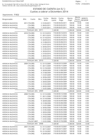 Condominio Los Inkas Golf
ESTADO DE CUENTA (en S/.)
Cuotas a cobrar a Diciembre 2014
Fecha : 21/03/2015Av. Circunvalación Club Golf Los Incas 292, Urb. Golf Los Inkas, Santiago de Surco.
Teléfono 4361250, URL: www.condominiolosinkasgolf.blogspot.com
Página : 2
F402Departamento :
AñoResponsable
Fecha
Vcto.
MONTO
DEUDOR
Cuota Mes
Monto
cuota
Monto
Pago
Monto
Dscto/
Exonera
Fecha
Pago
2011 CTA.ORD. 3HERENCIA VALDIVIESO, 31/03/2011 0.0005/03/2011 10.00100.00110.00
CTA.ORD. 2HERENCIA VALDIVIESO, 28/02/2011 0.0005/02/2011 10.00100.00110.00
CTA.ORD. 1HERENCIA VALDIVIESO, 31/01/2011 0.0005/01/2011 10.00100.00110.00
0.00Total por año 2011 120.001,200.001,320.00
2010 CTA.ORD. 12HERENCIA VALDIVIESO, 31/12/2010 0.0005/12/2010 10.00100.00110.00
CTA.ORD. 11HERENCIA VALDIVIESO, 30/11/2010 0.0005/11/2010 10.00100.00110.00
CTA.ORD. 10HERENCIA VALDIVIESO, 31/10/2010 0.0005/10/2010 10.00100.00110.00
CTA.ORD. 9HERENCIA VALDIVIESO, 30/09/2010 0.0005/09/2010 10.00100.00110.00
CTA.ORD. 8HERENCIA VALDIVIESO, 31/08/2010 0.0005/08/2010 10.00100.00110.00
CTA.ORD. 7HERENCIA VALDIVIESO, 31/07/2010 0.0005/07/2010 10.00100.00110.00
CTA.ORD. 6HERENCIA VALDIVIESO, 30/06/2010 0.0005/06/2010 10.00100.00110.00
CTA.ORD. 5HERENCIA VALDIVIESO, 31/05/2010 0.0005/05/2010 10.00100.00110.00
CTA.ORD. 4HERENCIA VALDIVIESO, 30/04/2010 0.0005/04/2010 10.00100.00110.00
CTA.ORD. 3HERENCIA VALDIVIESO, 31/03/2010 0.0003/03/2010 10.00100.00110.00
CTA.ORD. 2HERENCIA VALDIVIESO, 28/02/2010 0.0005/02/2010 10.00100.00110.00
CTA.ORD. 1HERENCIA VALDIVIESO, 31/01/2010 0.0005/01/2010 10.00100.00110.00
0.00Total por año 2010 120.001,200.001,320.00
2009 CTA.ORD. 12HERENCIA VALDIVIESO, 31/12/2009 0.0003/12/2009 10.00100.00110.00
CTA.ORD. 11HERENCIA VALDIVIESO, 30/11/2009 0.0005/11/2009 10.00100.00110.00
CTA.ORD. 10HERENCIA VALDIVIESO, 31/10/2009 0.0005/10/2009 10.00100.00110.00
CTA.ORD. 9HERENCIA VALDIVIESO, 30/09/2009 0.0031/08/2009 10.00100.00110.00
CTA.ORD. 8HERENCIA VALDIVIESO, 31/08/2009 0.0005/08/2009 10.00100.00110.00
CTA.ORD. 7HERENCIA VALDIVIESO, 31/07/2009 0.0002/07/2009 10.00100.00110.00
CTA.ORD. 6HERENCIA VALDIVIESO, 30/06/2009 0.0005/06/2009 10.00100.00110.00
CTA.ORD. 5HERENCIA VALDIVIESO, 31/05/2009 0.0004/05/2009 10.00100.00110.00
CTA.ORD. 4HERENCIA VALDIVIESO, 30/04/2009 0.0004/04/2009 10.00100.00110.00
CTA.ORD. 3HERENCIA VALDIVIESO, 31/03/2009 0.0004/03/2009 10.00100.00110.00
CTA.ORD. 2HERENCIA VALDIVIESO, 28/02/2009 0.0005/02/2009 10.00100.00110.00
CTA.ORD. 1HERENCIA VALDIVIESO, 31/01/2009 0.0005/01/2009 10.00100.00110.00
0.00Total por año 2009 120.001,200.001,320.00
2008 CTA.ORD. 12HERENCIA VALDIVIESO, 31/12/2008 0.0005/12/2008 10.00100.00110.00
CTA.ORD. 11HERENCIA VALDIVIESO, 30/11/2008 0.0005/11/2008 10.00100.00110.00
CTA.ORD. 10HERENCIA VALDIVIESO, 31/10/2008 0.0004/10/2008 10.00100.00110.00
CTA.ORD. 9HERENCIA VALDIVIESO, 30/09/2008 0.0005/09/2008 10.00100.00110.00
CTA.ORD. 8HERENCIA VALDIVIESO, 31/08/2008 0.0005/08/2008 10.00100.00110.00
CTA.ORD. 7HERENCIA VALDIVIESO, 31/07/2008 0.0005/07/2008 10.00100.00110.00
CTA.ORD. 6HERENCIA VALDIVIESO, 30/06/2008 0.0031/05/2008 10.00100.00110.00
CTA.ORD. 5HERENCIA VALDIVIESO, 31/05/2008 0.0005/05/2008 10.00100.00110.00
CTA.ORD. 4HERENCIA VALDIVIESO, 30/04/2008 0.0005/04/2008 10.00100.00110.00
CTA.ORD. 3HERENCIA VALDIVIESO, 31/03/2008 0.0003/03/2008 10.00100.00110.00
CTA.ORD. 2HERENCIA VALDIVIESO, 29/02/2008 0.0005/02/2008 10.00100.00110.00
CTA.ORD. 1HERENCIA VALDIVIESO, 31/01/2008 0.0003/01/2008 10.00100.00110.00
CTA.EXT.INST. 1HERENCIA VALDIVIESO, 31/01/2008 0.0031/10/2008 0.00100.00100.00
0.00Total por año 2008 120.001,300.001,420.00
2007 CTA.ORD. 12HERENCIA VALDIVIESO, 31/12/2007 0.0004/12/2007 10.00100.00110.00
CTA.ORD. 11HERENCIA VALDIVIESO, 30/11/2007 0.0003/11/2007 10.00100.00110.00
CTA.ORD. 10HERENCIA VALDIVIESO, 31/10/2007 0.0005/10/2007 10.00100.00110.00
CTA.ORD. 9HERENCIA VALDIVIESO, 30/09/2007 0.0005/09/2007 10.00100.00110.00
 
