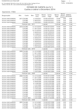 Condominio Los Inkas Golf
ESTADO DE CUENTA (en S/.)
Cuotas a cobrar a Diciembre 2014
Fecha : 21/03/2015Av. Circunvalación Club Golf Los Incas 292, Urb. Golf Los Inkas, Santiago de Surco.
Teléfono 4361250, URL: www.condominiolosinkasgolf.blogspot.com
Página : 2
F403Departamento :
AñoResponsable
Fecha
Vcto.
MONTO
DEUDOR
Cuota Mes
Monto
cuota
Monto
Pago
Monto
Dscto/
Exonera
Fecha
Pago
2011 CTA.ORD. 3ZECEVIC PORTOCARRERO, 31/03/2011 0.0023/03/2011 0.00110.00110.00
CTA.ORD. 2ZECEVIC PORTOCARRERO, 28/02/2011 0.0002/03/2011 0.00110.00110.00
CTA.ORD. 1ZECEVIC PORTOCARRERO, 31/01/2011 0.0031/01/2011 0.00110.00110.00
0.00Total por año 2011 50.001,270.001,320.00
2010 CTA.ORD. 12ZECEVIC PORTOCARRERO, 31/12/2010 0.0024/12/2010 0.00110.00110.00
CTA.ORD. 11ZECEVIC PORTOCARRERO, 30/11/2010 0.0025/11/2010 0.00110.00110.00
CTA.ORD. 10ZECEVIC PORTOCARRERO, 31/10/2010 0.0030/10/2010 0.00110.00110.00
CTA.ORD. 9ZECEVIC PORTOCARRERO, 30/09/2010 0.0027/09/2010 0.00110.00110.00
CTA.ORD. 8ZECEVIC PORTOCARRERO, 31/08/2010 0.0028/08/2010 0.00110.00110.00
CTA.ORD. 7ZECEVIC PORTOCARRERO, 31/07/2010 0.0027/07/2010 0.00110.00110.00
CTA.ORD. 6ZECEVIC PORTOCARRERO, 30/06/2010 0.0003/07/2010 0.00110.00110.00
CTA.ORD. 5ZECEVIC PORTOCARRERO, 31/05/2010 0.0029/05/2010 0.00110.00110.00
CTA.ORD. 4ZECEVIC PORTOCARRERO, 30/04/2010 0.0024/04/2010 0.00110.00110.00
CTA.ORD. 3ZECEVIC PORTOCARRERO, 31/03/2010 0.0020/03/2010 0.00110.00110.00
CTA.ORD. 2ZECEVIC PORTOCARRERO, 28/02/2010 0.0027/02/2010 0.00110.00110.00
CTA.ORD. 1ZECEVIC PORTOCARRERO, 31/01/2010 0.0020/01/2010 0.00110.00110.00
0.00Total por año 2010 0.001,320.001,320.00
2009 CTA.ORD. 12ZECEVIC PORTOCARRERO, 31/12/2009 0.0019/12/2009 0.00110.00110.00
CTA.ORD. 11ZECEVIC PORTOCARRERO, 30/11/2009 0.0005/12/2009 0.00110.00110.00
CTA.ORD. 10ZECEVIC PORTOCARRERO, 31/10/2009 0.0024/10/2009 0.00110.00110.00
CTA.ORD. 9ZECEVIC PORTOCARRERO, 30/09/2009 0.0022/09/2009 0.00110.00110.00
CTA.ORD. 8ZECEVIC PORTOCARRERO, 31/08/2009 0.0026/08/2009 0.00110.00110.00
CTA.ORD. 7ZECEVIC PORTOCARRERO, 31/07/2009 0.0022/07/2009 0.00110.00110.00
CTA.ORD. 6ZECEVIC PORTOCARRERO, 30/06/2009 0.0024/06/2009 0.00110.00110.00
CTA.ORD. 5ZECEVIC PORTOCARRERO, 31/05/2009 0.0023/05/2009 0.00110.00110.00
CTA.ORD. 4ZECEVIC PORTOCARRERO, 30/04/2009 0.0023/04/2009 0.00110.00110.00
CTA.ORD. 3ZECEVIC PORTOCARRERO, 31/03/2009 0.0021/03/2009 0.00110.00110.00
CTA.ORD. 2ZECEVIC PORTOCARRERO, 28/02/2009 0.0026/02/2009 0.00110.00110.00
CTA.ORD. 1ZECEVIC PORTOCARRERO, 31/01/2009 0.0020/01/2009 0.00110.00110.00
0.00Total por año 2009 0.001,320.001,320.00
2008 CTA.ORD. 12ZECEVIC PORTOCARRERO, 31/12/2008 0.0030/12/2008 0.00110.00110.00
CTA.ORD. 11ZECEVIC PORTOCARRERO, 30/11/2008 0.0001/12/2008 0.00110.00110.00
CTA.ORD. 10ZECEVIC PORTOCARRERO, 31/10/2008 0.0025/10/2008 0.00110.00110.00
CTA.ORD. 9ZECEVIC PORTOCARRERO, 30/09/2008 0.0023/09/2008 0.00110.00110.00
CTA.ORD. 8ZECEVIC PORTOCARRERO, 31/08/2008 0.0001/09/2008 0.00110.00110.00
CTA.ORD. 7ZECEVIC PORTOCARRERO, 31/07/2008 0.0005/07/2008 10.00100.00110.00
CTA.ORD. 6ZECEVIC PORTOCARRERO, 30/06/2008 0.0005/06/2008 10.00100.00110.00
CTA.ORD. 5ZECEVIC PORTOCARRERO, 31/05/2008 0.0005/05/2008 10.00100.00110.00
CTA.ORD. 4ZECEVIC PORTOCARRERO, 30/04/2008 0.0003/04/2008 10.00100.00110.00
CTA.ORD. 3ZECEVIC PORTOCARRERO, 31/03/2008 0.0005/03/2008 10.00100.00110.00
CTA.ORD. 2ZECEVIC PORTOCARRERO, 29/02/2008 0.0005/02/2008 10.00100.00110.00
CTA.ORD. 1ZECEVIC PORTOCARRERO, 31/01/2008 0.0012/07/2008 0.00110.00110.00
CTA.EXT.INST. 1ZECEVIC PORTOCARRERO, 31/01/2008 0.0031/10/2008 0.00100.00100.00
0.00Total por año 2008 60.001,360.001,420.00
2007 CTA.ORD. 12ZECEVIC PORTOCARRERO, 31/12/2007 0.0003/01/2008 0.00110.00110.00
CTA.ORD. 11ZECEVIC PORTOCARRERO, 30/11/2007 0.0003/01/2008 0.00110.00110.00
CTA.ORD. 10ZECEVIC PORTOCARRERO, 31/10/2007 0.0012/07/2008 0.00110.00110.00
CTA.ORD. 9ZECEVIC PORTOCARRERO, 30/09/2007 0.0012/07/2008 0.00110.00110.00
 