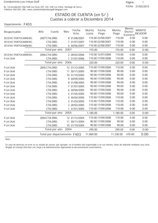 Condominio Los Inkas Golf
ESTADO DE CUENTA (en S/.)
Cuotas a cobrar a Diciembre 2014
Fecha : 21/03/2015Av. Circunvalación Club Golf Los Incas 292, Urb. Golf Los Inkas, Santiago de Surco.
Teléfono 4361250, URL: www.condominiolosinkasgolf.blogspot.com
Página : 3
F403Departamento :
AñoResponsable
Fecha
Vcto.
MONTO
DEUDOR
Cuota Mes
Monto
cuota
Monto
Pago
Monto
Dscto/
Exonera
Fecha
Pago
2007 CTA.ORD. 8ZECEVIC PORTOCARRERO, 31/08/2007 0.0022/08/2007 0.00110.00110.00
CTA.ORD. 7ZECEVIC PORTOCARRERO, 31/07/2007 0.0022/08/2007 0.00110.00110.00
CTA.ORD. 6ZECEVIC PORTOCARRERO, 30/06/2007 0.0022/08/2007 0.00110.00110.00
0.00Total por año 2007 0.00770.00770.00
2006 CTA.ORD. 2ZECEVIC PORTOCARRERO, 28/02/2006 0.0012/07/2008 0.00110.00110.00
CTA.ORD. 1P-LA CAJA 31/01/2006 0.0017/09/2008 0.00110.00110.00
0.00Total por año 2006 0.00220.00220.00
2005 CTA.ORD. 12P-LA CAJA 31/12/2005 0.0017/09/2008 0.00110.00110.00
CTA.ORD. 11P-LA CAJA 30/11/2005 0.0017/09/2008 0.0090.0090.00
CTA.ORD. 10P-LA CAJA 31/10/2005 0.0017/09/2008 0.0090.0090.00
CTA.ORD. 9P-LA CAJA 30/09/2005 0.0017/09/2008 0.0090.0090.00
CTA.ORD. 8P-LA CAJA 31/08/2005 0.0017/09/2008 0.0090.0090.00
CTA.ORD. 7P-LA CAJA 31/07/2005 0.0017/09/2008 0.0090.0090.00
CTA.ORD. 6P-LA CAJA 30/06/2005 0.0017/09/2008 0.0090.0090.00
CTA.ORD. 5P-LA CAJA 31/05/2005 0.0017/09/2008 0.0090.0090.00
CTA.ORD. 4P-LA CAJA 30/04/2005 0.0017/09/2008 0.00110.00110.00
CTA.ORD. 3P-LA CAJA 31/03/2005 0.0017/09/2008 0.00110.00110.00
CTA.ORD. 2P-LA CAJA 28/02/2005 0.0017/09/2008 0.00110.00110.00
CTA.ORD. 1P-LA CAJA 31/01/2005 0.0017/09/2008 0.00110.00110.00
0.00Total por año 2005 0.001,180.001,180.00
2004 CTA.ORD. 12P-LA CAJA 31/12/2004 0.0017/09/2008 0.00110.00110.00
CTA.ORD. 11P-LA CAJA 30/11/2004 0.0017/09/2008 0.0090.0090.00
CTA.ORD. 10P-LA CAJA 31/10/2004 0.0017/09/2008 0.0090.0090.00
0.00Total por año 2004 0.00290.00290.00
Total por departamento 0.00F403
Nota:
En caso de detectar un error en su estado de cuenta, por ejemplo: en el nombre del responsable o en sus montos, favor de indicarlo mediante una carta
dirigida al Consejo Directivo con cargo a la Administración adjuntando la documentación sustentatoria.
470.0011,330.0011,800.00
 