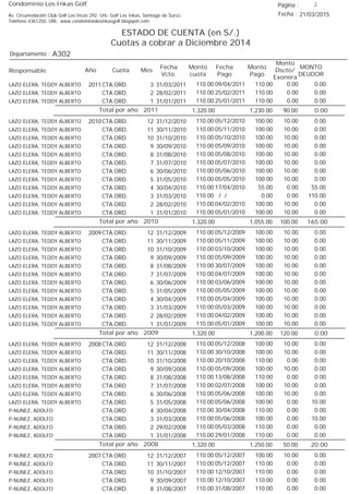 Condominio Los Inkas Golf
ESTADO DE CUENTA (en S/.)
Cuotas a cobrar a Diciembre 2014
Fecha : 21/03/2015Av. Circunvalación Club Golf Los Incas 292, Urb. Golf Los Inkas, Santiago de Surco.
Teléfono 4361250, URL: www.condominiolosinkasgolf.blogspot.com
Página : 2
A302Departamento :
AñoResponsable
Fecha
Vcto.
MONTO
DEUDOR
Cuota Mes
Monto
cuota
Monto
Pago
Monto
Dscto/
Exonera
Fecha
Pago
2011 CTA.ORD. 3LAZO ELERA, TEDDY ALBERTO 31/03/2011 0.0009/04/2011 0.00110.00110.00
CTA.ORD. 2LAZO ELERA, TEDDY ALBERTO 28/02/2011 0.0025/02/2011 0.00110.00110.00
CTA.ORD. 1LAZO ELERA, TEDDY ALBERTO 31/01/2011 0.0025/01/2011 0.00110.00110.00
0.00Total por año 2011 90.001,230.001,320.00
2010 CTA.ORD. 12LAZO ELERA, TEDDY ALBERTO 31/12/2010 0.0005/12/2010 10.00100.00110.00
CTA.ORD. 11LAZO ELERA, TEDDY ALBERTO 30/11/2010 0.0005/11/2010 10.00100.00110.00
CTA.ORD. 10LAZO ELERA, TEDDY ALBERTO 31/10/2010 0.0005/10/2010 10.00100.00110.00
CTA.ORD. 9LAZO ELERA, TEDDY ALBERTO 30/09/2010 0.0005/09/2010 10.00100.00110.00
CTA.ORD. 8LAZO ELERA, TEDDY ALBERTO 31/08/2010 0.0005/08/2010 10.00100.00110.00
CTA.ORD. 7LAZO ELERA, TEDDY ALBERTO 31/07/2010 0.0005/07/2010 10.00100.00110.00
CTA.ORD. 6LAZO ELERA, TEDDY ALBERTO 30/06/2010 0.0005/06/2010 10.00100.00110.00
CTA.ORD. 5LAZO ELERA, TEDDY ALBERTO 31/05/2010 0.0005/05/2010 10.00100.00110.00
CTA.ORD. 4LAZO ELERA, TEDDY ALBERTO 30/04/2010 55.0017/04/2010 0.0055.00110.00
CTA.ORD. 3LAZO ELERA, TEDDY ALBERTO 31/03/2010 110.00/ / 0.000.00110.00
CTA.ORD. 2LAZO ELERA, TEDDY ALBERTO 28/02/2010 0.0004/02/2010 10.00100.00110.00
CTA.ORD. 1LAZO ELERA, TEDDY ALBERTO 31/01/2010 0.0005/01/2010 10.00100.00110.00
165.00Total por año 2010 100.001,055.001,320.00
2009 CTA.ORD. 12LAZO ELERA, TEDDY ALBERTO 31/12/2009 0.0005/12/2009 10.00100.00110.00
CTA.ORD. 11LAZO ELERA, TEDDY ALBERTO 30/11/2009 0.0005/11/2009 10.00100.00110.00
CTA.ORD. 10LAZO ELERA, TEDDY ALBERTO 31/10/2009 0.0003/10/2009 10.00100.00110.00
CTA.ORD. 9LAZO ELERA, TEDDY ALBERTO 30/09/2009 0.0005/09/2009 10.00100.00110.00
CTA.ORD. 8LAZO ELERA, TEDDY ALBERTO 31/08/2009 0.0030/07/2009 10.00100.00110.00
CTA.ORD. 7LAZO ELERA, TEDDY ALBERTO 31/07/2009 0.0004/07/2009 10.00100.00110.00
CTA.ORD. 6LAZO ELERA, TEDDY ALBERTO 30/06/2009 0.0003/06/2009 10.00100.00110.00
CTA.ORD. 5LAZO ELERA, TEDDY ALBERTO 31/05/2009 0.0005/05/2009 10.00100.00110.00
CTA.ORD. 4LAZO ELERA, TEDDY ALBERTO 30/04/2009 0.0005/04/2009 10.00100.00110.00
CTA.ORD. 3LAZO ELERA, TEDDY ALBERTO 31/03/2009 0.0005/03/2009 10.00100.00110.00
CTA.ORD. 2LAZO ELERA, TEDDY ALBERTO 28/02/2009 0.0004/02/2009 10.00100.00110.00
CTA.ORD. 1LAZO ELERA, TEDDY ALBERTO 31/01/2009 0.0005/01/2009 10.00100.00110.00
0.00Total por año 2009 120.001,200.001,320.00
2008 CTA.ORD. 12LAZO ELERA, TEDDY ALBERTO 31/12/2008 0.0005/12/2008 10.00100.00110.00
CTA.ORD. 11LAZO ELERA, TEDDY ALBERTO 30/11/2008 0.0030/10/2008 10.00100.00110.00
CTA.ORD. 10LAZO ELERA, TEDDY ALBERTO 31/10/2008 0.0020/10/2008 0.00110.00110.00
CTA.ORD. 9LAZO ELERA, TEDDY ALBERTO 30/09/2008 0.0005/09/2008 10.00100.00110.00
CTA.ORD. 8LAZO ELERA, TEDDY ALBERTO 31/08/2008 0.0013/08/2008 0.00110.00110.00
CTA.ORD. 7LAZO ELERA, TEDDY ALBERTO 31/07/2008 0.0002/07/2008 10.00100.00110.00
CTA.ORD. 6LAZO ELERA, TEDDY ALBERTO 30/06/2008 0.0005/06/2008 10.00100.00110.00
CTA.ORD. 5LAZO ELERA, TEDDY ALBERTO 31/05/2008 10.0005/06/2008 0.00100.00110.00
CTA.ORD. 4P-NUNEZ, ADOLFO 30/04/2008 0.0030/04/2008 0.00110.00110.00
CTA.ORD. 3P-NUNEZ, ADOLFO 31/03/2008 10.0005/06/2008 0.00100.00110.00
CTA.ORD. 2P-NUNEZ, ADOLFO 29/02/2008 0.0005/03/2008 0.00110.00110.00
CTA.ORD. 1P-NUNEZ, ADOLFO 31/01/2008 0.0029/01/2008 0.00110.00110.00
20.00Total por año 2008 50.001,250.001,320.00
2007 CTA.ORD. 12P-NUNEZ, ADOLFO 31/12/2007 0.0005/12/2007 10.00100.00110.00
CTA.ORD. 11P-NUNEZ, ADOLFO 30/11/2007 0.0005/12/2007 0.00110.00110.00
CTA.ORD. 10P-NUNEZ, ADOLFO 31/10/2007 0.0012/10/2007 0.00110.00110.00
CTA.ORD. 9P-NUNEZ, ADOLFO 30/09/2007 0.0012/10/2007 0.00110.00110.00
CTA.ORD. 8P-NUNEZ, ADOLFO 31/08/2007 0.0031/08/2007 0.00110.00110.00
 