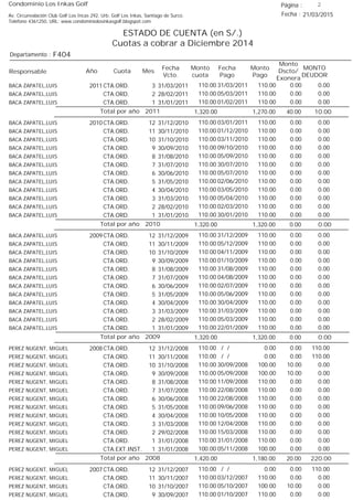 Condominio Los Inkas Golf
ESTADO DE CUENTA (en S/.)
Cuotas a cobrar a Diciembre 2014
Fecha : 21/03/2015Av. Circunvalación Club Golf Los Incas 292, Urb. Golf Los Inkas, Santiago de Surco.
Teléfono 4361250, URL: www.condominiolosinkasgolf.blogspot.com
Página : 2
F404Departamento :
AñoResponsable
Fecha
Vcto.
MONTO
DEUDOR
Cuota Mes
Monto
cuota
Monto
Pago
Monto
Dscto/
Exonera
Fecha
Pago
2011 CTA.ORD. 3BACA ZAPATEL,LUIS 31/03/2011 0.0031/03/2011 0.00110.00110.00
CTA.ORD. 2BACA ZAPATEL,LUIS 28/02/2011 0.0005/03/2011 0.00110.00110.00
CTA.ORD. 1BACA ZAPATEL,LUIS 31/01/2011 0.0001/02/2011 0.00110.00110.00
10.00Total por año 2011 40.001,270.001,320.00
2010 CTA.ORD. 12BACA ZAPATEL,LUIS 31/12/2010 0.0003/01/2011 0.00110.00110.00
CTA.ORD. 11BACA ZAPATEL,LUIS 30/11/2010 0.0001/12/2010 0.00110.00110.00
CTA.ORD. 10BACA ZAPATEL,LUIS 31/10/2010 0.0003/11/2010 0.00110.00110.00
CTA.ORD. 9BACA ZAPATEL,LUIS 30/09/2010 0.0009/10/2010 0.00110.00110.00
CTA.ORD. 8BACA ZAPATEL,LUIS 31/08/2010 0.0005/09/2010 0.00110.00110.00
CTA.ORD. 7BACA ZAPATEL,LUIS 31/07/2010 0.0030/07/2010 0.00110.00110.00
CTA.ORD. 6BACA ZAPATEL,LUIS 30/06/2010 0.0005/07/2010 0.00110.00110.00
CTA.ORD. 5BACA ZAPATEL,LUIS 31/05/2010 0.0002/06/2010 0.00110.00110.00
CTA.ORD. 4BACA ZAPATEL,LUIS 30/04/2010 0.0003/05/2010 0.00110.00110.00
CTA.ORD. 3BACA ZAPATEL,LUIS 31/03/2010 0.0005/04/2010 0.00110.00110.00
CTA.ORD. 2BACA ZAPATEL,LUIS 28/02/2010 0.0002/03/2010 0.00110.00110.00
CTA.ORD. 1BACA ZAPATEL,LUIS 31/01/2010 0.0030/01/2010 0.00110.00110.00
0.00Total por año 2010 0.001,320.001,320.00
2009 CTA.ORD. 12BACA ZAPATEL,LUIS 31/12/2009 0.0031/12/2009 0.00110.00110.00
CTA.ORD. 11BACA ZAPATEL,LUIS 30/11/2009 0.0005/12/2009 0.00110.00110.00
CTA.ORD. 10BACA ZAPATEL,LUIS 31/10/2009 0.0004/11/2009 0.00110.00110.00
CTA.ORD. 9BACA ZAPATEL,LUIS 30/09/2009 0.0001/10/2009 0.00110.00110.00
CTA.ORD. 8BACA ZAPATEL,LUIS 31/08/2009 0.0031/08/2009 0.00110.00110.00
CTA.ORD. 7BACA ZAPATEL,LUIS 31/07/2009 0.0004/08/2009 0.00110.00110.00
CTA.ORD. 6BACA ZAPATEL,LUIS 30/06/2009 0.0002/07/2009 0.00110.00110.00
CTA.ORD. 5BACA ZAPATEL,LUIS 31/05/2009 0.0005/06/2009 0.00110.00110.00
CTA.ORD. 4BACA ZAPATEL,LUIS 30/04/2009 0.0030/04/2009 0.00110.00110.00
CTA.ORD. 3BACA ZAPATEL,LUIS 31/03/2009 0.0031/03/2009 0.00110.00110.00
CTA.ORD. 2BACA ZAPATEL,LUIS 28/02/2009 0.0005/03/2009 0.00110.00110.00
CTA.ORD. 1BACA ZAPATEL,LUIS 31/01/2009 0.0022/01/2009 0.00110.00110.00
0.00Total por año 2009 0.001,320.001,320.00
2008 CTA.ORD. 12PEREZ NUGENT, MIGUEL 31/12/2008 110.00/ / 0.000.00110.00
CTA.ORD. 11PEREZ NUGENT, MIGUEL 30/11/2008 110.00/ / 0.000.00110.00
CTA.ORD. 10PEREZ NUGENT, MIGUEL 31/10/2008 0.0030/09/2008 10.00100.00110.00
CTA.ORD. 9PEREZ NUGENT, MIGUEL 30/09/2008 0.0005/09/2008 10.00100.00110.00
CTA.ORD. 8PEREZ NUGENT, MIGUEL 31/08/2008 0.0011/09/2008 0.00110.00110.00
CTA.ORD. 7PEREZ NUGENT, MIGUEL 31/07/2008 0.0022/08/2008 0.00110.00110.00
CTA.ORD. 6PEREZ NUGENT, MIGUEL 30/06/2008 0.0022/08/2008 0.00110.00110.00
CTA.ORD. 5PEREZ NUGENT, MIGUEL 31/05/2008 0.0009/06/2008 0.00110.00110.00
CTA.ORD. 4PEREZ NUGENT, MIGUEL 30/04/2008 0.0010/05/2008 0.00110.00110.00
CTA.ORD. 3PEREZ NUGENT, MIGUEL 31/03/2008 0.0012/04/2008 0.00110.00110.00
CTA.ORD. 2PEREZ NUGENT, MIGUEL 29/02/2008 0.0015/03/2008 0.00110.00110.00
CTA.ORD. 1PEREZ NUGENT, MIGUEL 31/01/2008 0.0031/01/2008 0.00110.00110.00
CTA.EXT.INST. 1PEREZ NUGENT, MIGUEL 31/01/2008 0.0005/11/2008 0.00100.00100.00
220.00Total por año 2008 20.001,180.001,420.00
2007 CTA.ORD. 12PEREZ NUGENT, MIGUEL 31/12/2007 110.00/ / 0.000.00110.00
CTA.ORD. 11PEREZ NUGENT, MIGUEL 30/11/2007 0.0003/12/2007 0.00110.00110.00
CTA.ORD. 10PEREZ NUGENT, MIGUEL 31/10/2007 0.0005/10/2007 10.00100.00110.00
CTA.ORD. 9PEREZ NUGENT, MIGUEL 30/09/2007 0.0001/10/2007 0.00110.00110.00
 