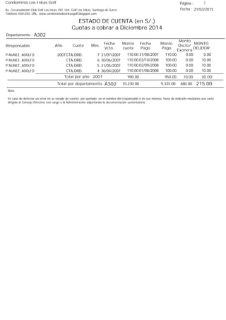 Condominio Los Inkas Golf
ESTADO DE CUENTA (en S/.)
Cuotas a cobrar a Diciembre 2014
Fecha : 21/03/2015Av. Circunvalación Club Golf Los Incas 292, Urb. Golf Los Inkas, Santiago de Surco.
Teléfono 4361250, URL: www.condominiolosinkasgolf.blogspot.com
Página : 3
A302Departamento :
AñoResponsable
Fecha
Vcto.
MONTO
DEUDOR
Cuota Mes
Monto
cuota
Monto
Pago
Monto
Dscto/
Exonera
Fecha
Pago
2007 CTA.ORD. 7P-NUNEZ, ADOLFO 31/07/2007 0.0031/08/2007 0.00110.00110.00
CTA.ORD. 6P-NUNEZ, ADOLFO 30/06/2007 10.0003/10/2008 0.00100.00110.00
CTA.ORD. 5P-NUNEZ, ADOLFO 31/05/2007 10.0002/09/2008 0.00100.00110.00
CTA.ORD. 4P-NUNEZ, ADOLFO 30/04/2007 10.0001/08/2008 0.00100.00110.00
30.00Total por año 2007 10.00950.00990.00
Total por departamento 215.00A302
Nota:
En caso de detectar un error en su estado de cuenta, por ejemplo: en el nombre del responsable o en sus montos, favor de indicarlo mediante una carta
dirigida al Consejo Directivo con cargo a la Administración adjuntando la documentación sustentatoria.
680.009,335.0010,230.00
 