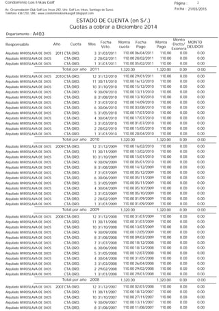 Condominio Los Inkas Golf
ESTADO DE CUENTA (en S/.)
Cuotas a cobrar a Diciembre 2014
Fecha : 21/03/2015Av. Circunvalación Club Golf Los Incas 292, Urb. Golf Los Inkas, Santiago de Surco.
Teléfono 4361250, URL: www.condominiolosinkasgolf.blogspot.com
Página : 2
A403Departamento :
AñoResponsable
Fecha
Vcto.
MONTO
DEUDOR
Cuota Mes
Monto
cuota
Monto
Pago
Monto
Dscto/
Exonera
Fecha
Pago
2011 CTA.ORD. 3Alquilado MIROSLAVA DE DIOS 31/03/2011 0.0006/04/2011 0.00110.00110.00
CTA.ORD. 2Alquilado MIROSLAVA DE DIOS 28/02/2011 0.0028/02/2011 0.00110.00110.00
CTA.ORD. 1Alquilado MIROSLAVA DE DIOS 31/01/2011 0.0005/02/2011 0.00110.00110.00
0.00Total por año 2011 0.001,320.001,320.00
2010 CTA.ORD. 12Alquilado MIROSLAVA DE DIOS 31/12/2010 0.0029/01/2011 0.00110.00110.00
CTA.ORD. 11Alquilado MIROSLAVA DE DIOS 30/11/2010 0.0016/12/2010 0.00110.00110.00
CTA.ORD. 10Alquilado MIROSLAVA DE DIOS 31/10/2010 0.0015/12/2010 0.00110.00110.00
CTA.ORD. 9Alquilado MIROSLAVA DE DIOS 30/09/2010 0.0013/11/2010 0.00110.00110.00
CTA.ORD. 8Alquilado MIROSLAVA DE DIOS 31/08/2010 0.0013/10/2010 0.00110.00110.00
CTA.ORD. 7Alquilado MIROSLAVA DE DIOS 31/07/2010 0.0014/09/2010 0.00110.00110.00
CTA.ORD. 6Alquilado MIROSLAVA DE DIOS 30/06/2010 0.0003/08/2010 0.00110.00110.00
CTA.ORD. 5Alquilado MIROSLAVA DE DIOS 31/05/2010 0.0017/07/2010 0.00110.00110.00
CTA.ORD. 4Alquilado MIROSLAVA DE DIOS 30/04/2010 0.0017/07/2010 0.00110.00110.00
CTA.ORD. 3Alquilado MIROSLAVA DE DIOS 31/03/2010 0.0001/07/2010 0.00110.00110.00
CTA.ORD. 2Alquilado MIROSLAVA DE DIOS 28/02/2010 0.0015/05/2010 0.00110.00110.00
CTA.ORD. 1Alquilado MIROSLAVA DE DIOS 31/01/2010 0.0028/04/2010 0.00110.00110.00
0.00Total por año 2010 0.001,320.001,320.00
2009 CTA.ORD. 12Alquilado MIROSLAVA DE DIOS 31/12/2009 0.0016/02/2010 0.00110.00110.00
CTA.ORD. 11Alquilado MIROSLAVA DE DIOS 30/11/2009 0.0013/02/2010 0.00110.00110.00
CTA.ORD. 10Alquilado MIROSLAVA DE DIOS 31/10/2009 0.0015/01/2010 0.00110.00110.00
CTA.ORD. 9Alquilado MIROSLAVA DE DIOS 30/09/2009 0.0005/01/2010 0.00110.00110.00
CTA.ORD. 8Alquilado MIROSLAVA DE DIOS 31/08/2009 0.0014/12/2009 0.00110.00110.00
CTA.ORD. 7Alquilado MIROSLAVA DE DIOS 31/07/2009 0.0005/12/2009 0.00110.00110.00
CTA.ORD. 6Alquilado MIROSLAVA DE DIOS 30/06/2009 0.0005/11/2009 0.00110.00110.00
CTA.ORD. 5Alquilado MIROSLAVA DE DIOS 31/05/2009 0.0005/11/2009 0.00110.00110.00
CTA.ORD. 4Alquilado MIROSLAVA DE DIOS 30/04/2009 0.0005/10/2009 0.00110.00110.00
CTA.ORD. 3Alquilado MIROSLAVA DE DIOS 31/03/2009 0.0005/10/2009 0.00110.00110.00
CTA.ORD. 2Alquilado MIROSLAVA DE DIOS 28/02/2009 0.0001/09/2009 0.00110.00110.00
CTA.ORD. 1Alquilado MIROSLAVA DE DIOS 31/01/2009 0.0001/09/2009 0.00110.00110.00
0.00Total por año 2009 0.001,320.001,320.00
2008 CTA.ORD. 12Alquilado MIROSLAVA DE DIOS 31/12/2008 0.0031/07/2009 0.00110.00110.00
CTA.ORD. 11Alquilado MIROSLAVA DE DIOS 30/11/2008 0.0031/07/2009 0.00110.00110.00
CTA.ORD. 10Alquilado MIROSLAVA DE DIOS 31/10/2008 0.0013/07/2009 0.00110.00110.00
CTA.ORD. 9Alquilado MIROSLAVA DE DIOS 30/09/2008 0.0012/05/2009 0.00110.00110.00
CTA.ORD. 8Alquilado MIROSLAVA DE DIOS 31/08/2008 0.0009/03/2009 0.00110.00110.00
CTA.ORD. 7Alquilado MIROSLAVA DE DIOS 31/07/2008 0.0018/12/2008 0.00110.00110.00
CTA.ORD. 6Alquilado MIROSLAVA DE DIOS 30/06/2008 0.0018/12/2008 0.00110.00110.00
CTA.ORD. 5Alquilado MIROSLAVA DE DIOS 31/05/2008 0.0012/07/2008 0.00110.00110.00
CTA.ORD. 4Alquilado MIROSLAVA DE DIOS 30/04/2008 0.0031/05/2008 0.00110.00110.00
CTA.ORD. 3Alquilado MIROSLAVA DE DIOS 31/03/2008 0.0026/04/2008 0.00110.00110.00
CTA.ORD. 2Alquilado MIROSLAVA DE DIOS 29/02/2008 0.0029/02/2008 0.00110.00110.00
CTA.ORD. 1Alquilado MIROSLAVA DE DIOS 31/01/2008 0.0029/01/2008 0.00110.00110.00
0.00Total por año 2008 0.001,320.001,320.00
2007 CTA.ORD. 12Alquilado MIROSLAVA DE DIOS 31/12/2007 0.0002/01/2008 0.00110.00110.00
CTA.ORD. 11Alquilado MIROSLAVA DE DIOS 30/11/2007 0.0018/12/2007 0.00110.00110.00
CTA.ORD. 10Alquilado MIROSLAVA DE DIOS 31/10/2007 0.0027/11/2007 0.00110.00110.00
CTA.ORD. 9Alquilado MIROSLAVA DE DIOS 30/09/2007 0.0013/11/2007 0.00110.00110.00
CTA.ORD. 8Alquilado MIROSLAVA DE DIOS 31/08/2007 0.0011/08/2007 0.00110.00110.00
 