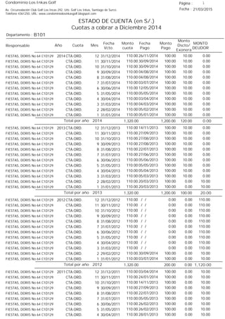 Condominio Los Inkas Golf
ESTADO DE CUENTA (en S/.)
Cuotas a cobrar a Diciembre 2014
Fecha : 21/03/2015Av. Circunvalación Club Golf Los Incas 292, Urb. Golf Los Inkas, Santiago de Surco.
Teléfono 4361250, URL: www.condominiolosinkasgolf.blogspot.com
Página : 1
B101Departamento :
AñoResponsable
Fecha
Vcto.
MONTO
DEUDOR
Cuota Mes
Monto
cuota
Monto
Pago
Monto
Dscto/
Exonera
Fecha
Pago
2014 CTA.ORD. 12FIESTAS, DORIS No 64 C1D129 31/12/2014 0.0026/11/2014 10.00100.00110.00
CTA.ORD. 11FIESTAS, DORIS No 64 C1D129 30/11/2014 0.0030/09/2014 10.00100.00110.00
CTA.ORD. 10FIESTAS, DORIS No 64 C1D129 31/10/2014 0.0030/09/2014 10.00100.00110.00
CTA.ORD. 9FIESTAS, DORIS No 64 C1D129 30/09/2014 0.0004/08/2014 10.00100.00110.00
CTA.ORD. 8FIESTAS, DORIS No 64 C1D129 31/08/2014 0.0004/08/2014 10.00100.00110.00
CTA.ORD. 7FIESTAS, DORIS No 64 C1D129 31/07/2014 0.0003/07/2014 10.00100.00110.00
CTA.ORD. 6FIESTAS, DORIS No 64 C1D129 30/06/2014 0.0012/05/2014 10.00100.00110.00
CTA.ORD. 5FIESTAS, DORIS No 64 C1D129 31/05/2014 0.0005/05/2014 10.00100.00110.00
CTA.ORD. 4FIESTAS, DORIS No 64 C1D129 30/04/2014 0.0003/04/2014 10.00100.00110.00
CTA.ORD. 3FIESTAS, DORIS No 64 C1D129 31/03/2014 0.0004/03/2014 10.00100.00110.00
CTA.ORD. 2FIESTAS, DORIS No 64 C1D129 28/02/2014 0.0005/02/2014 10.00100.00110.00
CTA.ORD. 1FIESTAS, DORIS No 64 C1D129 31/01/2014 0.0005/01/2014 10.00100.00110.00
0.00Total por año 2014 120.001,200.001,320.00
2013 CTA.ORD. 12FIESTAS, DORIS No 64 C1D129 31/12/2013 0.0014/11/2013 10.00100.00110.00
CTA.ORD. 11FIESTAS, DORIS No 64 C1D129 30/11/2013 0.0027/09/2013 10.00100.00110.00
CTA.ORD. 10FIESTAS, DORIS No 64 C1D129 31/10/2013 0.0027/08/2013 10.00100.00110.00
CTA.ORD. 9FIESTAS, DORIS No 64 C1D129 30/09/2013 0.0027/08/2013 10.00100.00110.00
CTA.ORD. 8FIESTAS, DORIS No 64 C1D129 31/08/2013 0.0022/07/2013 10.00100.00110.00
CTA.ORD. 7FIESTAS, DORIS No 64 C1D129 31/07/2013 0.0027/06/2013 10.00100.00110.00
CTA.ORD. 6FIESTAS, DORIS No 64 C1D129 30/06/2013 0.0005/06/2013 10.00100.00110.00
CTA.ORD. 5FIESTAS, DORIS No 64 C1D129 31/05/2013 0.0005/05/2013 10.00100.00110.00
CTA.ORD. 4FIESTAS, DORIS No 64 C1D129 30/04/2013 0.0005/04/2013 10.00100.00110.00
CTA.ORD. 3FIESTAS, DORIS No 64 C1D129 31/03/2013 0.0005/03/2013 10.00100.00110.00
CTA.ORD. 2FIESTAS, DORIS No 64 C1D129 28/02/2013 10.0020/03/2013 0.00100.00110.00
CTA.ORD. 1FIESTAS, DORIS No 64 C1D129 31/01/2013 10.0020/03/2013 0.00100.00110.00
20.00Total por año 2013 100.001,200.001,320.00
2012 CTA.ORD. 12FIESTAS, DORIS No 64 C1D129 31/12/2012 110.00/ / 0.000.00110.00
CTA.ORD. 11FIESTAS, DORIS No 64 C1D129 30/11/2012 110.00/ / 0.000.00110.00
CTA.ORD. 10FIESTAS, DORIS No 64 C1D129 31/10/2012 110.00/ / 0.000.00110.00
CTA.ORD. 9FIESTAS, DORIS No 64 C1D129 30/09/2012 110.00/ / 0.000.00110.00
CTA.ORD. 8FIESTAS, DORIS No 64 C1D129 31/08/2012 110.00/ / 0.000.00110.00
CTA.ORD. 7FIESTAS, DORIS No 64 C1D129 31/07/2012 110.00/ / 0.000.00110.00
CTA.ORD. 6FIESTAS, DORIS No 64 C1D129 30/06/2012 110.00/ / 0.000.00110.00
CTA.ORD. 5FIESTAS, DORIS No 64 C1D129 31/05/2012 110.00/ / 0.000.00110.00
CTA.ORD. 4FIESTAS, DORIS No 64 C1D129 30/04/2012 110.00/ / 0.000.00110.00
CTA.ORD. 3FIESTAS, DORIS No 64 C1D129 31/03/2012 110.00/ / 0.000.00110.00
CTA.ORD. 2FIESTAS, DORIS No 64 C1D129 29/02/2012 10.0030/09/2014 0.00100.00110.00
CTA.ORD. 1FIESTAS, DORIS No 64 C1D129 31/01/2012 10.0003/07/2014 0.00100.00110.00
1,120.00Total por año 2012 0.00200.001,320.00
2011 CTA.ORD. 12FIESTAS, DORIS No 64 C1D129 31/12/2011 10.0003/04/2014 0.00100.00110.00
CTA.ORD. 11FIESTAS, DORIS No 64 C1D129 30/11/2011 10.0024/01/2014 0.00100.00110.00
CTA.ORD. 10FIESTAS, DORIS No 64 C1D129 31/10/2011 10.0014/11/2013 0.00100.00110.00
CTA.ORD. 9FIESTAS, DORIS No 64 C1D129 30/09/2011 10.0027/09/2013 0.00100.00110.00
CTA.ORD. 8FIESTAS, DORIS No 64 C1D129 31/08/2011 10.0022/07/2013 0.00100.00110.00
CTA.ORD. 7FIESTAS, DORIS No 64 C1D129 31/07/2011 10.0005/05/2013 0.00100.00110.00
CTA.ORD. 6FIESTAS, DORIS No 64 C1D129 30/06/2011 10.0026/02/2013 0.00100.00110.00
CTA.ORD. 5FIESTAS, DORIS No 64 C1D129 31/05/2011 10.0026/02/2013 0.00100.00110.00
CTA.ORD. 4FIESTAS, DORIS No 64 C1D129 30/04/2011 10.0028/01/2013 0.00100.00110.00
 