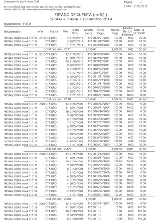Condominio Los Inkas Golf
ESTADO DE CUENTA (en S/.)
Cuotas a cobrar a Diciembre 2014
Fecha : 21/03/2015Av. Circunvalación Club Golf Los Incas 292, Urb. Golf Los Inkas, Santiago de Surco.
Teléfono 4361250, URL: www.condominiolosinkasgolf.blogspot.com
Página : 2
B101Departamento :
AñoResponsable
Fecha
Vcto.
MONTO
DEUDOR
Cuota Mes
Monto
cuota
Monto
Pago
Monto
Dscto/
Exonera
Fecha
Pago
2011 CTA.ORD. 3FIESTAS, DORIS No 64 C1D129 31/03/2011 10.0028/01/2013 0.00100.00110.00
CTA.ORD. 2FIESTAS, DORIS No 64 C1D129 28/02/2011 10.0014/12/2012 0.00100.00110.00
CTA.ORD. 1FIESTAS, DORIS No 64 C1D129 31/01/2011 10.0028/08/2012 0.00100.00110.00
120.00Total por año 2011 0.001,200.001,320.00
2010 CTA.ORD. 12FIESTAS, DORIS No 64 C1D129 31/12/2010 10.0028/08/2012 0.00100.00110.00
CTA.ORD. 11FIESTAS, DORIS No 64 C1D129 30/11/2010 10.0029/12/2011 0.00100.00110.00
CTA.ORD. 10FIESTAS, DORIS No 64 C1D129 31/10/2010 10.0029/12/2011 0.00100.00110.00
CTA.ORD. 9FIESTAS, DORIS No 64 C1D129 30/09/2010 10.0003/09/2011 0.00100.00110.00
CTA.ORD. 8FIESTAS, DORIS No 64 C1D129 31/08/2010 10.0007/03/2011 0.00100.00110.00
CTA.ORD. 7FIESTAS, DORIS No 64 C1D129 31/07/2010 10.0007/03/2011 0.00100.00110.00
CTA.ORD. 6FIESTAS, DORIS No 64 C1D129 30/06/2010 10.0015/11/2010 0.00100.00110.00
CTA.ORD. 5FIESTAS, DORIS No 64 C1D129 31/05/2010 10.0005/09/2010 0.00100.00110.00
CTA.ORD. 4FIESTAS, DORIS No 64 C1D129 30/04/2010 10.0015/11/2010 0.00100.00110.00
CTA.ORD. 3FIESTAS, DORIS No 64 C1D129 31/03/2010 0.0005/03/2010 10.00100.00110.00
CTA.ORD. 2FIESTAS, DORIS No 64 C1D129 28/02/2010 0.0005/02/2010 10.00100.00110.00
CTA.ORD. 1FIESTAS, DORIS No 64 C1D129 31/01/2010 0.0005/01/2010 10.00100.00110.00
90.00Total por año 2010 30.001,200.001,320.00
2009 CTA.ORD. 12FIESTAS, DORIS No 64 C1D129 31/12/2009 0.0005/12/2009 10.00100.00110.00
CTA.ORD. 11FIESTAS, DORIS No 64 C1D129 30/11/2009 0.0005/11/2009 10.00100.00110.00
CTA.ORD. 10FIESTAS, DORIS No 64 C1D129 31/10/2009 0.0005/10/2009 10.00100.00110.00
CTA.ORD. 9FIESTAS, DORIS No 64 C1D129 30/09/2009 10.0029/09/2009 0.00100.00110.00
CTA.ORD. 8FIESTAS, DORIS No 64 C1D129 31/08/2009 10.0031/08/2009 0.00100.00110.00
CTA.ORD. 7FIESTAS, DORIS No 64 C1D129 31/07/2009 10.0021/07/2009 0.00100.00110.00
CTA.ORD. 6FIESTAS, DORIS No 64 C1D129 30/06/2009 10.0027/06/2009 0.00100.00110.00
CTA.ORD. 5FIESTAS, DORIS No 64 C1D129 31/05/2009 10.0027/05/2009 0.00100.00110.00
CTA.ORD. 4FIESTAS, DORIS No 64 C1D129 30/04/2009 10.0004/05/2009 0.00100.00110.00
CTA.ORD. 3FIESTAS, DORIS No 64 C1D129 31/03/2009 10.0030/03/2009 0.00100.00110.00
CTA.ORD. 2FIESTAS, DORIS No 64 C1D129 28/02/2009 10.0025/02/2009 0.00100.00110.00
CTA.ORD. 1FIESTAS, DORIS No 64 C1D129 31/01/2009 10.0026/01/2009 0.00100.00110.00
90.00Total por año 2009 30.001,200.001,320.00
2008 CTA.ORD. 12FIESTAS, DORIS No 64 C1D129 31/12/2008 10.0016/12/2008 0.00100.00110.00
CTA.ORD. 11FIESTAS, DORIS No 64 C1D129 30/11/2008 10.0025/11/2008 0.00100.00110.00
CTA.ORD. 10FIESTAS, DORIS No 64 C1D129 31/10/2008 0.0005/10/2008 10.00100.00110.00
CTA.ORD. 9FIESTAS, DORIS No 64 C1D129 30/09/2008 0.0005/09/2008 10.00100.00110.00
CTA.ORD. 8FIESTAS, DORIS No 64 C1D129 31/08/2008 0.0005/08/2008 10.00100.00110.00
CTA.ORD. 7FIESTAS, DORIS No 64 C1D129 31/07/2008 0.0005/07/2008 10.00100.00110.00
CTA.ORD. 6FIESTAS, DORIS No 64 C1D129 30/06/2008 10.0019/06/2008 0.00100.00110.00
CTA.ORD. 5FIESTAS, DORIS No 64 C1D129 31/05/2008 0.0005/05/2008 10.00100.00110.00
CTA.ORD. 4FIESTAS, DORIS No 64 C1D129 30/04/2008 0.0005/04/2008 10.00100.00110.00
CTA.ORD. 3FIESTAS, DORIS No 64 C1D129 31/03/2008 0.0005/03/2008 10.00100.00110.00
CTA.ORD. 2FIESTAS, DORIS No 64 C1D129 29/02/2008 0.0005/02/2008 10.00100.00110.00
CTA.ORD. 1FIESTAS, DORIS No 64 C1D129 31/01/2008 0.0003/01/2008 10.00100.00110.00
30.00Total por año 2008 90.001,200.001,320.00
2007 CTA.ORD. 12FIESTAS, DORIS No 64 C1D129 31/12/2007 0.0024/11/2007 10.00100.00110.00
CTA.ORD. 11FIESTAS, DORIS No 64 C1D129 30/11/2007 110.00/ / 0.000.00110.00
CTA.ORD. 10FIESTAS, DORIS No 64 C1D129 31/10/2007 110.00/ / 0.000.00110.00
CTA.ORD. 9FIESTAS, DORIS No 64 C1D129 30/09/2007 110.00/ / 0.000.00110.00
CTA.ORD. 8FIESTAS, DORIS No 64 C1D129 31/08/2007 110.00/ / 0.000.00110.00
 