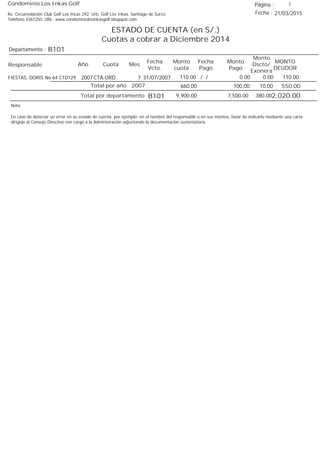 Condominio Los Inkas Golf
ESTADO DE CUENTA (en S/.)
Cuotas a cobrar a Diciembre 2014
Fecha : 21/03/2015Av. Circunvalación Club Golf Los Incas 292, Urb. Golf Los Inkas, Santiago de Surco.
Teléfono 4361250, URL: www.condominiolosinkasgolf.blogspot.com
Página : 3
B101Departamento :
AñoResponsable
Fecha
Vcto.
MONTO
DEUDOR
Cuota Mes
Monto
cuota
Monto
Pago
Monto
Dscto/
Exonera
Fecha
Pago
2007 CTA.ORD. 7FIESTAS, DORIS No 64 C1D129 31/07/2007 110.00/ / 0.000.00110.00
550.00Total por año 2007 10.00100.00660.00
Total por departamento 2,020.00B101
Nota:
En caso de detectar un error en su estado de cuenta, por ejemplo: en el nombre del responsable o en sus montos, favor de indicarlo mediante una carta
dirigida al Consejo Directivo con cargo a la Administración adjuntando la documentación sustentatoria.
380.007,500.009,900.00
 