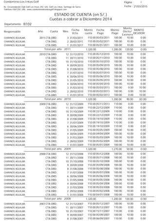 Condominio Los Inkas Golf
ESTADO DE CUENTA (en S/.)
Cuotas a cobrar a Diciembre 2014
Fecha : 21/03/2015Av. Circunvalación Club Golf Los Incas 292, Urb. Golf Los Inkas, Santiago de Surco.
Teléfono 4361250, URL: www.condominiolosinkasgolf.blogspot.com
Página : 2
B102Departamento :
AñoResponsable
Fecha
Vcto.
MONTO
DEUDOR
Cuota Mes
Monto
cuota
Monto
Pago
Monto
Dscto/
Exonera
Fecha
Pago
2011 CTA.ORD. 3CHIRINOS AGUILAR, 31/03/2011 0.0005/03/2011 10.00100.00110.00
CTA.ORD. 2CHIRINOS AGUILAR, 28/02/2011 0.0005/02/2011 10.00100.00110.00
CTA.ORD. 1CHIRINOS AGUILAR, 31/01/2011 0.0005/01/2011 10.00100.00110.00
0.00Total por año 2011 120.001,200.001,320.00
2010 CTA.ORD. 12CHIRINOS AGUILAR, 31/12/2010 0.0005/12/2010 10.00100.00110.00
CTA.ORD. 11CHIRINOS AGUILAR, 30/11/2010 0.0005/11/2010 10.00100.00110.00
CTA.ORD. 10CHIRINOS AGUILAR, 31/10/2010 0.0005/10/2010 10.00100.00110.00
CTA.ORD. 9CHIRINOS AGUILAR, 30/09/2010 0.0005/09/2010 10.00100.00110.00
CTA.ORD. 8CHIRINOS AGUILAR, 31/08/2010 0.0005/08/2010 10.00100.00110.00
CTA.ORD. 7CHIRINOS AGUILAR, 31/07/2010 0.0005/07/2010 10.00100.00110.00
CTA.ORD. 6CHIRINOS AGUILAR, 30/06/2010 0.0005/06/2010 10.00100.00110.00
CTA.ORD. 5CHIRINOS AGUILAR, 31/05/2010 0.0005/05/2010 10.00100.00110.00
CTA.ORD. 4CHIRINOS AGUILAR, 30/04/2010 0.0005/04/2010 10.00100.00110.00
CTA.ORD. 3CHIRINOS AGUILAR, 31/03/2010 10.0005/03/2013 0.00100.00110.00
CTA.ORD. 2CHIRINOS AGUILAR, 28/02/2010 10.0005/02/2013 0.00100.00110.00
CTA.ORD. 1CHIRINOS AGUILAR, 31/01/2010 10.0005/02/2013 0.00100.00110.00
30.00Total por año 2010 90.001,200.001,320.00
2009 CTA.ORD. 12CHIRINOS AGUILAR, 31/12/2009 0.0005/11/2013 0.00110.00110.00
CTA.ORD. 11CHIRINOS AGUILAR, 30/11/2009 0.0022/12/2009 0.00110.00110.00
CTA.ORD. 10CHIRINOS AGUILAR, 31/10/2009 0.0022/12/2009 0.00110.00110.00
CTA.ORD. 9CHIRINOS AGUILAR, 30/09/2009 0.0022/12/2009 0.00110.00110.00
CTA.ORD. 8CHIRINOS AGUILAR, 31/08/2009 0.0019/10/2009 0.00110.00110.00
CTA.ORD. 7CHIRINOS AGUILAR, 31/07/2009 0.0019/10/2009 0.00110.00110.00
CTA.ORD. 6CHIRINOS AGUILAR, 30/06/2009 0.0019/10/2009 0.00110.00110.00
CTA.ORD. 5CHIRINOS AGUILAR, 31/05/2009 0.0005/05/2009 10.00100.00110.00
CTA.ORD. 4CHIRINOS AGUILAR, 30/04/2009 0.0004/04/2009 10.00100.00110.00
CTA.ORD. 3CHIRINOS AGUILAR, 31/03/2009 0.0005/03/2009 10.00100.00110.00
CTA.ORD. 2CHIRINOS AGUILAR, 28/02/2009 0.0005/02/2009 10.00100.00110.00
CTA.ORD. 1CHIRINOS AGUILAR, 31/01/2009 0.0005/01/2009 10.00100.00110.00
0.00Total por año 2009 50.001,270.001,320.00
2008 CTA.ORD. 12CHIRINOS AGUILAR, 31/12/2008 0.0005/12/2008 10.00100.00110.00
CTA.ORD. 11CHIRINOS AGUILAR, 30/11/2008 0.0005/11/2008 10.00100.00110.00
CTA.ORD. 10CHIRINOS AGUILAR, 31/10/2008 0.0005/10/2008 10.00100.00110.00
CTA.ORD. 9CHIRINOS AGUILAR, 30/09/2008 0.0005/09/2008 10.00100.00110.00
CTA.ORD. 8CHIRINOS AGUILAR, 31/08/2008 0.0005/08/2008 10.00100.00110.00
CTA.ORD. 7CHIRINOS AGUILAR, 31/07/2008 0.0005/07/2008 10.00100.00110.00
CTA.ORD. 6CHIRINOS AGUILAR, 30/06/2008 0.0005/06/2008 10.00100.00110.00
CTA.ORD. 5CHIRINOS AGUILAR, 31/05/2008 0.0005/05/2008 10.00100.00110.00
CTA.ORD. 4CHIRINOS AGUILAR, 30/04/2008 0.0005/04/2008 10.00100.00110.00
CTA.ORD. 3CHIRINOS AGUILAR, 31/03/2008 0.0005/03/2008 10.00100.00110.00
CTA.ORD. 2CHIRINOS AGUILAR, 29/02/2008 0.0005/02/2008 10.00100.00110.00
CTA.ORD. 1CHIRINOS AGUILAR, 31/01/2008 0.0004/01/2008 10.00100.00110.00
0.00Total por año 2008 120.001,200.001,320.00
2007 CTA.ORD. 12CHIRINOS AGUILAR, 31/12/2007 0.0005/12/2007 10.00100.00110.00
CTA.ORD. 11CHIRINOS AGUILAR, 30/11/2007 0.0005/12/2007 0.00110.00110.00
CTA.ORD. 10CHIRINOS AGUILAR, 31/10/2007 0.0015/11/2007 0.00110.00110.00
CTA.ORD. 9CHIRINOS AGUILAR, 30/09/2007 0.0005/09/2007 10.00100.00110.00
CTA.ORD. 8CHIRINOS AGUILAR, 31/08/2007 0.0006/09/2007 0.00110.00110.00
 