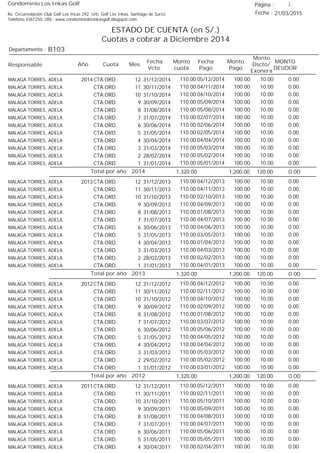 Condominio Los Inkas Golf
ESTADO DE CUENTA (en S/.)
Cuotas a cobrar a Diciembre 2014
Fecha : 21/03/2015Av. Circunvalación Club Golf Los Incas 292, Urb. Golf Los Inkas, Santiago de Surco.
Teléfono 4361250, URL: www.condominiolosinkasgolf.blogspot.com
Página : 1
B103Departamento :
AñoResponsable
Fecha
Vcto.
MONTO
DEUDOR
Cuota Mes
Monto
cuota
Monto
Pago
Monto
Dscto/
Exonera
Fecha
Pago
2014 CTA.ORD. 12MALAGA TORRES, ADELA 31/12/2014 0.0005/12/2014 10.00100.00110.00
CTA.ORD. 11MALAGA TORRES, ADELA 30/11/2014 0.0004/11/2014 10.00100.00110.00
CTA.ORD. 10MALAGA TORRES, ADELA 31/10/2014 0.0004/10/2014 10.00100.00110.00
CTA.ORD. 9MALAGA TORRES, ADELA 30/09/2014 0.0005/09/2014 10.00100.00110.00
CTA.ORD. 8MALAGA TORRES, ADELA 31/08/2014 0.0005/08/2014 10.00100.00110.00
CTA.ORD. 7MALAGA TORRES, ADELA 31/07/2014 0.0002/07/2014 10.00100.00110.00
CTA.ORD. 6MALAGA TORRES, ADELA 30/06/2014 0.0002/06/2014 10.00100.00110.00
CTA.ORD. 5MALAGA TORRES, ADELA 31/05/2014 0.0002/05/2014 10.00100.00110.00
CTA.ORD. 4MALAGA TORRES, ADELA 30/04/2014 0.0004/04/2014 10.00100.00110.00
CTA.ORD. 3MALAGA TORRES, ADELA 31/03/2014 0.0005/03/2014 10.00100.00110.00
CTA.ORD. 2MALAGA TORRES, ADELA 28/02/2014 0.0005/02/2014 10.00100.00110.00
CTA.ORD. 1MALAGA TORRES, ADELA 31/01/2014 0.0005/01/2014 10.00100.00110.00
0.00Total por año 2014 120.001,200.001,320.00
2013 CTA.ORD. 12MALAGA TORRES, ADELA 31/12/2013 0.0004/12/2013 10.00100.00110.00
CTA.ORD. 11MALAGA TORRES, ADELA 30/11/2013 0.0004/11/2013 10.00100.00110.00
CTA.ORD. 10MALAGA TORRES, ADELA 31/10/2013 0.0002/10/2013 10.00100.00110.00
CTA.ORD. 9MALAGA TORRES, ADELA 30/09/2013 0.0004/09/2013 10.00100.00110.00
CTA.ORD. 8MALAGA TORRES, ADELA 31/08/2013 0.0001/08/2013 10.00100.00110.00
CTA.ORD. 7MALAGA TORRES, ADELA 31/07/2013 0.0004/07/2013 10.00100.00110.00
CTA.ORD. 6MALAGA TORRES, ADELA 30/06/2013 0.0004/06/2013 10.00100.00110.00
CTA.ORD. 5MALAGA TORRES, ADELA 31/05/2013 0.0003/05/2013 10.00100.00110.00
CTA.ORD. 4MALAGA TORRES, ADELA 30/04/2013 0.0001/04/2013 10.00100.00110.00
CTA.ORD. 3MALAGA TORRES, ADELA 31/03/2013 0.0004/03/2013 10.00100.00110.00
CTA.ORD. 2MALAGA TORRES, ADELA 28/02/2013 0.0002/02/2013 10.00100.00110.00
CTA.ORD. 1MALAGA TORRES, ADELA 31/01/2013 0.0004/01/2013 10.00100.00110.00
0.00Total por año 2013 120.001,200.001,320.00
2012 CTA.ORD. 12MALAGA TORRES, ADELA 31/12/2012 0.0004/12/2012 10.00100.00110.00
CTA.ORD. 11MALAGA TORRES, ADELA 30/11/2012 0.0002/11/2012 10.00100.00110.00
CTA.ORD. 10MALAGA TORRES, ADELA 31/10/2012 0.0004/10/2012 10.00100.00110.00
CTA.ORD. 9MALAGA TORRES, ADELA 30/09/2012 0.0002/09/2012 10.00100.00110.00
CTA.ORD. 8MALAGA TORRES, ADELA 31/08/2012 0.0001/08/2012 10.00100.00110.00
CTA.ORD. 7MALAGA TORRES, ADELA 31/07/2012 0.0003/07/2012 10.00100.00110.00
CTA.ORD. 6MALAGA TORRES, ADELA 30/06/2012 0.0005/06/2012 10.00100.00110.00
CTA.ORD. 5MALAGA TORRES, ADELA 31/05/2012 0.0004/05/2012 10.00100.00110.00
CTA.ORD. 4MALAGA TORRES, ADELA 30/04/2012 0.0004/04/2012 10.00100.00110.00
CTA.ORD. 3MALAGA TORRES, ADELA 31/03/2012 0.0005/03/2012 10.00100.00110.00
CTA.ORD. 2MALAGA TORRES, ADELA 29/02/2012 0.0005/02/2012 10.00100.00110.00
CTA.ORD. 1MALAGA TORRES, ADELA 31/01/2012 0.0003/01/2012 10.00100.00110.00
0.00Total por año 2012 120.001,200.001,320.00
2011 CTA.ORD. 12MALAGA TORRES, ADELA 31/12/2011 0.0005/12/2011 10.00100.00110.00
CTA.ORD. 11MALAGA TORRES, ADELA 30/11/2011 0.0002/11/2011 10.00100.00110.00
CTA.ORD. 10MALAGA TORRES, ADELA 31/10/2011 0.0005/10/2011 10.00100.00110.00
CTA.ORD. 9MALAGA TORRES, ADELA 30/09/2011 0.0005/09/2011 10.00100.00110.00
CTA.ORD. 8MALAGA TORRES, ADELA 31/08/2011 0.0004/08/2011 10.00100.00110.00
CTA.ORD. 7MALAGA TORRES, ADELA 31/07/2011 0.0004/07/2011 10.00100.00110.00
CTA.ORD. 6MALAGA TORRES, ADELA 30/06/2011 0.0005/06/2011 10.00100.00110.00
CTA.ORD. 5MALAGA TORRES, ADELA 31/05/2011 0.0005/05/2011 10.00100.00110.00
CTA.ORD. 4MALAGA TORRES, ADELA 30/04/2011 0.0002/04/2011 10.00100.00110.00
 
