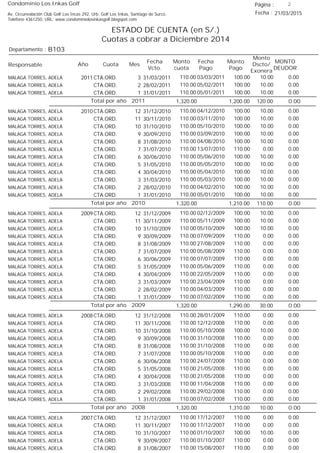 Condominio Los Inkas Golf
ESTADO DE CUENTA (en S/.)
Cuotas a cobrar a Diciembre 2014
Fecha : 21/03/2015Av. Circunvalación Club Golf Los Incas 292, Urb. Golf Los Inkas, Santiago de Surco.
Teléfono 4361250, URL: www.condominiolosinkasgolf.blogspot.com
Página : 2
B103Departamento :
AñoResponsable
Fecha
Vcto.
MONTO
DEUDOR
Cuota Mes
Monto
cuota
Monto
Pago
Monto
Dscto/
Exonera
Fecha
Pago
2011 CTA.ORD. 3MALAGA TORRES, ADELA 31/03/2011 0.0003/03/2011 10.00100.00110.00
CTA.ORD. 2MALAGA TORRES, ADELA 28/02/2011 0.0005/02/2011 10.00100.00110.00
CTA.ORD. 1MALAGA TORRES, ADELA 31/01/2011 0.0005/01/2011 10.00100.00110.00
0.00Total por año 2011 120.001,200.001,320.00
2010 CTA.ORD. 12MALAGA TORRES, ADELA 31/12/2010 0.0004/12/2010 10.00100.00110.00
CTA.ORD. 11MALAGA TORRES, ADELA 30/11/2010 0.0003/11/2010 10.00100.00110.00
CTA.ORD. 10MALAGA TORRES, ADELA 31/10/2010 0.0005/10/2010 10.00100.00110.00
CTA.ORD. 9MALAGA TORRES, ADELA 30/09/2010 0.0003/09/2010 10.00100.00110.00
CTA.ORD. 8MALAGA TORRES, ADELA 31/08/2010 0.0004/08/2010 10.00100.00110.00
CTA.ORD. 7MALAGA TORRES, ADELA 31/07/2010 0.0013/07/2010 0.00110.00110.00
CTA.ORD. 6MALAGA TORRES, ADELA 30/06/2010 0.0005/06/2010 10.00100.00110.00
CTA.ORD. 5MALAGA TORRES, ADELA 31/05/2010 0.0005/05/2010 10.00100.00110.00
CTA.ORD. 4MALAGA TORRES, ADELA 30/04/2010 0.0005/04/2010 10.00100.00110.00
CTA.ORD. 3MALAGA TORRES, ADELA 31/03/2010 0.0005/03/2010 10.00100.00110.00
CTA.ORD. 2MALAGA TORRES, ADELA 28/02/2010 0.0004/02/2010 10.00100.00110.00
CTA.ORD. 1MALAGA TORRES, ADELA 31/01/2010 0.0005/01/2010 10.00100.00110.00
0.00Total por año 2010 110.001,210.001,320.00
2009 CTA.ORD. 12MALAGA TORRES, ADELA 31/12/2009 0.0002/12/2009 10.00100.00110.00
CTA.ORD. 11MALAGA TORRES, ADELA 30/11/2009 0.0005/11/2009 10.00100.00110.00
CTA.ORD. 10MALAGA TORRES, ADELA 31/10/2009 0.0005/10/2009 10.00100.00110.00
CTA.ORD. 9MALAGA TORRES, ADELA 30/09/2009 0.0007/09/2009 0.00110.00110.00
CTA.ORD. 8MALAGA TORRES, ADELA 31/08/2009 0.0027/08/2009 0.00110.00110.00
CTA.ORD. 7MALAGA TORRES, ADELA 31/07/2009 0.0005/08/2009 0.00110.00110.00
CTA.ORD. 6MALAGA TORRES, ADELA 30/06/2009 0.0007/07/2009 0.00110.00110.00
CTA.ORD. 5MALAGA TORRES, ADELA 31/05/2009 0.0005/06/2009 0.00110.00110.00
CTA.ORD. 4MALAGA TORRES, ADELA 30/04/2009 0.0022/05/2009 0.00110.00110.00
CTA.ORD. 3MALAGA TORRES, ADELA 31/03/2009 0.0023/04/2009 0.00110.00110.00
CTA.ORD. 2MALAGA TORRES, ADELA 28/02/2009 0.0004/03/2009 0.00110.00110.00
CTA.ORD. 1MALAGA TORRES, ADELA 31/01/2009 0.0007/02/2009 0.00110.00110.00
0.00Total por año 2009 30.001,290.001,320.00
2008 CTA.ORD. 12MALAGA TORRES, ADELA 31/12/2008 0.0028/01/2009 0.00110.00110.00
CTA.ORD. 11MALAGA TORRES, ADELA 30/11/2008 0.0012/12/2008 0.00110.00110.00
CTA.ORD. 10MALAGA TORRES, ADELA 31/10/2008 0.0005/10/2008 10.00100.00110.00
CTA.ORD. 9MALAGA TORRES, ADELA 30/09/2008 0.0031/10/2008 0.00110.00110.00
CTA.ORD. 8MALAGA TORRES, ADELA 31/08/2008 0.0031/10/2008 0.00110.00110.00
CTA.ORD. 7MALAGA TORRES, ADELA 31/07/2008 0.0005/10/2008 0.00110.00110.00
CTA.ORD. 6MALAGA TORRES, ADELA 30/06/2008 0.0024/07/2008 0.00110.00110.00
CTA.ORD. 5MALAGA TORRES, ADELA 31/05/2008 0.0021/05/2008 0.00110.00110.00
CTA.ORD. 4MALAGA TORRES, ADELA 30/04/2008 0.0021/05/2008 0.00110.00110.00
CTA.ORD. 3MALAGA TORRES, ADELA 31/03/2008 0.0011/04/2008 0.00110.00110.00
CTA.ORD. 2MALAGA TORRES, ADELA 29/02/2008 0.0029/02/2008 0.00110.00110.00
CTA.ORD. 1MALAGA TORRES, ADELA 31/01/2008 0.0007/02/2008 0.00110.00110.00
0.00Total por año 2008 10.001,310.001,320.00
2007 CTA.ORD. 12MALAGA TORRES, ADELA 31/12/2007 0.0017/12/2007 0.00110.00110.00
CTA.ORD. 11MALAGA TORRES, ADELA 30/11/2007 0.0017/12/2007 0.00110.00110.00
CTA.ORD. 10MALAGA TORRES, ADELA 31/10/2007 0.0001/10/2007 10.00100.00110.00
CTA.ORD. 9MALAGA TORRES, ADELA 30/09/2007 0.0001/10/2007 0.00110.00110.00
CTA.ORD. 8MALAGA TORRES, ADELA 31/08/2007 0.0015/08/2007 0.00110.00110.00
 