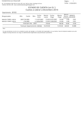 Condominio Los Inkas Golf
ESTADO DE CUENTA (en S/.)
Cuotas a cobrar a Diciembre 2014
Fecha : 21/03/2015Av. Circunvalación Club Golf Los Incas 292, Urb. Golf Los Inkas, Santiago de Surco.
Teléfono 4361250, URL: www.condominiolosinkasgolf.blogspot.com
Página : 3
B103Departamento :
AñoResponsable
Fecha
Vcto.
MONTO
DEUDOR
Cuota Mes
Monto
cuota
Monto
Pago
Monto
Dscto/
Exonera
Fecha
Pago
2007 CTA.ORD. 7MALAGA TORRES, ADELA 31/07/2007 0.0027/07/2007 0.00110.00110.00
CTA.ORD. 6MALAGA TORRES, ADELA 30/06/2007 0.0013/08/2007 0.00110.00110.00
0.00Total por año 2007 10.00760.00770.00
Total por departamento 0.00B103
Nota:
En caso de detectar un error en su estado de cuenta, por ejemplo: en el nombre del responsable o en sus montos, favor de indicarlo mediante una carta
dirigida al Consejo Directivo con cargo a la Administración adjuntando la documentación sustentatoria.
640.009,370.0010,010.00
 
