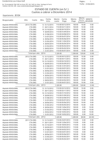 Condominio Los Inkas Golf
ESTADO DE CUENTA (en S/.)
Cuotas a cobrar a Diciembre 2014
Fecha : 21/03/2015Av. Circunvalación Club Golf Los Incas 292, Urb. Golf Los Inkas, Santiago de Surco.
Teléfono 4361250, URL: www.condominiolosinkasgolf.blogspot.com
Página : 1
B104Departamento :
AñoResponsable
Fecha
Vcto.
MONTO
DEUDOR
Cuota Mes
Monto
cuota
Monto
Pago
Monto
Dscto/
Exonera
Fecha
Pago
2014 CTA.ORD. 12Alquilado MENDIZABAL 31/12/2014 0.0004/12/2014 10.00100.00110.00
CTA.ORD. 11Alquilado MENDIZABAL 30/11/2014 0.0003/11/2014 10.00100.00110.00
CTA.ORD. 10Alquilado MENDIZABAL 31/10/2014 0.0004/10/2014 10.00100.00110.00
CTA.ORD. 9Alquilado MENDIZABAL 30/09/2014 0.0001/09/2014 10.00100.00110.00
CTA.ORD. 8Alquilado MENDIZABAL 31/08/2014 0.0004/08/2014 10.00100.00110.00
CTA.ORD. 7Alquilado MENDIZABAL 31/07/2014 0.0005/07/2014 10.00100.00110.00
CTA.ORD. 6Alquilado MENDIZABAL 30/06/2014 0.0005/06/2014 10.00100.00110.00
CTA.ORD. 5Alquilado MENDIZABAL 31/05/2014 0.0011/04/2014 10.00100.00110.00
CTA.ORD. 4Alquilado MENDIZABAL 30/04/2014 0.0005/04/2014 10.00100.00110.00
CTA.ORD. 3Alquilado MENDIZABAL 31/03/2014 0.0005/03/2014 10.00100.00110.00
CTA.ORD. 2Alquilado MENDIZABAL 28/02/2014 0.0005/02/2014 10.00100.00110.00
CTA.ORD. 1Alquilado MENDIZABAL 31/01/2014 0.0005/01/2014 10.00100.00110.00
0.00Total por año 2014 120.001,200.001,320.00
2013 CTA.ORD. 12Alquilado MENDIZABAL 31/12/2013 0.0004/12/2013 10.00100.00110.00
CTA.ORD. 11Alquilado MENDIZABAL 30/11/2013 0.0004/11/2013 10.00100.00110.00
CTA.ORD. 10Alquilado MENDIZABAL 31/10/2013 0.0004/10/2013 10.00100.00110.00
CTA.ORD. 9Alquilado MENDIZABAL 30/09/2013 0.0005/09/2013 10.00100.00110.00
CTA.ORD. 8Alquilado MENDIZABAL 31/08/2013 0.0031/07/2013 10.00100.00110.00
CTA.ORD. 7Alquilado MENDIZABAL 31/07/2013 0.0003/07/2013 10.00100.00110.00
CTA.ORD. 6Alquilado MENDIZABAL 30/06/2013 0.0004/06/2013 10.00100.00110.00
CTA.ORD. 5Alquilado MENDIZABAL 31/05/2013 0.0005/05/2013 10.00100.00110.00
CTA.ORD. 4Alquilado MENDIZABAL 30/04/2013 0.0001/04/2013 10.00100.00110.00
CTA.ORD. 3Alquilado MENDIZABAL 31/03/2013 0.0001/03/2013 10.00100.00110.00
CTA.ORD. 2Alquilado MENDIZABAL 28/02/2013 0.0002/02/2013 10.00100.00110.00
CTA.ORD. 1Alquilado MENDIZABAL 31/01/2013 0.0004/01/2013 10.00100.00110.00
0.00Total por año 2013 120.001,200.001,320.00
2012 CTA.ORD. 12Alquilado MENDIZABAL 31/12/2012 0.0003/12/2012 10.00100.00110.00
CTA.ORD. 11Alquilado MENDIZABAL 30/11/2012 0.0002/11/2012 10.00100.00110.00
CTA.ORD. 10Alquilado MENDIZABAL 31/10/2012 0.0001/10/2012 10.00100.00110.00
CTA.ORD. 9Alquilado MENDIZABAL 30/09/2012 0.0001/09/2012 10.00100.00110.00
CTA.ORD. 8Alquilado MENDIZABAL 31/08/2012 0.0002/08/2012 10.00100.00110.00
CTA.ORD. 7Alquilado MENDIZABAL 31/07/2012 0.0005/07/2012 10.00100.00110.00
CTA.ORD. 6Alquilado MENDIZABAL 30/06/2012 0.0005/06/2012 10.00100.00110.00
CTA.ORD. 5Alquilado MENDIZABAL 31/05/2012 0.0005/05/2012 10.00100.00110.00
CTA.ORD. 4Alquilado MENDIZABAL 30/04/2012 10.0013/06/2012 0.00100.00110.00
CTA.ORD. 3Alquilado MENDIZABAL 31/03/2012 10.0013/06/2012 0.00100.00110.00
CTA.ORD. 2Alquilado MENDIZABAL 29/02/2012 10.0010/05/2012 0.00100.00110.00
CTA.ORD. 1Alquilado MENDIZABAL 31/01/2012 10.0010/05/2012 0.00100.00110.00
40.00Total por año 2012 80.001,200.001,320.00
2011 CTA.ORD. 12Alquilado MENDIZABAL 31/12/2011 0.0023/07/2013 0.00110.00110.00
CTA.ORD. 11Alquilado MENDIZABAL 30/11/2011 0.0012/06/2013 0.00110.00110.00
CTA.ORD. 10Alquilado MENDIZABAL 31/10/2011 0.0018/04/2013 0.00110.00110.00
CTA.ORD. 9Alquilado MENDIZABAL 30/09/2011 0.0005/03/2013 0.00110.00110.00
CTA.ORD. 8Alquilado MENDIZABAL 31/08/2011 0.0004/02/2013 0.00110.00110.00
CTA.ORD. 7Alquilado MENDIZABAL 31/07/2011 0.0003/01/2013 0.00110.00110.00
CTA.ORD. 6Alquilado MENDIZABAL 30/06/2011 0.0005/06/2011 10.00100.00110.00
CTA.ORD. 5Alquilado MENDIZABAL 31/05/2011 0.0005/05/2011 10.00100.00110.00
CTA.ORD. 4Alquilado MENDIZABAL 30/04/2011 0.0005/04/2011 10.00100.00110.00
 