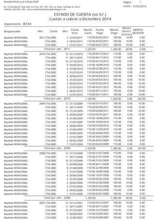 Condominio Los Inkas Golf
ESTADO DE CUENTA (en S/.)
Cuotas a cobrar a Diciembre 2014
Fecha : 21/03/2015Av. Circunvalación Club Golf Los Incas 292, Urb. Golf Los Inkas, Santiago de Surco.
Teléfono 4361250, URL: www.condominiolosinkasgolf.blogspot.com
Página : 2
B104Departamento :
AñoResponsable
Fecha
Vcto.
MONTO
DEUDOR
Cuota Mes
Monto
cuota
Monto
Pago
Monto
Dscto/
Exonera
Fecha
Pago
2011 CTA.ORD. 3Alquilado MENDIZABAL 31/03/2011 0.0005/03/2011 10.00100.00110.00
CTA.ORD. 2Alquilado MENDIZABAL 28/02/2011 0.0005/02/2011 10.00100.00110.00
CTA.ORD. 1Alquilado MENDIZABAL 31/01/2011 0.0005/01/2011 10.00100.00110.00
0.00Total por año 2011 60.001,260.001,320.00
2010 CTA.ORD. 12Alquilado MENDIZABAL 31/12/2010 0.0004/12/2012 0.00110.00110.00
CTA.ORD. 11Alquilado MENDIZABAL 30/11/2010 0.0006/11/2012 0.00110.00110.00
CTA.ORD. 10Alquilado MENDIZABAL 31/10/2010 0.0004/10/2012 0.00110.00110.00
CTA.ORD. 9Alquilado MENDIZABAL 30/09/2010 0.0018/09/2010 0.00110.00110.00
CTA.ORD. 8Alquilado MENDIZABAL 31/08/2010 0.0002/08/2012 0.00110.00110.00
CTA.ORD. 7Alquilado MENDIZABAL 31/07/2010 0.0004/09/2012 0.00110.00110.00
CTA.ORD. 6Alquilado MENDIZABAL 30/06/2010 10.0005/04/2012 0.00100.00110.00
CTA.ORD. 5Alquilado MENDIZABAL 31/05/2010 10.0005/03/2012 0.00100.00110.00
CTA.ORD. 4Alquilado MENDIZABAL 30/04/2010 10.0005/02/2012 0.00100.00110.00
CTA.ORD. 3Alquilado MENDIZABAL 31/03/2010 10.0005/01/2012 0.00100.00110.00
CTA.ORD. 2Alquilado MENDIZABAL 28/02/2010 10.0005/12/2011 0.00100.00110.00
CTA.ORD. 1Alquilado MENDIZABAL 31/01/2010 10.0005/11/2011 0.00100.00110.00
60.00Total por año 2010 0.001,260.001,320.00
2009 CTA.ORD. 12Alquilado MENDIZABAL 31/12/2009 10.0005/10/2011 0.00100.00110.00
CTA.ORD. 11Alquilado MENDIZABAL 30/11/2009 10.0005/09/2011 0.00100.00110.00
CTA.ORD. 10Alquilado MENDIZABAL 31/10/2009 10.0002/08/2011 0.00100.00110.00
CTA.ORD. 9Alquilado MENDIZABAL 30/09/2009 10.0005/07/2011 0.00100.00110.00
CTA.ORD. 8Alquilado MENDIZABAL 31/08/2009 0.0018/09/2010 0.00110.00110.00
CTA.ORD. 7Alquilado MENDIZABAL 31/07/2009 0.0018/09/2010 0.00110.00110.00
CTA.ORD. 6Alquilado MENDIZABAL 30/06/2009 0.0007/04/2010 0.00110.00110.00
CTA.ORD. 5Alquilado MENDIZABAL 31/05/2009 0.0013/02/2010 0.00110.00110.00
CTA.ORD. 4Alquilado MENDIZABAL 30/04/2009 0.0020/08/2009 0.00110.00110.00
CTA.ORD. 3Alquilado MENDIZABAL 31/03/2009 0.0020/07/2009 0.00110.00110.00
CTA.ORD. 2Alquilado MENDIZABAL 28/02/2009 0.0020/03/2009 0.00110.00110.00
CTA.ORD. 1Alquilado MENDIZABAL 31/01/2009 0.0004/02/2009 0.00110.00110.00
40.00Total por año 2009 0.001,280.001,320.00
2008 CTA.ORD. 12Alquilado MENDIZABAL 31/12/2008 0.0021/01/2009 0.00110.00110.00
CTA.ORD. 11Alquilado MENDIZABAL 30/11/2008 0.0021/01/2009 0.00110.00110.00
CTA.ORD. 10Alquilado MENDIZABAL 31/10/2008 0.0021/01/2009 0.00110.00110.00
CTA.ORD. 9Alquilado MENDIZABAL 30/09/2008 0.0004/11/2008 0.00110.00110.00
CTA.ORD. 8Alquilado MENDIZABAL 31/08/2008 0.0022/09/2008 0.00110.00110.00
CTA.ORD. 7Alquilado MENDIZABAL 31/07/2008 0.0018/09/2008 0.00110.00110.00
CTA.ORD. 6Alquilado MENDIZABAL 30/06/2008 0.0015/07/2008 0.00110.00110.00
CTA.ORD. 5Alquilado MENDIZABAL 31/05/2008 0.0005/05/2008 10.00100.00110.00
CTA.ORD. 4Alquilado MENDIZABAL 30/04/2008 0.0002/04/2008 10.00100.00110.00
CTA.ORD. 3Alquilado MENDIZABAL 31/03/2008 0.0005/03/2008 10.00100.00110.00
CTA.ORD. 2Alquilado MENDIZABAL 29/02/2008 0.0009/02/2008 0.00110.00110.00
CTA.ORD. 1Alquilado MENDIZABAL 31/01/2008 0.0005/01/2008 10.00100.00110.00
0.00Total por año 2008 40.001,280.001,320.00
2007 CTA.ORD. 12Alquilado MENDIZABAL 31/12/2007 0.0003/12/2007 10.00100.00110.00
CTA.ORD. 11Alquilado MENDIZABAL 30/11/2007 0.0020/11/2007 0.00110.00110.00
CTA.ORD. 10Alquilado MENDIZABAL 31/10/2007 0.0015/10/2007 0.00110.00110.00
CTA.ORD. 9Alquilado MENDIZABAL 30/09/2007 0.0003/09/2007 10.00100.00110.00
CTA.ORD. 8Alquilado MENDIZABAL 31/08/2007 0.0005/08/2007 10.00100.00110.00
 