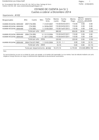 Condominio Los Inkas Golf
ESTADO DE CUENTA (en S/.)
Cuotas a cobrar a Diciembre 2014
Fecha : 21/03/2015Av. Circunvalación Club Golf Los Incas 292, Urb. Golf Los Inkas, Santiago de Surco.
Teléfono 4361250, URL: www.condominiolosinkasgolf.blogspot.com
Página : 3
A102Departamento :
AñoResponsable
Fecha
Vcto.
MONTO
DEUDOR
Cuota Mes
Monto
cuota
Monto
Pago
Monto
Dscto/
Exonera
Fecha
Pago
2007 CTA.ORD. 7HUAMAN REQUENA, ABRAHAM 31/07/2007 0.0005/03/2013 0.00110.00110.00
CTA.ORD. 6HUAMAN REQUENA, ABRAHAM 30/06/2007 0.0004/02/2013 0.00110.00110.00
CTA.ORD. 5HUAMAN REQUENA, ABRAHAM 31/05/2007 0.0016/01/2013 0.00110.00110.00
0.00Total por año 2007 30.00850.00880.00
2006 CTA.ORD. 12HUAMAN REQUENA, ABRAHAM 31/12/2006 0.0004/07/2011 0.00110.00110.00
CTA.ORD. 11HUAMAN REQUENA, ABRAHAM 30/11/2006 0.0004/07/2011 0.00110.00110.00
0.00Total por año 2006 0.00220.00220.00
2004 CTA.EXT.PINT. 1HUAMAN REQUENA, ABRAHAM 31/01/2004 33.10/ / 0.000.0033.10
33.10Total por año 2004 0.000.0033.10
Total por departamento 3,893.10A102
Nota:
En caso de detectar un error en su estado de cuenta, por ejemplo: en el nombre del responsable o en sus montos, favor de indicarlo mediante una carta
dirigida al Consejo Directivo con cargo a la Administración adjuntando la documentación sustentatoria.
310.006,170.0010,373.10
 