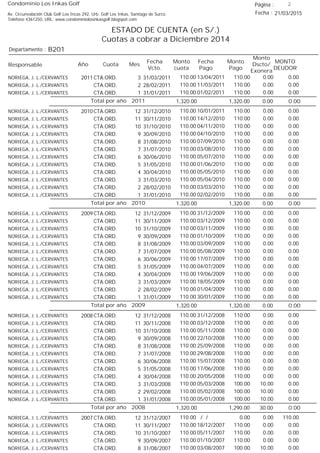 Condominio Los Inkas Golf
ESTADO DE CUENTA (en S/.)
Cuotas a cobrar a Diciembre 2014
Fecha : 21/03/2015Av. Circunvalación Club Golf Los Incas 292, Urb. Golf Los Inkas, Santiago de Surco.
Teléfono 4361250, URL: www.condominiolosinkasgolf.blogspot.com
Página : 2
B201Departamento :
AñoResponsable
Fecha
Vcto.
MONTO
DEUDOR
Cuota Mes
Monto
cuota
Monto
Pago
Monto
Dscto/
Exonera
Fecha
Pago
2011 CTA.ORD. 3NORIEGA, J. L./CERVANTES 31/03/2011 0.0013/04/2011 0.00110.00110.00
CTA.ORD. 2NORIEGA, J. L./CERVANTES 28/02/2011 0.0011/03/2011 0.00110.00110.00
CTA.ORD. 1NORIEGA, J. L./CERVANTES 31/01/2011 0.0001/02/2011 0.00110.00110.00
0.00Total por año 2011 0.001,320.001,320.00
2010 CTA.ORD. 12NORIEGA, J. L./CERVANTES 31/12/2010 0.0010/01/2011 0.00110.00110.00
CTA.ORD. 11NORIEGA, J. L./CERVANTES 30/11/2010 0.0014/12/2010 0.00110.00110.00
CTA.ORD. 10NORIEGA, J. L./CERVANTES 31/10/2010 0.0004/11/2010 0.00110.00110.00
CTA.ORD. 9NORIEGA, J. L./CERVANTES 30/09/2010 0.0004/10/2010 0.00110.00110.00
CTA.ORD. 8NORIEGA, J. L./CERVANTES 31/08/2010 0.0007/09/2010 0.00110.00110.00
CTA.ORD. 7NORIEGA, J. L./CERVANTES 31/07/2010 0.0003/08/2010 0.00110.00110.00
CTA.ORD. 6NORIEGA, J. L./CERVANTES 30/06/2010 0.0005/07/2010 0.00110.00110.00
CTA.ORD. 5NORIEGA, J. L./CERVANTES 31/05/2010 0.0001/06/2010 0.00110.00110.00
CTA.ORD. 4NORIEGA, J. L./CERVANTES 30/04/2010 0.0005/05/2010 0.00110.00110.00
CTA.ORD. 3NORIEGA, J. L./CERVANTES 31/03/2010 0.0005/04/2010 0.00110.00110.00
CTA.ORD. 2NORIEGA, J. L./CERVANTES 28/02/2010 0.0003/03/2010 0.00110.00110.00
CTA.ORD. 1NORIEGA, J. L./CERVANTES 31/01/2010 0.0002/02/2010 0.00110.00110.00
0.00Total por año 2010 0.001,320.001,320.00
2009 CTA.ORD. 12NORIEGA, J. L./CERVANTES 31/12/2009 0.0031/12/2009 0.00110.00110.00
CTA.ORD. 11NORIEGA, J. L./CERVANTES 30/11/2009 0.0003/12/2009 0.00110.00110.00
CTA.ORD. 10NORIEGA, J. L./CERVANTES 31/10/2009 0.0003/11/2009 0.00110.00110.00
CTA.ORD. 9NORIEGA, J. L./CERVANTES 30/09/2009 0.0001/10/2009 0.00110.00110.00
CTA.ORD. 8NORIEGA, J. L./CERVANTES 31/08/2009 0.0003/09/2009 0.00110.00110.00
CTA.ORD. 7NORIEGA, J. L./CERVANTES 31/07/2009 0.0005/08/2009 0.00110.00110.00
CTA.ORD. 6NORIEGA, J. L./CERVANTES 30/06/2009 0.0017/07/2009 0.00110.00110.00
CTA.ORD. 5NORIEGA, J. L./CERVANTES 31/05/2009 0.0004/07/2009 0.00110.00110.00
CTA.ORD. 4NORIEGA, J. L./CERVANTES 30/04/2009 0.0019/06/2009 0.00110.00110.00
CTA.ORD. 3NORIEGA, J. L./CERVANTES 31/03/2009 0.0018/05/2009 0.00110.00110.00
CTA.ORD. 2NORIEGA, J. L./CERVANTES 28/02/2009 0.0001/04/2009 0.00110.00110.00
CTA.ORD. 1NORIEGA, J. L./CERVANTES 31/01/2009 0.0030/01/2009 0.00110.00110.00
0.00Total por año 2009 0.001,320.001,320.00
2008 CTA.ORD. 12NORIEGA, J. L./CERVANTES 31/12/2008 0.0031/12/2008 0.00110.00110.00
CTA.ORD. 11NORIEGA, J. L./CERVANTES 30/11/2008 0.0003/12/2008 0.00110.00110.00
CTA.ORD. 10NORIEGA, J. L./CERVANTES 31/10/2008 0.0005/11/2008 0.00110.00110.00
CTA.ORD. 9NORIEGA, J. L./CERVANTES 30/09/2008 0.0022/10/2008 0.00110.00110.00
CTA.ORD. 8NORIEGA, J. L./CERVANTES 31/08/2008 0.0025/09/2008 0.00110.00110.00
CTA.ORD. 7NORIEGA, J. L./CERVANTES 31/07/2008 0.0029/08/2008 0.00110.00110.00
CTA.ORD. 6NORIEGA, J. L./CERVANTES 30/06/2008 0.0015/07/2008 0.00110.00110.00
CTA.ORD. 5NORIEGA, J. L./CERVANTES 31/05/2008 0.0017/06/2008 0.00110.00110.00
CTA.ORD. 4NORIEGA, J. L./CERVANTES 30/04/2008 0.0020/05/2008 0.00110.00110.00
CTA.ORD. 3NORIEGA, J. L./CERVANTES 31/03/2008 0.0005/03/2008 10.00100.00110.00
CTA.ORD. 2NORIEGA, J. L./CERVANTES 29/02/2008 0.0005/02/2008 10.00100.00110.00
CTA.ORD. 1NORIEGA, J. L./CERVANTES 31/01/2008 0.0005/01/2008 10.00100.00110.00
0.00Total por año 2008 30.001,290.001,320.00
2007 CTA.ORD. 12NORIEGA, J. L./CERVANTES 31/12/2007 110.00/ / 0.000.00110.00
CTA.ORD. 11NORIEGA, J. L./CERVANTES 30/11/2007 0.0018/12/2007 0.00110.00110.00
CTA.ORD. 10NORIEGA, J. L./CERVANTES 31/10/2007 0.0005/11/2007 0.00110.00110.00
CTA.ORD. 9NORIEGA, J. L./CERVANTES 30/09/2007 0.0001/10/2007 0.00110.00110.00
CTA.ORD. 8NORIEGA, J. L./CERVANTES 31/08/2007 0.0003/08/2007 10.00100.00110.00
 