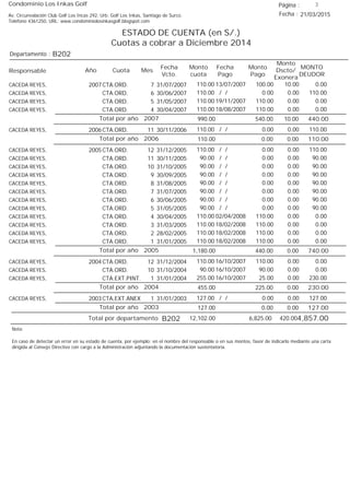 Condominio Los Inkas Golf
ESTADO DE CUENTA (en S/.)
Cuotas a cobrar a Diciembre 2014
Fecha : 21/03/2015Av. Circunvalación Club Golf Los Incas 292, Urb. Golf Los Inkas, Santiago de Surco.
Teléfono 4361250, URL: www.condominiolosinkasgolf.blogspot.com
Página : 3
B202Departamento :
AñoResponsable
Fecha
Vcto.
MONTO
DEUDOR
Cuota Mes
Monto
cuota
Monto
Pago
Monto
Dscto/
Exonera
Fecha
Pago
2007 CTA.ORD. 7CACEDA REYES, 31/07/2007 0.0013/07/2007 10.00100.00110.00
CTA.ORD. 6CACEDA REYES, 30/06/2007 110.00/ / 0.000.00110.00
CTA.ORD. 5CACEDA REYES, 31/05/2007 0.0019/11/2007 0.00110.00110.00
CTA.ORD. 4CACEDA REYES, 30/04/2007 0.0018/08/2007 0.00110.00110.00
440.00Total por año 2007 10.00540.00990.00
2006 CTA.ORD. 11CACEDA REYES, 30/11/2006 110.00/ / 0.000.00110.00
110.00Total por año 2006 0.000.00110.00
2005 CTA.ORD. 12CACEDA REYES, 31/12/2005 110.00/ / 0.000.00110.00
CTA.ORD. 11CACEDA REYES, 30/11/2005 90.00/ / 0.000.0090.00
CTA.ORD. 10CACEDA REYES, 31/10/2005 90.00/ / 0.000.0090.00
CTA.ORD. 9CACEDA REYES, 30/09/2005 90.00/ / 0.000.0090.00
CTA.ORD. 8CACEDA REYES, 31/08/2005 90.00/ / 0.000.0090.00
CTA.ORD. 7CACEDA REYES, 31/07/2005 90.00/ / 0.000.0090.00
CTA.ORD. 6CACEDA REYES, 30/06/2005 90.00/ / 0.000.0090.00
CTA.ORD. 5CACEDA REYES, 31/05/2005 90.00/ / 0.000.0090.00
CTA.ORD. 4CACEDA REYES, 30/04/2005 0.0002/04/2008 0.00110.00110.00
CTA.ORD. 3CACEDA REYES, 31/03/2005 0.0018/02/2008 0.00110.00110.00
CTA.ORD. 2CACEDA REYES, 28/02/2005 0.0018/02/2008 0.00110.00110.00
CTA.ORD. 1CACEDA REYES, 31/01/2005 0.0018/02/2008 0.00110.00110.00
740.00Total por año 2005 0.00440.001,180.00
2004 CTA.ORD. 12CACEDA REYES, 31/12/2004 0.0016/10/2007 0.00110.00110.00
CTA.ORD. 10CACEDA REYES, 31/10/2004 0.0016/10/2007 0.0090.0090.00
CTA.EXT.PINT. 1CACEDA REYES, 31/01/2004 230.0016/10/2007 0.0025.00255.00
230.00Total por año 2004 0.00225.00455.00
2003 CTA,EXT.ANEX 1CACEDA REYES, 31/01/2003 127.00/ / 0.000.00127.00
127.00Total por año 2003 0.000.00127.00
Total por departamento 4,857.00B202
Nota:
En caso de detectar un error en su estado de cuenta, por ejemplo: en el nombre del responsable o en sus montos, favor de indicarlo mediante una carta
dirigida al Consejo Directivo con cargo a la Administración adjuntando la documentación sustentatoria.
420.006,825.0012,102.00
 