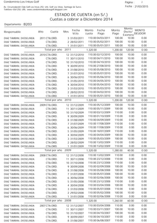 Condominio Los Inkas Golf
ESTADO DE CUENTA (en S/.)
Cuotas a cobrar a Diciembre 2014
Fecha : 21/03/2015Av. Circunvalación Club Golf Los Incas 292, Urb. Golf Los Inkas, Santiago de Surco.
Teléfono 4361250, URL: www.condominiolosinkasgolf.blogspot.com
Página : 2
B203Departamento :
AñoResponsable
Fecha
Vcto.
MONTO
DEUDOR
Cuota Mes
Monto
cuota
Monto
Pago
Monto
Dscto/
Exonera
Fecha
Pago
2011 CTA.ORD. 3DIAZ TAMBINI, DIOSELINDA 31/03/2011 0.0004/03/2011 10.00100.00110.00
CTA.ORD. 2DIAZ TAMBINI, DIOSELINDA 28/02/2011 0.0005/02/2011 10.00100.00110.00
CTA.ORD. 1DIAZ TAMBINI, DIOSELINDA 31/01/2011 0.0005/01/2011 10.00100.00110.00
0.00Total por año 2011 120.001,200.001,320.00
2010 CTA.ORD. 12DIAZ TAMBINI, DIOSELINDA 31/12/2010 0.0002/12/2010 10.00100.00110.00
CTA.ORD. 11DIAZ TAMBINI, DIOSELINDA 30/11/2010 0.0004/11/2010 10.00100.00110.00
CTA.ORD. 10DIAZ TAMBINI, DIOSELINDA 31/10/2010 0.0004/10/2010 10.00100.00110.00
CTA.ORD. 9DIAZ TAMBINI, DIOSELINDA 30/09/2010 0.0027/08/2010 10.00100.00110.00
CTA.ORD. 8DIAZ TAMBINI, DIOSELINDA 31/08/2010 0.0005/08/2010 10.00100.00110.00
CTA.ORD. 7DIAZ TAMBINI, DIOSELINDA 31/07/2010 0.0005/07/2010 10.00100.00110.00
CTA.ORD. 6DIAZ TAMBINI, DIOSELINDA 30/06/2010 0.0005/06/2010 10.00100.00110.00
CTA.ORD. 5DIAZ TAMBINI, DIOSELINDA 31/05/2010 0.0004/05/2010 10.00100.00110.00
CTA.ORD. 4DIAZ TAMBINI, DIOSELINDA 30/04/2010 0.0005/04/2010 10.00100.00110.00
CTA.ORD. 3DIAZ TAMBINI, DIOSELINDA 31/03/2010 0.0005/03/2010 10.00100.00110.00
CTA.ORD. 2DIAZ TAMBINI, DIOSELINDA 28/02/2010 0.0004/02/2010 10.00100.00110.00
CTA.ORD. 1DIAZ TAMBINI, DIOSELINDA 31/01/2010 0.0005/01/2010 10.00100.00110.00
0.00Total por año 2010 120.001,200.001,320.00
2009 CTA.ORD. 12DIAZ TAMBINI, DIOSELINDA 31/12/2009 0.0005/12/2009 10.00100.00110.00
CTA.ORD. 11DIAZ TAMBINI, DIOSELINDA 30/11/2009 0.0005/11/2009 10.00100.00110.00
CTA.ORD. 10DIAZ TAMBINI, DIOSELINDA 31/10/2009 0.0003/12/2009 0.00110.00110.00
CTA.ORD. 9DIAZ TAMBINI, DIOSELINDA 30/09/2009 0.0001/10/2009 0.00110.00110.00
CTA.ORD. 8DIAZ TAMBINI, DIOSELINDA 31/08/2009 0.0004/09/2009 0.00110.00110.00
CTA.ORD. 7DIAZ TAMBINI, DIOSELINDA 31/07/2009 0.0017/08/2009 0.00110.00110.00
CTA.ORD. 6DIAZ TAMBINI, DIOSELINDA 30/06/2009 0.0017/08/2009 0.00110.00110.00
CTA.ORD. 5DIAZ TAMBINI, DIOSELINDA 31/05/2009 0.0018/07/2009 0.00110.00110.00
CTA.ORD. 4DIAZ TAMBINI, DIOSELINDA 30/04/2009 0.0004/04/2009 10.00100.00110.00
CTA.ORD. 3DIAZ TAMBINI, DIOSELINDA 31/03/2009 0.0005/03/2009 10.00100.00110.00
CTA.ORD. 2DIAZ TAMBINI, DIOSELINDA 28/02/2009 0.0013/02/2009 0.00110.00110.00
CTA.ORD. 1DIAZ TAMBINI, DIOSELINDA 31/01/2009 0.0013/02/2009 0.00110.00110.00
0.00Total por año 2009 40.001,280.001,320.00
2008 CTA.ORD. 12DIAZ TAMBINI, DIOSELINDA 31/12/2008 0.0013/02/2009 0.00110.00110.00
CTA.ORD. 11DIAZ TAMBINI, DIOSELINDA 30/11/2008 0.0023/12/2008 0.00110.00110.00
CTA.ORD. 10DIAZ TAMBINI, DIOSELINDA 31/10/2008 0.0023/12/2008 0.00110.00110.00
CTA.ORD. 9DIAZ TAMBINI, DIOSELINDA 30/09/2008 0.0002/09/2008 10.00100.00110.00
CTA.ORD. 8DIAZ TAMBINI, DIOSELINDA 31/08/2008 0.0005/08/2008 10.00100.00110.00
CTA.ORD. 7DIAZ TAMBINI, DIOSELINDA 31/07/2008 0.0005/07/2008 10.00100.00110.00
CTA.ORD. 6DIAZ TAMBINI, DIOSELINDA 30/06/2008 0.0002/06/2008 10.00100.00110.00
CTA.ORD. 5DIAZ TAMBINI, DIOSELINDA 31/05/2008 0.0023/12/2008 0.00110.00110.00
CTA.ORD. 4DIAZ TAMBINI, DIOSELINDA 30/04/2008 0.0003/04/2008 10.00100.00110.00
CTA.ORD. 3DIAZ TAMBINI, DIOSELINDA 31/03/2008 0.0005/07/2008 0.00110.00110.00
CTA.ORD. 2DIAZ TAMBINI, DIOSELINDA 29/02/2008 0.0005/02/2008 10.00100.00110.00
CTA.ORD. 1DIAZ TAMBINI, DIOSELINDA 31/01/2008 0.0002/06/2008 0.00110.00110.00
0.00Total por año 2008 60.001,260.001,320.00
2007 CTA.ORD. 12DIAZ TAMBINI, DIOSELINDA 31/12/2007 0.0003/04/2008 0.00110.00110.00
CTA.ORD. 11DIAZ TAMBINI, DIOSELINDA 30/11/2007 0.0003/11/2007 10.00100.00110.00
CTA.ORD. 10DIAZ TAMBINI, DIOSELINDA 31/10/2007 0.0004/10/2007 10.00100.00110.00
CTA.ORD. 9DIAZ TAMBINI, DIOSELINDA 30/09/2007 0.0004/10/2007 0.00110.00110.00
CTA.ORD. 8DIAZ TAMBINI, DIOSELINDA 31/08/2007 0.0006/08/2007 0.00110.00110.00
 