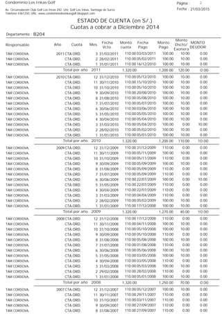 Condominio Los Inkas Golf
ESTADO DE CUENTA (en S/.)
Cuotas a cobrar a Diciembre 2014
Fecha : 21/03/2015Av. Circunvalación Club Golf Los Incas 292, Urb. Golf Los Inkas, Santiago de Surco.
Teléfono 4361250, URL: www.condominiolosinkasgolf.blogspot.com
Página : 2
B204Departamento :
AñoResponsable
Fecha
Vcto.
MONTO
DEUDOR
Cuota Mes
Monto
cuota
Monto
Pago
Monto
Dscto/
Exonera
Fecha
Pago
2011 CTA.ORD. 3TAM CORDOVA, 31/03/2011 0.0003/03/2011 10.00100.00110.00
CTA.ORD. 2TAM CORDOVA, 28/02/2011 0.0005/02/2011 10.00100.00110.00
CTA.ORD. 1TAM CORDOVA, 31/01/2011 0.0016/12/2010 10.00100.00110.00
0.00Total por año 2011 120.001,200.001,320.00
2010 CTA.ORD. 12TAM CORDOVA, 31/12/2010 0.0005/12/2010 10.00100.00110.00
CTA.ORD. 11TAM CORDOVA, 30/11/2010 0.0015/10/2010 10.00100.00110.00
CTA.ORD. 10TAM CORDOVA, 31/10/2010 0.0005/10/2010 10.00100.00110.00
CTA.ORD. 9TAM CORDOVA, 30/09/2010 0.0020/08/2010 10.00100.00110.00
CTA.ORD. 8TAM CORDOVA, 31/08/2010 0.0005/08/2010 10.00100.00110.00
CTA.ORD. 7TAM CORDOVA, 31/07/2010 0.0005/07/2010 10.00100.00110.00
CTA.ORD. 6TAM CORDOVA, 30/06/2010 0.0003/06/2010 10.00100.00110.00
CTA.ORD. 5TAM CORDOVA, 31/05/2010 0.0005/05/2010 10.00100.00110.00
CTA.ORD. 4TAM CORDOVA, 30/04/2010 0.0005/04/2010 10.00100.00110.00
CTA.ORD. 3TAM CORDOVA, 31/03/2010 10.0005/04/2010 0.00100.00110.00
CTA.ORD. 2TAM CORDOVA, 28/02/2010 0.0005/02/2010 10.00100.00110.00
CTA.ORD. 1TAM CORDOVA, 31/01/2010 0.0005/01/2010 10.00100.00110.00
10.00Total por año 2010 110.001,200.001,320.00
2009 CTA.ORD. 12TAM CORDOVA, 31/12/2009 0.0031/12/2009 0.00110.00110.00
CTA.ORD. 11TAM CORDOVA, 30/11/2009 0.0005/11/2009 10.00100.00110.00
CTA.ORD. 10TAM CORDOVA, 31/10/2009 0.0005/11/2009 0.00110.00110.00
CTA.ORD. 9TAM CORDOVA, 30/09/2009 0.0005/09/2009 10.00100.00110.00
CTA.ORD. 8TAM CORDOVA, 31/08/2009 0.0005/09/2009 0.00110.00110.00
CTA.ORD. 7TAM CORDOVA, 31/07/2009 0.0005/09/2009 0.00110.00110.00
CTA.ORD. 6TAM CORDOVA, 30/06/2009 10.0022/07/2009 0.00100.00110.00
CTA.ORD. 5TAM CORDOVA, 31/05/2009 0.0022/07/2009 0.00110.00110.00
CTA.ORD. 4TAM CORDOVA, 30/04/2009 0.0022/07/2009 0.00110.00110.00
CTA.ORD. 3TAM CORDOVA, 31/03/2009 0.0004/04/2009 0.00110.00110.00
CTA.ORD. 2TAM CORDOVA, 28/02/2009 0.0005/02/2009 10.00100.00110.00
CTA.ORD. 1TAM CORDOVA, 31/01/2009 0.0017/12/2008 10.00100.00110.00
10.00Total por año 2009 40.001,270.001,320.00
2008 CTA.ORD. 12TAM CORDOVA, 31/12/2008 0.0017/12/2008 0.00110.00110.00
CTA.ORD. 11TAM CORDOVA, 30/11/2008 0.0004/11/2008 10.00100.00110.00
CTA.ORD. 10TAM CORDOVA, 31/10/2008 0.0005/10/2008 10.00100.00110.00
CTA.ORD. 9TAM CORDOVA, 30/09/2008 0.0005/10/2008 0.00110.00110.00
CTA.ORD. 8TAM CORDOVA, 31/08/2008 0.0005/08/2008 10.00100.00110.00
CTA.ORD. 7TAM CORDOVA, 31/07/2008 0.0001/08/2008 0.00110.00110.00
CTA.ORD. 6TAM CORDOVA, 30/06/2008 0.0005/06/2008 10.00100.00110.00
CTA.ORD. 5TAM CORDOVA, 31/05/2008 0.0003/05/2008 10.00100.00110.00
CTA.ORD. 4TAM CORDOVA, 30/04/2008 0.0003/05/2008 0.00110.00110.00
CTA.ORD. 3TAM CORDOVA, 31/03/2008 0.0005/03/2008 10.00100.00110.00
CTA.ORD. 2TAM CORDOVA, 29/02/2008 0.0028/02/2008 0.00110.00110.00
CTA.ORD. 1TAM CORDOVA, 31/01/2008 0.0005/01/2008 10.00100.00110.00
0.00Total por año 2008 70.001,250.001,320.00
2007 CTA.ORD. 12TAM CORDOVA, 31/12/2007 0.0005/12/2007 10.00100.00110.00
CTA.ORD. 11TAM CORDOVA, 30/11/2007 0.0029/11/2007 0.00110.00110.00
CTA.ORD. 10TAM CORDOVA, 31/10/2007 0.0003/11/2007 0.00110.00110.00
CTA.ORD. 9TAM CORDOVA, 30/09/2007 0.0027/09/2007 0.00110.00110.00
CTA.ORD. 8TAM CORDOVA, 31/08/2007 0.0027/09/2007 0.00110.00110.00
 