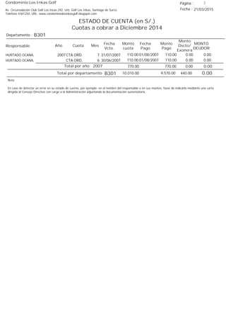 Condominio Los Inkas Golf
ESTADO DE CUENTA (en S/.)
Cuotas a cobrar a Diciembre 2014
Fecha : 21/03/2015Av. Circunvalación Club Golf Los Incas 292, Urb. Golf Los Inkas, Santiago de Surco.
Teléfono 4361250, URL: www.condominiolosinkasgolf.blogspot.com
Página : 3
B301Departamento :
AñoResponsable
Fecha
Vcto.
MONTO
DEUDOR
Cuota Mes
Monto
cuota
Monto
Pago
Monto
Dscto/
Exonera
Fecha
Pago
2007 CTA.ORD. 7HURTADO OCANA, 31/07/2007 0.0001/08/2007 0.00110.00110.00
CTA.ORD. 6HURTADO OCANA, 30/06/2007 0.0001/08/2007 0.00110.00110.00
0.00Total por año 2007 0.00770.00770.00
Total por departamento 0.00B301
Nota:
En caso de detectar un error en su estado de cuenta, por ejemplo: en el nombre del responsable o en sus montos, favor de indicarlo mediante una carta
dirigida al Consejo Directivo con cargo a la Administración adjuntando la documentación sustentatoria.
440.009,570.0010,010.00
 