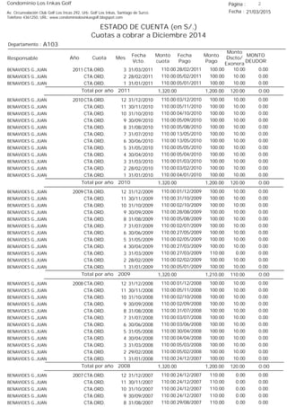 Condominio Los Inkas Golf
ESTADO DE CUENTA (en S/.)
Cuotas a cobrar a Diciembre 2014
Fecha : 21/03/2015Av. Circunvalación Club Golf Los Incas 292, Urb. Golf Los Inkas, Santiago de Surco.
Teléfono 4361250, URL: www.condominiolosinkasgolf.blogspot.com
Página : 2
A103Departamento :
AñoResponsable
Fecha
Vcto.
MONTO
DEUDOR
Cuota Mes
Monto
cuota
Monto
Pago
Monto
Dscto/
Exonera
Fecha
Pago
2011 CTA.ORD. 3BENAVIDES G.,JUAN 31/03/2011 0.0028/02/2011 10.00100.00110.00
CTA.ORD. 2BENAVIDES G.,JUAN 28/02/2011 0.0005/02/2011 10.00100.00110.00
CTA.ORD. 1BENAVIDES G.,JUAN 31/01/2011 0.0005/01/2011 10.00100.00110.00
0.00Total por año 2011 120.001,200.001,320.00
2010 CTA.ORD. 12BENAVIDES G.,JUAN 31/12/2010 0.0003/12/2010 10.00100.00110.00
CTA.ORD. 11BENAVIDES G.,JUAN 30/11/2010 0.0005/11/2010 10.00100.00110.00
CTA.ORD. 10BENAVIDES G.,JUAN 31/10/2010 0.0004/10/2010 10.00100.00110.00
CTA.ORD. 9BENAVIDES G.,JUAN 30/09/2010 0.0005/09/2010 10.00100.00110.00
CTA.ORD. 8BENAVIDES G.,JUAN 31/08/2010 0.0005/08/2010 10.00100.00110.00
CTA.ORD. 7BENAVIDES G.,JUAN 31/07/2010 0.0013/05/2010 10.00100.00110.00
CTA.ORD. 6BENAVIDES G.,JUAN 30/06/2010 0.0013/05/2010 10.00100.00110.00
CTA.ORD. 5BENAVIDES G.,JUAN 31/05/2010 0.0005/05/2010 10.00100.00110.00
CTA.ORD. 4BENAVIDES G.,JUAN 30/04/2010 0.0005/04/2010 10.00100.00110.00
CTA.ORD. 3BENAVIDES G.,JUAN 31/03/2010 0.0001/03/2010 10.00100.00110.00
CTA.ORD. 2BENAVIDES G.,JUAN 28/02/2010 0.0003/02/2010 10.00100.00110.00
CTA.ORD. 1BENAVIDES G.,JUAN 31/01/2010 0.0004/01/2010 10.00100.00110.00
0.00Total por año 2010 120.001,200.001,320.00
2009 CTA.ORD. 12BENAVIDES G.,JUAN 31/12/2009 0.0001/12/2009 10.00100.00110.00
CTA.ORD. 11BENAVIDES G.,JUAN 30/11/2009 0.0031/10/2009 10.00100.00110.00
CTA.ORD. 10BENAVIDES G.,JUAN 31/10/2009 0.0002/10/2009 10.00100.00110.00
CTA.ORD. 9BENAVIDES G.,JUAN 30/09/2009 0.0028/08/2009 10.00100.00110.00
CTA.ORD. 8BENAVIDES G.,JUAN 31/08/2009 0.0005/08/2009 10.00100.00110.00
CTA.ORD. 7BENAVIDES G.,JUAN 31/07/2009 0.0002/07/2009 10.00100.00110.00
CTA.ORD. 6BENAVIDES G.,JUAN 30/06/2009 0.0027/05/2009 10.00100.00110.00
CTA.ORD. 5BENAVIDES G.,JUAN 31/05/2009 0.0002/05/2009 10.00100.00110.00
CTA.ORD. 4BENAVIDES G.,JUAN 30/04/2009 0.0027/03/2009 10.00100.00110.00
CTA.ORD. 3BENAVIDES G.,JUAN 31/03/2009 0.0027/03/2009 0.00110.00110.00
CTA.ORD. 2BENAVIDES G.,JUAN 28/02/2009 0.0002/02/2009 10.00100.00110.00
CTA.ORD. 1BENAVIDES G.,JUAN 31/01/2009 0.0005/01/2009 10.00100.00110.00
0.00Total por año 2009 110.001,210.001,320.00
2008 CTA.ORD. 12BENAVIDES G.,JUAN 31/12/2008 0.0001/12/2008 10.00100.00110.00
CTA.ORD. 11BENAVIDES G.,JUAN 30/11/2008 0.0005/11/2008 10.00100.00110.00
CTA.ORD. 10BENAVIDES G.,JUAN 31/10/2008 0.0002/10/2008 10.00100.00110.00
CTA.ORD. 9BENAVIDES G.,JUAN 30/09/2008 0.0002/09/2008 10.00100.00110.00
CTA.ORD. 8BENAVIDES G.,JUAN 31/08/2008 0.0031/07/2008 10.00100.00110.00
CTA.ORD. 7BENAVIDES G.,JUAN 31/07/2008 0.0003/07/2008 10.00100.00110.00
CTA.ORD. 6BENAVIDES G.,JUAN 30/06/2008 0.0003/06/2008 10.00100.00110.00
CTA.ORD. 5BENAVIDES G.,JUAN 31/05/2008 0.0030/04/2008 10.00100.00110.00
CTA.ORD. 4BENAVIDES G.,JUAN 30/04/2008 0.0004/04/2008 10.00100.00110.00
CTA.ORD. 3BENAVIDES G.,JUAN 31/03/2008 0.0005/03/2008 10.00100.00110.00
CTA.ORD. 2BENAVIDES G.,JUAN 29/02/2008 0.0005/02/2008 10.00100.00110.00
CTA.ORD. 1BENAVIDES G.,JUAN 31/01/2008 0.0024/12/2007 10.00100.00110.00
0.00Total por año 2008 120.001,200.001,320.00
2007 CTA.ORD. 12BENAVIDES G.,JUAN 31/12/2007 0.0024/12/2007 0.00110.00110.00
CTA.ORD. 11BENAVIDES G.,JUAN 30/11/2007 0.0024/12/2007 0.00110.00110.00
CTA.ORD. 10BENAVIDES G.,JUAN 31/10/2007 0.0024/12/2007 0.00110.00110.00
CTA.ORD. 9BENAVIDES G.,JUAN 30/09/2007 0.0024/12/2007 0.00110.00110.00
CTA.ORD. 8BENAVIDES G.,JUAN 31/08/2007 0.0029/08/2007 0.00110.00110.00
 