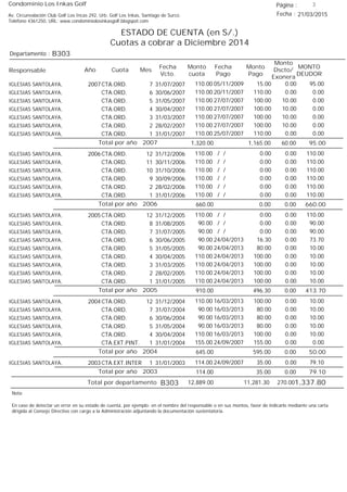 Condominio Los Inkas Golf
ESTADO DE CUENTA (en S/.)
Cuotas a cobrar a Diciembre 2014
Fecha : 21/03/2015Av. Circunvalación Club Golf Los Incas 292, Urb. Golf Los Inkas, Santiago de Surco.
Teléfono 4361250, URL: www.condominiolosinkasgolf.blogspot.com
Página : 3
B303Departamento :
AñoResponsable
Fecha
Vcto.
MONTO
DEUDOR
Cuota Mes
Monto
cuota
Monto
Pago
Monto
Dscto/
Exonera
Fecha
Pago
2007 CTA.ORD. 7IGLESIAS SANTOLAYA, 31/07/2007 95.0005/11/2009 0.0015.00110.00
CTA.ORD. 6IGLESIAS SANTOLAYA, 30/06/2007 0.0020/11/2007 0.00110.00110.00
CTA.ORD. 5IGLESIAS SANTOLAYA, 31/05/2007 0.0027/07/2007 10.00100.00110.00
CTA.ORD. 4IGLESIAS SANTOLAYA, 30/04/2007 0.0027/07/2007 10.00100.00110.00
CTA.ORD. 3IGLESIAS SANTOLAYA, 31/03/2007 0.0027/07/2007 10.00100.00110.00
CTA.ORD. 2IGLESIAS SANTOLAYA, 28/02/2007 0.0027/07/2007 10.00100.00110.00
CTA.ORD. 1IGLESIAS SANTOLAYA, 31/01/2007 0.0025/07/2007 0.00110.00110.00
95.00Total por año 2007 60.001,165.001,320.00
2006 CTA.ORD. 12IGLESIAS SANTOLAYA, 31/12/2006 110.00/ / 0.000.00110.00
CTA.ORD. 11IGLESIAS SANTOLAYA, 30/11/2006 110.00/ / 0.000.00110.00
CTA.ORD. 10IGLESIAS SANTOLAYA, 31/10/2006 110.00/ / 0.000.00110.00
CTA.ORD. 9IGLESIAS SANTOLAYA, 30/09/2006 110.00/ / 0.000.00110.00
CTA.ORD. 2IGLESIAS SANTOLAYA, 28/02/2006 110.00/ / 0.000.00110.00
CTA.ORD. 1IGLESIAS SANTOLAYA, 31/01/2006 110.00/ / 0.000.00110.00
660.00Total por año 2006 0.000.00660.00
2005 CTA.ORD. 12IGLESIAS SANTOLAYA, 31/12/2005 110.00/ / 0.000.00110.00
CTA.ORD. 8IGLESIAS SANTOLAYA, 31/08/2005 90.00/ / 0.000.0090.00
CTA.ORD. 7IGLESIAS SANTOLAYA, 31/07/2005 90.00/ / 0.000.0090.00
CTA.ORD. 6IGLESIAS SANTOLAYA, 30/06/2005 73.7024/04/2013 0.0016.3090.00
CTA.ORD. 5IGLESIAS SANTOLAYA, 31/05/2005 10.0024/04/2013 0.0080.0090.00
CTA.ORD. 4IGLESIAS SANTOLAYA, 30/04/2005 10.0024/04/2013 0.00100.00110.00
CTA.ORD. 3IGLESIAS SANTOLAYA, 31/03/2005 10.0024/04/2013 0.00100.00110.00
CTA.ORD. 2IGLESIAS SANTOLAYA, 28/02/2005 10.0024/04/2013 0.00100.00110.00
CTA.ORD. 1IGLESIAS SANTOLAYA, 31/01/2005 10.0024/04/2013 0.00100.00110.00
413.70Total por año 2005 0.00496.30910.00
2004 CTA.ORD. 12IGLESIAS SANTOLAYA, 31/12/2004 10.0016/03/2013 0.00100.00110.00
CTA.ORD. 7IGLESIAS SANTOLAYA, 31/07/2004 10.0016/03/2013 0.0080.0090.00
CTA.ORD. 6IGLESIAS SANTOLAYA, 30/06/2004 10.0016/03/2013 0.0080.0090.00
CTA.ORD. 5IGLESIAS SANTOLAYA, 31/05/2004 10.0016/03/2013 0.0080.0090.00
CTA.ORD. 4IGLESIAS SANTOLAYA, 30/04/2004 10.0016/03/2013 0.00100.00110.00
CTA.EXT.PINT. 1IGLESIAS SANTOLAYA, 31/01/2004 0.0024/09/2007 0.00155.00155.00
50.00Total por año 2004 0.00595.00645.00
2003 CTA.EXT.INTER 1IGLESIAS SANTOLAYA, 31/01/2003 79.1024/09/2007 0.0035.00114.00
79.10Total por año 2003 0.0035.00114.00
Total por departamento 1,337.80B303
Nota:
En caso de detectar un error en su estado de cuenta, por ejemplo: en el nombre del responsable o en sus montos, favor de indicarlo mediante una carta
dirigida al Consejo Directivo con cargo a la Administración adjuntando la documentación sustentatoria.
270.0011,281.3012,889.00
 
