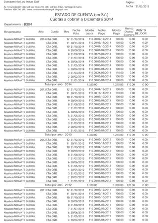 Condominio Los Inkas Golf
ESTADO DE CUENTA (en S/.)
Cuotas a cobrar a Diciembre 2014
Fecha : 21/03/2015Av. Circunvalación Club Golf Los Incas 292, Urb. Golf Los Inkas, Santiago de Surco.
Teléfono 4361250, URL: www.condominiolosinkasgolf.blogspot.com
Página : 1
B304Departamento :
AñoResponsable
Fecha
Vcto.
MONTO
DEUDOR
Cuota Mes
Monto
cuota
Monto
Pago
Monto
Dscto/
Exonera
Fecha
Pago
2014 CTA.ORD. 12Alquilado MORANTE GUERRA, 31/12/2014 0.0002/12/2014 10.00100.00110.00
CTA.ORD. 11Alquilado MORANTE GUERRA, 30/11/2014 0.0005/11/2014 10.00100.00110.00
CTA.ORD. 10Alquilado MORANTE GUERRA, 31/10/2014 0.0001/10/2014 10.00100.00110.00
CTA.ORD. 9Alquilado MORANTE GUERRA, 30/09/2014 0.0001/09/2014 10.00100.00110.00
CTA.ORD. 8Alquilado MORANTE GUERRA, 31/08/2014 0.0026/07/2014 10.00100.00110.00
CTA.ORD. 7Alquilado MORANTE GUERRA, 31/07/2014 0.0030/06/2014 10.00100.00110.00
CTA.ORD. 6Alquilado MORANTE GUERRA, 30/06/2014 0.0005/06/2014 10.00100.00110.00
CTA.ORD. 5Alquilado MORANTE GUERRA, 31/05/2014 0.0005/05/2014 10.00100.00110.00
CTA.ORD. 4Alquilado MORANTE GUERRA, 30/04/2014 0.0003/04/2014 10.00100.00110.00
CTA.ORD. 3Alquilado MORANTE GUERRA, 31/03/2014 0.0024/03/2014 0.00110.00110.00
CTA.ORD. 2Alquilado MORANTE GUERRA, 28/02/2014 0.0005/02/2014 10.00100.00110.00
CTA.ORD. 1Alquilado MORANTE GUERRA, 31/01/2014 0.0005/01/2014 10.00100.00110.00
0.00Total por año 2014 110.001,210.001,320.00
2013 CTA.ORD. 12Alquilado MORANTE GUERRA, 31/12/2013 0.0004/12/2013 10.00100.00110.00
CTA.ORD. 11Alquilado MORANTE GUERRA, 30/11/2013 0.0016/11/2013 0.00110.00110.00
CTA.ORD. 10Alquilado MORANTE GUERRA, 31/10/2013 0.0005/10/2013 10.00100.00110.00
CTA.ORD. 9Alquilado MORANTE GUERRA, 30/09/2013 0.0005/09/2013 10.00100.00110.00
CTA.ORD. 8Alquilado MORANTE GUERRA, 31/08/2013 0.0005/08/2013 10.00100.00110.00
CTA.ORD. 7Alquilado MORANTE GUERRA, 31/07/2013 0.0005/07/2013 10.00100.00110.00
CTA.ORD. 6Alquilado MORANTE GUERRA, 30/06/2013 0.0005/06/2013 10.00100.00110.00
CTA.ORD. 5Alquilado MORANTE GUERRA, 31/05/2013 0.0005/05/2013 10.00100.00110.00
CTA.ORD. 4Alquilado MORANTE GUERRA, 30/04/2013 0.0003/04/2013 10.00100.00110.00
CTA.ORD. 3Alquilado MORANTE GUERRA, 31/03/2013 0.0004/03/2013 10.00100.00110.00
CTA.ORD. 2Alquilado MORANTE GUERRA, 28/02/2013 0.0005/02/2013 10.00100.00110.00
CTA.ORD. 1Alquilado MORANTE GUERRA, 31/01/2013 0.0005/01/2013 10.00100.00110.00
0.00Total por año 2013 110.001,210.001,320.00
2012 CTA.ORD. 12Alquilado MORANTE GUERRA, 31/12/2012 0.0005/12/2012 10.00100.00110.00
CTA.ORD. 11Alquilado MORANTE GUERRA, 30/11/2012 0.0005/11/2012 10.00100.00110.00
CTA.ORD. 10Alquilado MORANTE GUERRA, 31/10/2012 0.0004/10/2012 10.00100.00110.00
CTA.ORD. 9Alquilado MORANTE GUERRA, 30/09/2012 0.0005/09/2012 10.00100.00110.00
CTA.ORD. 8Alquilado MORANTE GUERRA, 31/08/2012 0.0002/08/2012 10.00100.00110.00
CTA.ORD. 7Alquilado MORANTE GUERRA, 31/07/2012 0.0005/07/2012 10.00100.00110.00
CTA.ORD. 6Alquilado MORANTE GUERRA, 30/06/2012 0.0001/06/2012 10.00100.00110.00
CTA.ORD. 5Alquilado MORANTE GUERRA, 31/05/2012 0.0005/05/2012 10.00100.00110.00
CTA.ORD. 4Alquilado MORANTE GUERRA, 30/04/2012 0.0005/04/2012 10.00100.00110.00
CTA.ORD. 3Alquilado MORANTE GUERRA, 31/03/2012 0.0005/03/2012 10.00100.00110.00
CTA.ORD. 2Alquilado MORANTE GUERRA, 29/02/2012 0.0004/02/2012 10.00100.00110.00
CTA.ORD. 1Alquilado MORANTE GUERRA, 31/01/2012 0.0005/01/2012 10.00100.00110.00
0.00Total por año 2012 120.001,200.001,320.00
2011 CTA.ORD. 12Alquilado MORANTE GUERRA, 31/12/2011 0.0005/12/2011 10.00100.00110.00
CTA.ORD. 11Alquilado MORANTE GUERRA, 30/11/2011 0.0002/11/2011 10.00100.00110.00
CTA.ORD. 10Alquilado MORANTE GUERRA, 31/10/2011 0.0005/10/2011 10.00100.00110.00
CTA.ORD. 9Alquilado MORANTE GUERRA, 30/09/2011 0.0005/09/2011 10.00100.00110.00
CTA.ORD. 8Alquilado MORANTE GUERRA, 31/08/2011 0.0004/08/2011 10.00100.00110.00
CTA.ORD. 7Alquilado MORANTE GUERRA, 31/07/2011 0.0002/07/2011 10.00100.00110.00
CTA.ORD. 6Alquilado MORANTE GUERRA, 30/06/2011 0.0003/06/2011 10.00100.00110.00
CTA.ORD. 5Alquilado MORANTE GUERRA, 31/05/2011 0.0004/05/2011 10.00100.00110.00
CTA.ORD. 4Alquilado MORANTE GUERRA, 30/04/2011 0.0005/04/2011 10.00100.00110.00
 